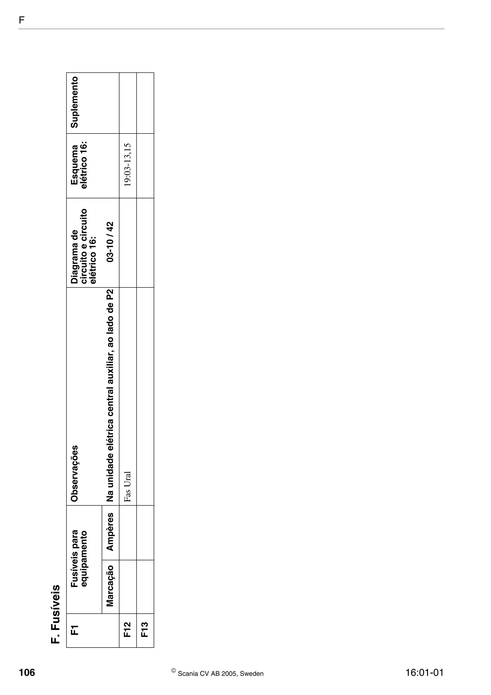 106  Scania CV AB 2005, Sweden 16:01-01
F12FasUral19:03-13,15
F13
F.Fusíveis
F1Fusíveispara
equipamento
ObservaçõesDiagramade
circuitoecircuito
elétrico16:
Esquema
elétrico16:
Suplemento
MarcaçãoAmpèresNaunidadeelétricacentralauxiliar,aoladodeP203-10/42
F
 