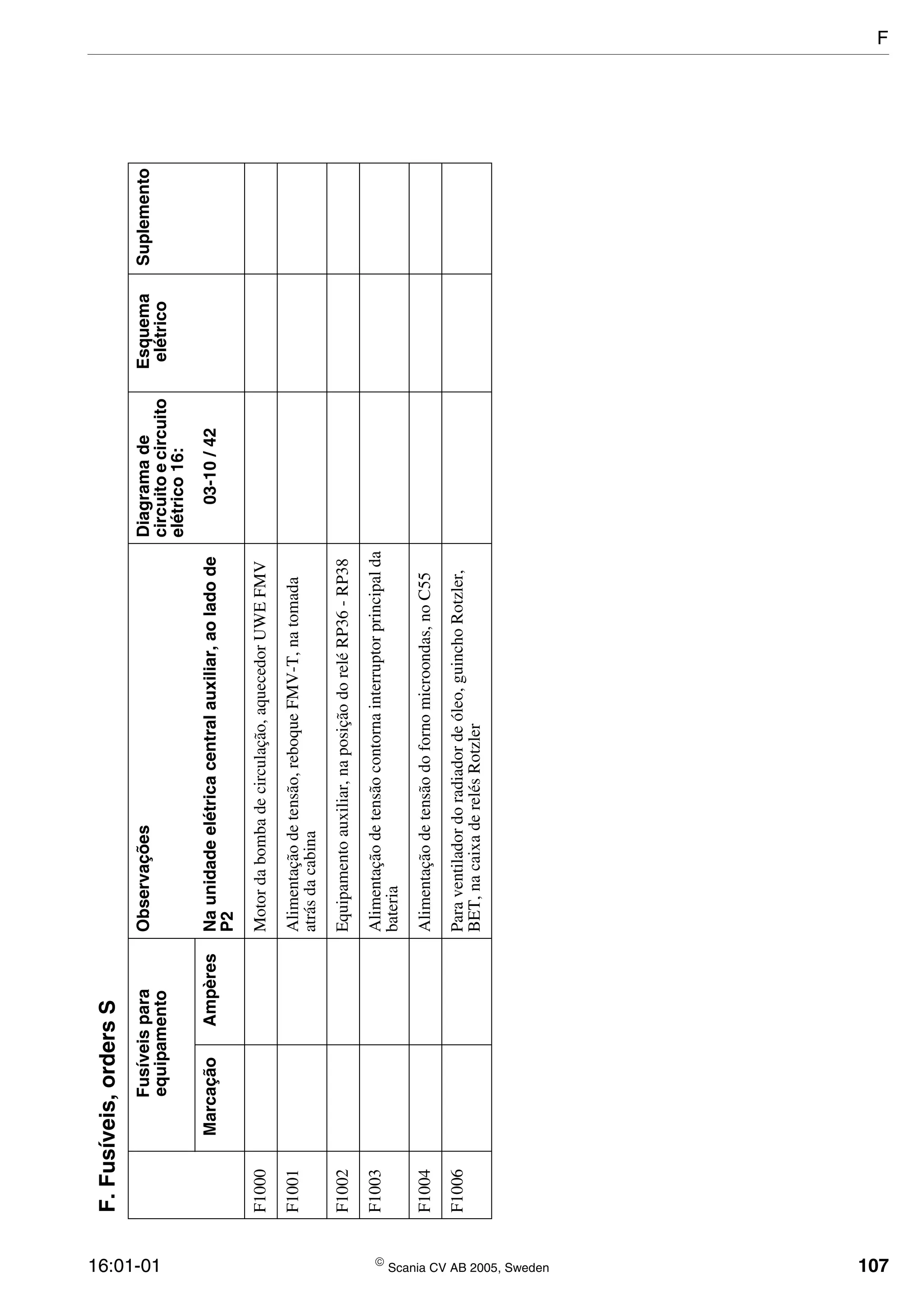 16:01-01  Scania CV AB 2005, Sweden 107
F.Fusíveis,ordersS
Fusíveispara
equipamento
ObservaçõesDiagramade
circuitoecircuito
elétrico16:
Esquema
elétrico
Suplemento
MarcaçãoAmpèresNaunidadeelétricacentralauxiliar,aoladode
P2
03-10/42
F1000Motordabombadecirculação,aquecedorUWEFMV
F1001Alimentaçãodetensão,reboqueFMV-T,natomada
atrásdacabina
F1002Equipamentoauxiliar,naposiçãodoreléRP36-RP38
F1003Alimentaçãodetensãocontornainterruptorprincipalda
bateria
F1004Alimentaçãodetensãodofornomicroondas,noC55
F1006Paraventiladordoradiadordeóleo,guinchoRotzler,
BET,nacaixaderelésRotzler
F
 