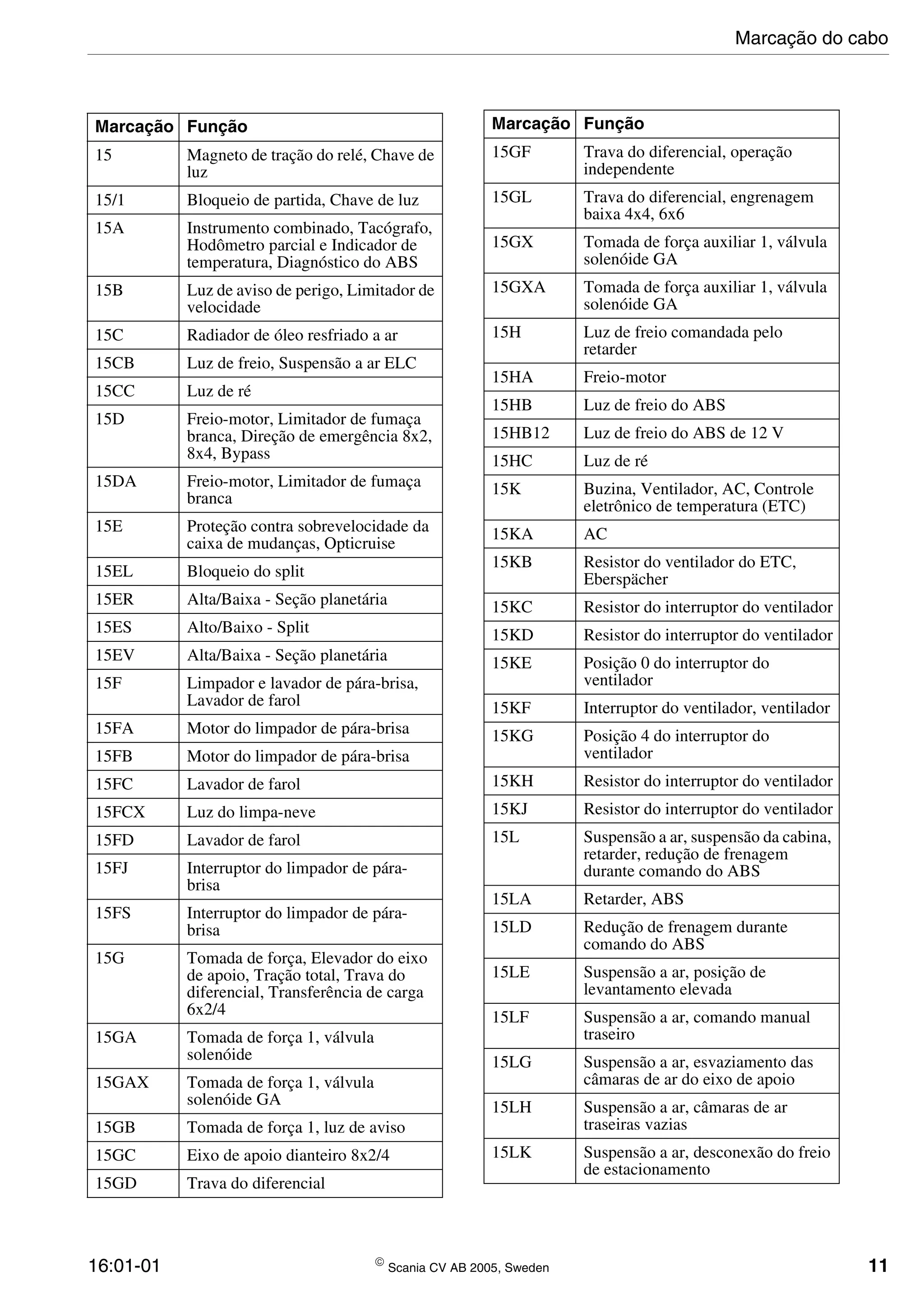 16:01-01  Scania CV AB 2005, Sweden 11
Marcação Função
15 Magneto de tração do relé, Chave de
luz
15/1 Bloqueio de partida, Chave de luz
15A Instrumento combinado, Tacógrafo,
Hodômetro parcial e Indicador de
temperatura, Diagnóstico do ABS
15B Luz de aviso de perigo, Limitador de
velocidade
15C Radiador de óleo resfriado a ar
15CB Luz de freio, Suspensão a ar ELC
15CC Luz de ré
15D Freio-motor, Limitador de fumaça
branca, Direção de emergência 8x2,
8x4, Bypass
15DA Freio-motor, Limitador de fumaça
branca
15E Proteção contra sobrevelocidade da
caixa de mudanças, Opticruise
15EL Bloqueio do split
15ER Alta/Baixa - Seção planetária
15ES Alto/Baixo - Split
15EV Alta/Baixa - Seção planetária
15F Limpador e lavador de pára-brisa,
Lavador de farol
15FA Motor do limpador de pára-brisa
15FB Motor do limpador de pára-brisa
15FC Lavador de farol
15FCX Luz do limpa-neve
15FD Lavador de farol
15FJ Interruptor do limpador de pára-
brisa
15FS Interruptor do limpador de pára-
brisa
15G Tomada de força, Elevador do eixo
de apoio, Tração total, Trava do
diferencial, Transferência de carga
6x2/4
15GA Tomada de força 1, válvula
solenóide
15GAX Tomada de força 1, válvula
solenóide GA
15GB Tomada de força 1, luz de aviso
15GC Eixo de apoio dianteiro 8x2/4
15GD Trava do diferencial
15GF Trava do diferencial, operação
independente
15GL Trava do diferencial, engrenagem
baixa 4x4, 6x6
15GX Tomada de força auxiliar 1, válvula
solenóide GA
15GXA Tomada de força auxiliar 1, válvula
solenóide GA
15H Luz de freio comandada pelo
retarder
15HA Freio-motor
15HB Luz de freio do ABS
15HB12 Luz de freio do ABS de 12 V
15HC Luz de ré
15K Buzina, Ventilador, AC, Controle
eletrônico de temperatura (ETC)
15KA AC
15KB Resistor do ventilador do ETC,
Eberspächer
15KC Resistor do interruptor do ventilador
15KD Resistor do interruptor do ventilador
15KE Posição 0 do interruptor do
ventilador
15KF Interruptor do ventilador, ventilador
15KG Posição 4 do interruptor do
ventilador
15KH Resistor do interruptor do ventilador
15KJ Resistor do interruptor do ventilador
15L Suspensão a ar, suspensão da cabina,
retarder, redução de frenagem
durante comando do ABS
15LA Retarder, ABS
15LD Redução de frenagem durante
comando do ABS
15LE Suspensão a ar, posição de
levantamento elevada
15LF Suspensão a ar, comando manual
traseiro
15LG Suspensão a ar, esvaziamento das
câmaras de ar do eixo de apoio
15LH Suspensão a ar, câmaras de ar
traseiras vazias
15LK Suspensão a ar, desconexão do freio
de estacionamento
Marcação Função
Marcação do cabo
 