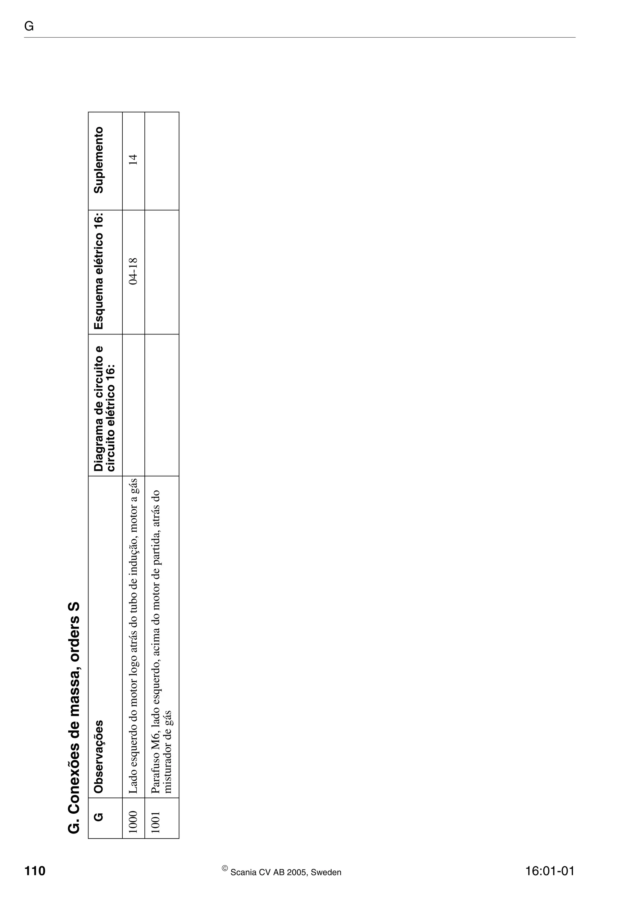 110  Scania CV AB 2005, Sweden 16:01-01
G.Conexõesdemassa,ordersS
GObservaçõesDiagramadecircuitoe
circuitoelétrico16:
Esquemaelétrico16:Suplemento
1000Ladoesquerdodomotorlogoatrásdotubodeindução,motoragás04-1814
1001ParafusoM6,ladoesquerdo,acimadomotordepartida,atrásdo
misturadordegás
G
 
