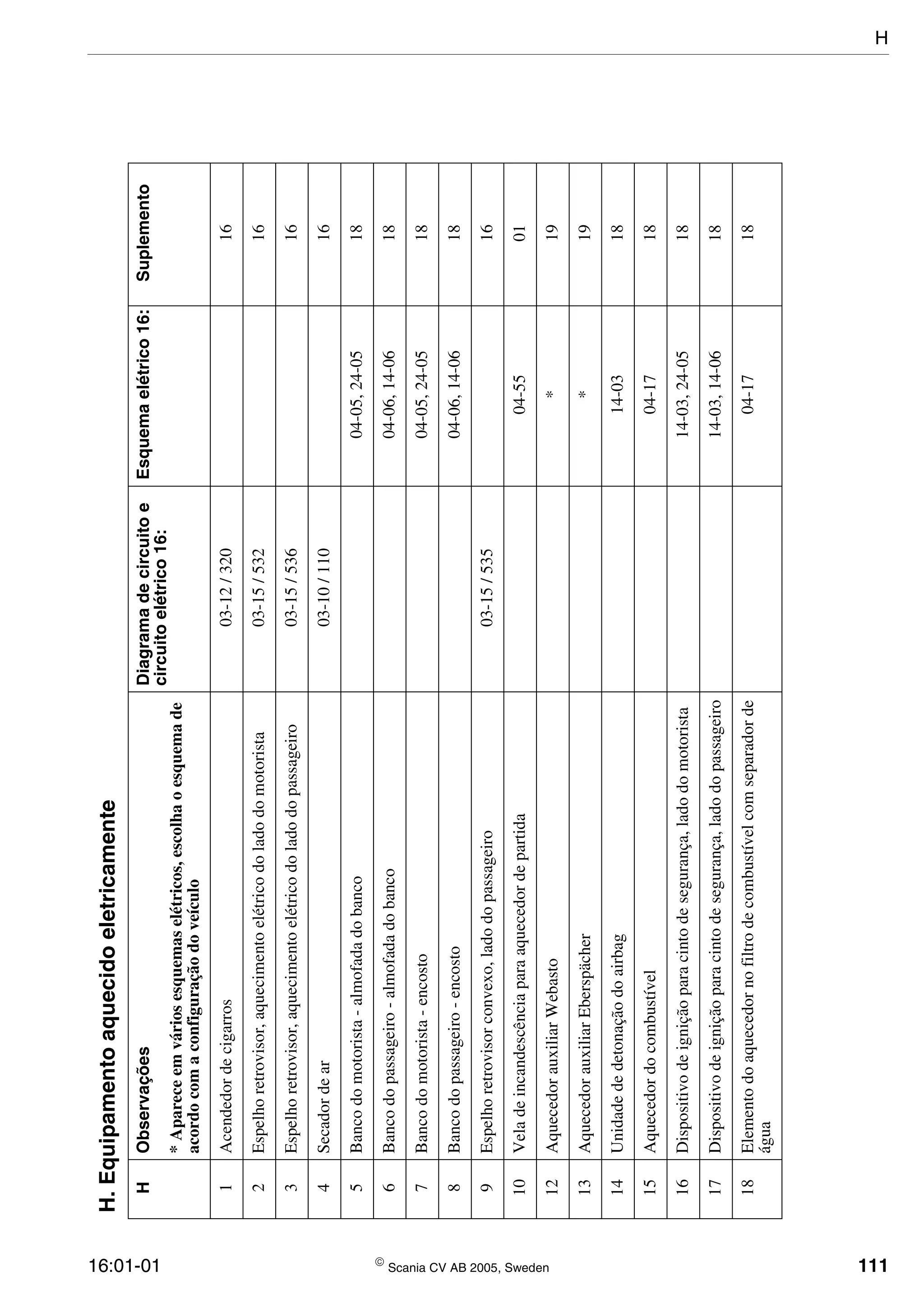 16:01-01  Scania CV AB 2005, Sweden 111
H.Equipamentoaquecidoeletricamente
HObservaçõesDiagramadecircuitoe
circuitoelétrico16:
Esquemaelétrico16:Suplemento
*Apareceemváriosesquemaselétricos,escolhaoesquemade
acordocomaconfiguraçãodoveículo
1Acendedordecigarros03-12/32016
2Espelhoretrovisor,aquecimentoelétricodoladodomotorista03-15/53216
3Espelhoretrovisor,aquecimentoelétricodoladodopassageiro03-15/53616
4Secadordear03-10/11016
5Bancodomotorista-almofadadobanco04-05,24-0518
6Bancodopassageiro-almofadadobanco04-06,14-0618
7Bancodomotorista-encosto04-05,24-0518
8Bancodopassageiro-encosto04-06,14-0618
9Espelhoretrovisorconvexo,ladodopassageiro03-15/53516
10Veladeincandescênciaparaaquecedordepartida04-5501
12AquecedorauxiliarWebasto*19
13AquecedorauxiliarEberspächer*19
14Unidadededetonaçãodoairbag14-0318
15Aquecedordocombustível04-1718
16Dispositivodeigniçãoparacintodesegurança,ladodomotorista14-03,24-0518
17Dispositivodeigniçãoparacintodesegurança,ladodopassageiro14-03,14-0618
18Elementodoaquecedornofiltrodecombustívelcomseparadorde
água
04-1718
H
 