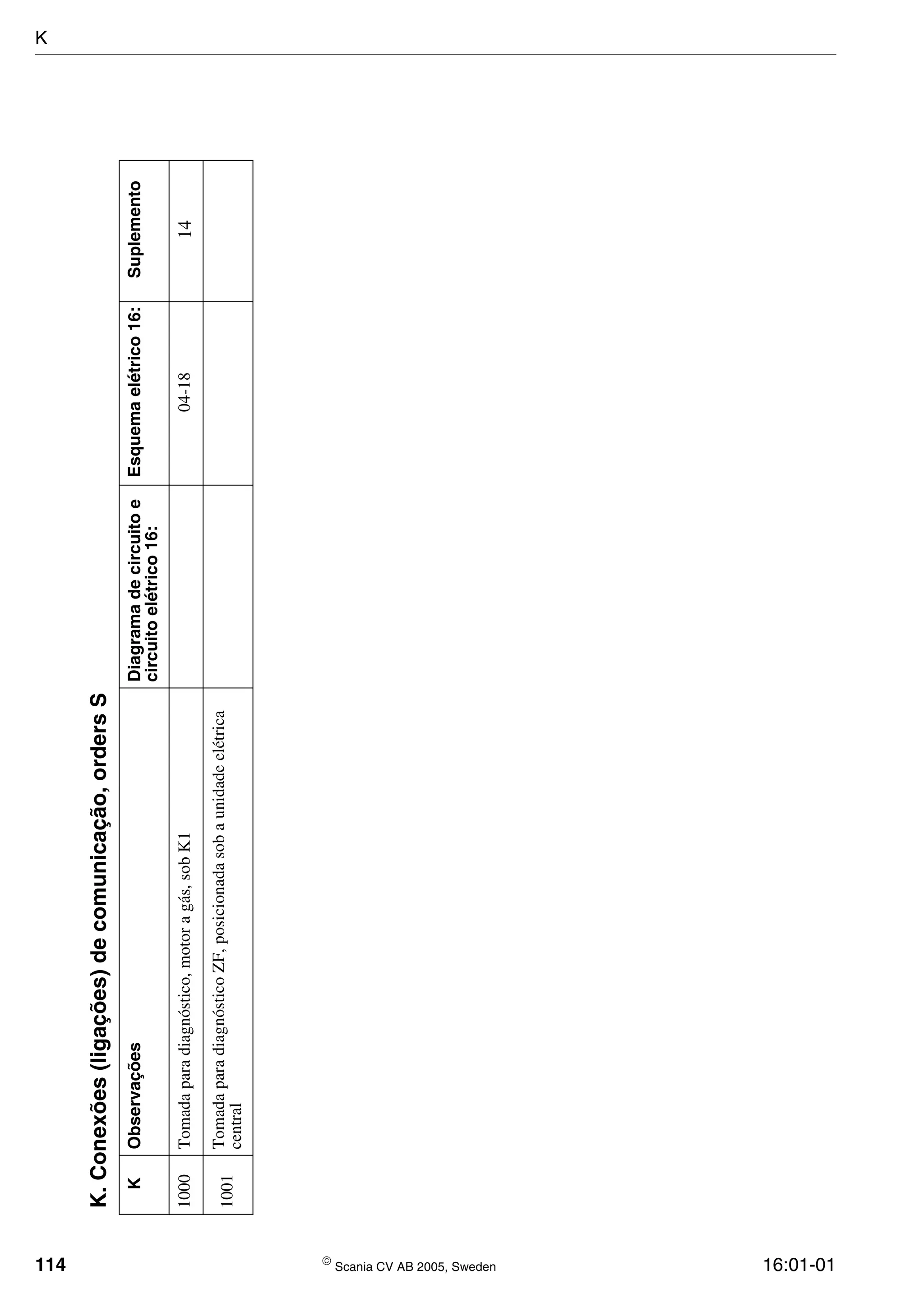 114  Scania CV AB 2005, Sweden 16:01-01
K.Conexões(ligações)decomunicação,ordersS
KObservaçõesDiagramadecircuitoe
circuitoelétrico16:
Esquemaelétrico16:Suplemento
1000Tomadaparadiagnóstico,motoragás,sobK104-1814
1001TomadaparadiagnósticoZF,posicionadasobaunidadeelétrica
central
K
 