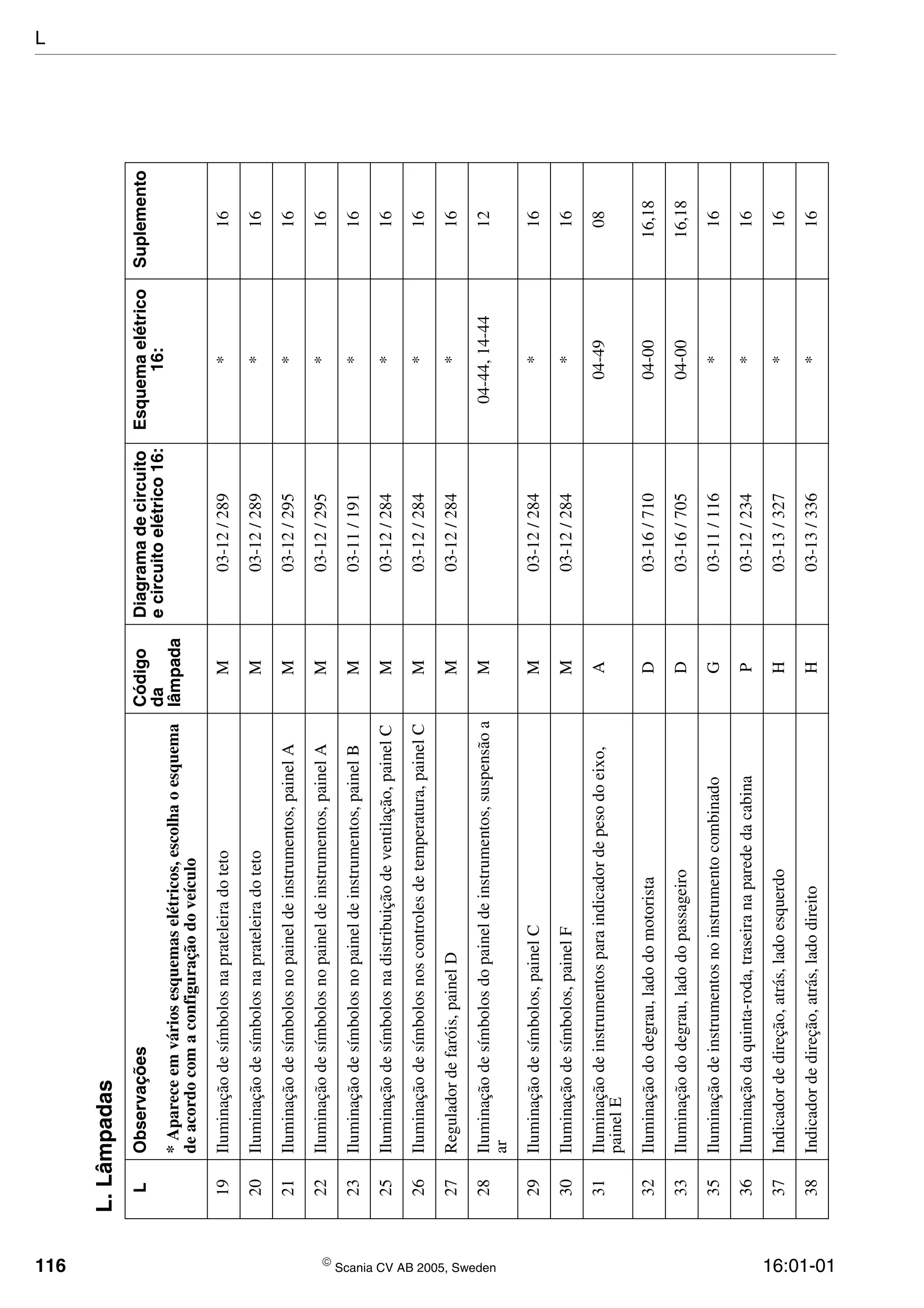 116  Scania CV AB 2005, Sweden 16:01-01
19IluminaçãodesímbolosnaprateleiradotetoM03-12/289*16
20IluminaçãodesímbolosnaprateleiradotetoM03-12/289*16
21Iluminaçãodesímbolosnopaineldeinstrumentos,painelAM03-12/295*16
22Iluminaçãodesímbolosnopaineldeinstrumentos,painelAM03-12/295*16
23Iluminaçãodesímbolosnopaineldeinstrumentos,painelBM03-11/191*16
25Iluminaçãodesímbolosnadistribuiçãodeventilação,painelCM03-12/284*16
26Iluminaçãodesímbolosnoscontrolesdetemperatura,painelCM03-12/284*16
27Reguladordefaróis,painelDM03-12/284*16
28Iluminaçãodesímbolosdopaineldeinstrumentos,suspensãoa
ar
M04-44,14-4412
29Iluminaçãodesímbolos,painelCM03-12/284*16
30Iluminaçãodesímbolos,painelFM03-12/284*16
31Iluminaçãodeinstrumentosparaindicadordepesodoeixo,
painelE
A04-4908
32Iluminaçãododegrau,ladodomotoristaD03-16/71004-0016,18
33Iluminaçãododegrau,ladodopassageiroD03-16/70504-0016,18
35IluminaçãodeinstrumentosnoinstrumentocombinadoG03-11/116*16
36Iluminaçãodaquinta-roda,traseiranaparededacabinaP03-12/234*16
37Indicadordedireção,atrás,ladoesquerdoH03-13/327*16
38Indicadordedireção,atrás,ladodireitoH03-13/336*16
L.Lâmpadas
LObservaçõesCódigo
da
lâmpada
Diagramadecircuito
ecircuitoelétrico16:
Esquemaelétrico
16:
Suplemento
*Apareceemváriosesquemaselétricos,escolhaoesquema
deacordocomaconfiguraçãodoveículo
L
 
