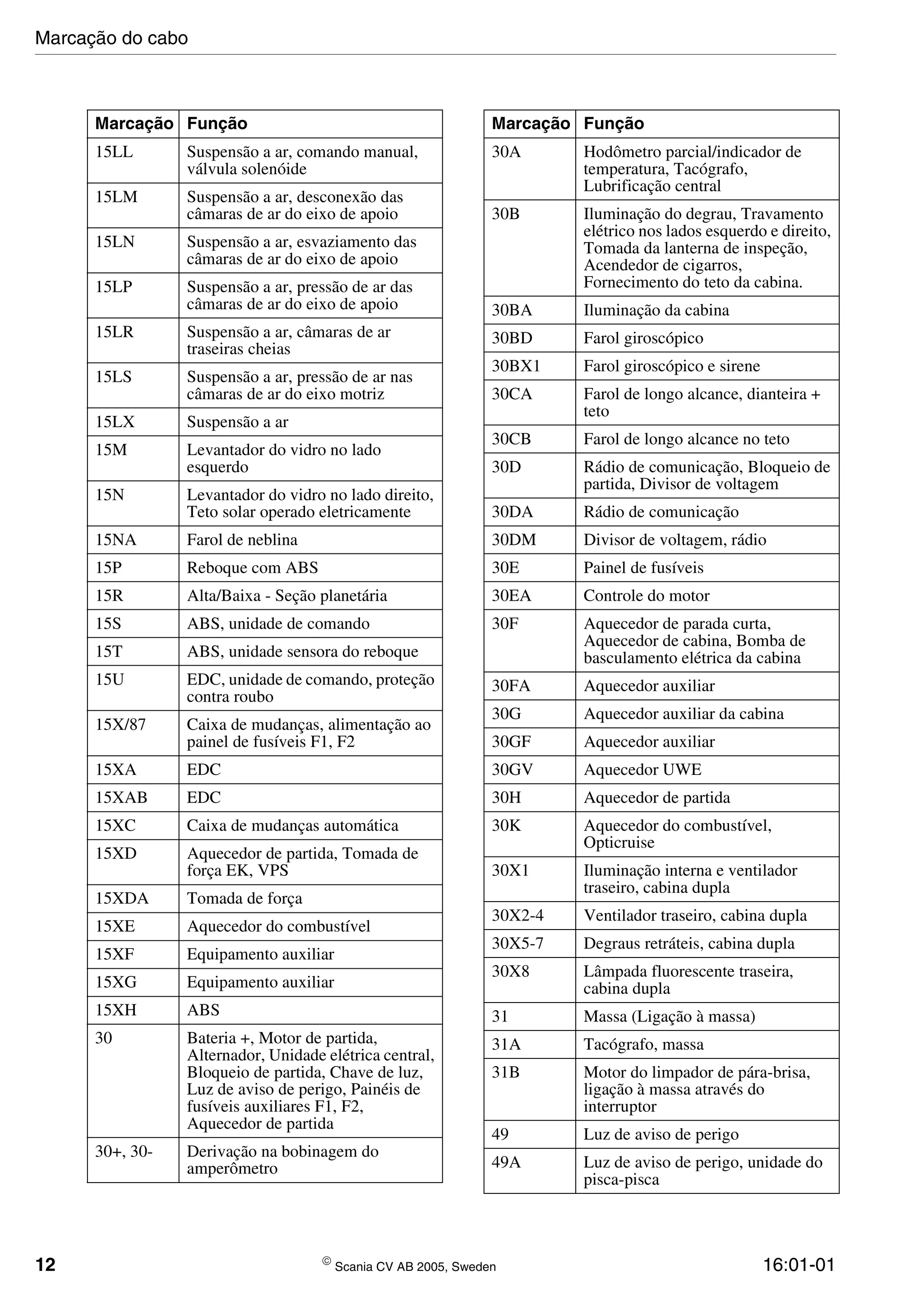 12  Scania CV AB 2005, Sweden 16:01-01
15LL Suspensão a ar, comando manual,
válvula solenóide
15LM Suspensão a ar, desconexão das
câmaras de ar do eixo de apoio
15LN Suspensão a ar, esvaziamento das
câmaras de ar do eixo de apoio
15LP Suspensão a ar, pressão de ar das
câmaras de ar do eixo de apoio
15LR Suspensão a ar, câmaras de ar
traseiras cheias
15LS Suspensão a ar, pressão de ar nas
câmaras de ar do eixo motriz
15LX Suspensão a ar
15M Levantador do vidro no lado
esquerdo
15N Levantador do vidro no lado direito,
Teto solar operado eletricamente
15NA Farol de neblina
15P Reboque com ABS
15R Alta/Baixa - Seção planetária
15S ABS, unidade de comando
15T ABS, unidade sensora do reboque
15U EDC, unidade de comando, proteção
contra roubo
15X/87 Caixa de mudanças, alimentação ao
painel de fusíveis F1, F2
15XA EDC
15XAB EDC
15XC Caixa de mudanças automática
15XD Aquecedor de partida, Tomada de
força EK, VPS
15XDA Tomada de força
15XE Aquecedor do combustível
15XF Equipamento auxiliar
15XG Equipamento auxiliar
15XH ABS
30 Bateria +, Motor de partida,
Alternador, Unidade elétrica central,
Bloqueio de partida, Chave de luz,
Luz de aviso de perigo, Painéis de
fusíveis auxiliares F1, F2,
Aquecedor de partida
30+, 30- Derivação na bobinagem do
amperômetro
Marcação Função
30A Hodômetro parcial/indicador de
temperatura, Tacógrafo,
Lubrificação central
30B Iluminação do degrau, Travamento
elétrico nos lados esquerdo e direito,
Tomada da lanterna de inspeção,
Acendedor de cigarros,
Fornecimento do teto da cabina.
30BA Iluminação da cabina
30BD Farol giroscópico
30BX1 Farol giroscópico e sirene
30CA Farol de longo alcance, dianteira +
teto
30CB Farol de longo alcance no teto
30D Rádio de comunicação, Bloqueio de
partida, Divisor de voltagem
30DA Rádio de comunicação
30DM Divisor de voltagem, rádio
30E Painel de fusíveis
30EA Controle do motor
30F Aquecedor de parada curta,
Aquecedor de cabina, Bomba de
basculamento elétrica da cabina
30FA Aquecedor auxiliar
30G Aquecedor auxiliar da cabina
30GF Aquecedor auxiliar
30GV Aquecedor UWE
30H Aquecedor de partida
30K Aquecedor do combustível,
Opticruise
30X1 Iluminação interna e ventilador
traseiro, cabina dupla
30X2-4 Ventilador traseiro, cabina dupla
30X5-7 Degraus retráteis, cabina dupla
30X8 Lâmpada fluorescente traseira,
cabina dupla
31 Massa (Ligação à massa)
31A Tacógrafo, massa
31B Motor do limpador de pára-brisa,
ligação à massa através do
interruptor
49 Luz de aviso de perigo
49A Luz de aviso de perigo, unidade do
pisca-pisca
Marcação Função
Marcação do cabo
 