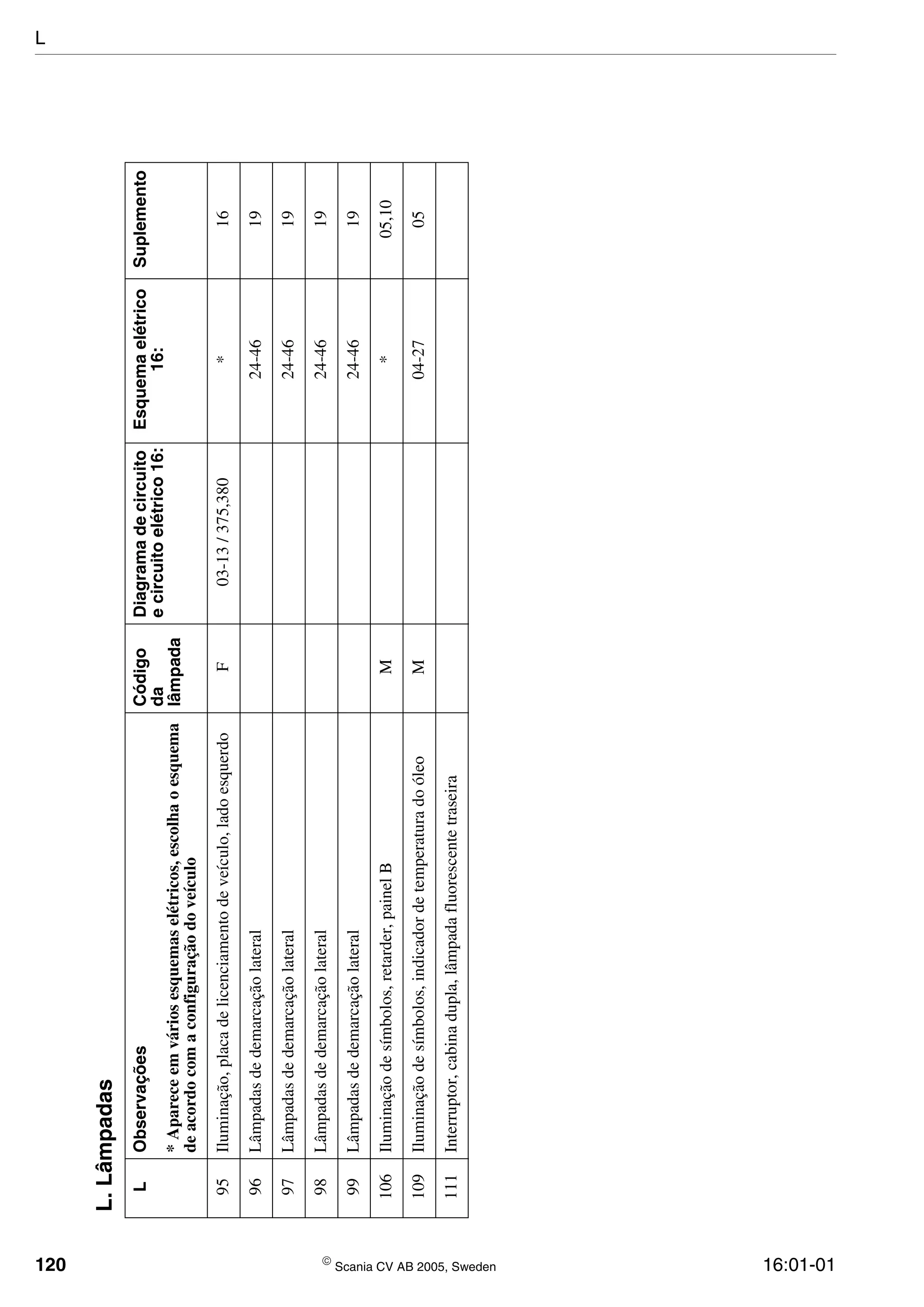 120  Scania CV AB 2005, Sweden 16:01-01
95Iluminação,placadelicenciamentodeveículo,ladoesquerdoF03-13/375,380*16
96Lâmpadasdedemarcaçãolateral24-4619
97Lâmpadasdedemarcaçãolateral24-4619
98Lâmpadasdedemarcaçãolateral24-4619
99Lâmpadasdedemarcaçãolateral24-4619
106Iluminaçãodesímbolos,retarder,painelBM*05,10
109Iluminaçãodesímbolos,indicadordetemperaturadoóleoM04-2705
111Interruptor,cabinadupla,lâmpadafluorescentetraseira
L.Lâmpadas
LObservaçõesCódigo
da
lâmpada
Diagramadecircuito
ecircuitoelétrico16:
Esquemaelétrico
16:
Suplemento
*Apareceemváriosesquemaselétricos,escolhaoesquema
deacordocomaconfiguraçãodoveículo
L
 