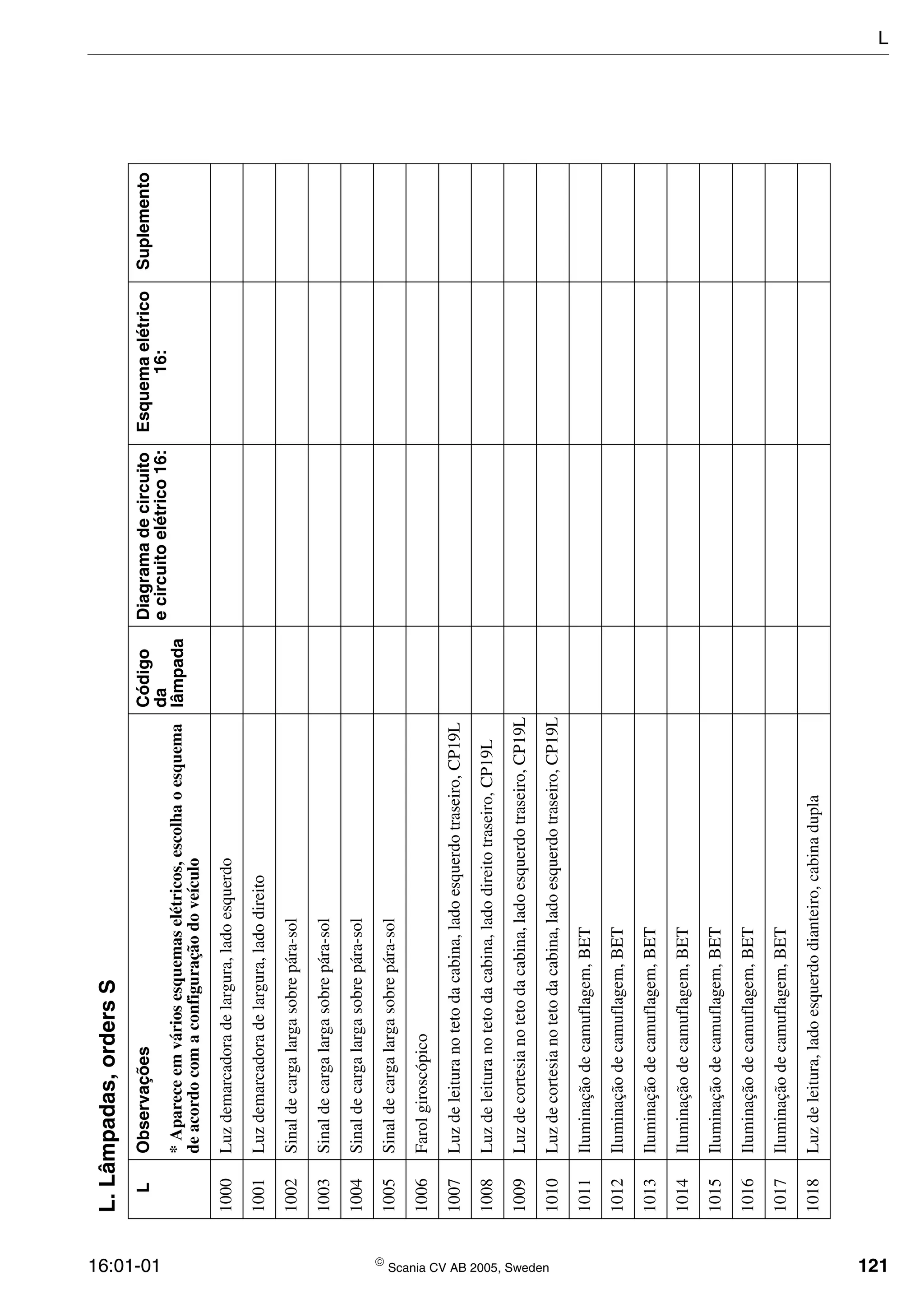 16:01-01  Scania CV AB 2005, Sweden 121
L.Lâmpadas,ordersS
LObservaçõesCódigo
da
lâmpada
Diagramadecircuito
ecircuitoelétrico16:
Esquemaelétrico
16:
Suplemento
*Apareceemváriosesquemaselétricos,escolhaoesquema
deacordocomaconfiguraçãodoveículo
1000Luzdemarcadoradelargura,ladoesquerdo
1001Luzdemarcadoradelargura,ladodireito
1002Sinaldecargalargasobrepára-sol
1003Sinaldecargalargasobrepára-sol
1004Sinaldecargalargasobrepára-sol
1005Sinaldecargalargasobrepára-sol
1006Farolgiroscópico
1007Luzdeleituranotetodacabina,ladoesquerdotraseiro,CP19L
1008Luzdeleituranotetodacabina,ladodireitotraseiro,CP19L
1009Luzdecortesianotetodacabina,ladoesquerdotraseiro,CP19L
1010Luzdecortesianotetodacabina,ladoesquerdotraseiro,CP19L
1011Iluminaçãodecamuflagem,BET
1012Iluminaçãodecamuflagem,BET
1013Iluminaçãodecamuflagem,BET
1014Iluminaçãodecamuflagem,BET
1015Iluminaçãodecamuflagem,BET
1016Iluminaçãodecamuflagem,BET
1017Iluminaçãodecamuflagem,BET
1018Luzdeleitura,ladoesquerdodianteiro,cabinadupla
L
 