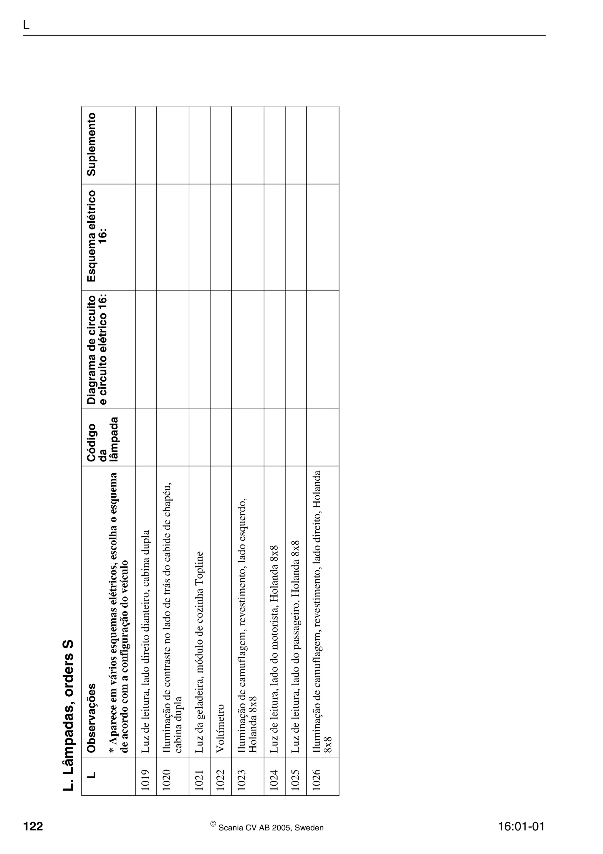 122  Scania CV AB 2005, Sweden 16:01-01
1019Luzdeleitura,ladodireitodianteiro,cabinadupla
1020Iluminaçãodecontrastenoladodetrásdocabidedechapéu,
cabinadupla
1021Luzdageladeira,módulodecozinhaTopline
1022Voltímetro
1023Iluminaçãodecamuflagem,revestimento,ladoesquerdo,
Holanda8x8
1024Luzdeleitura,ladodomotorista,Holanda8x8
1025Luzdeleitura,ladodopassageiro,Holanda8x8
1026Iluminaçãodecamuflagem,revestimento,ladodireito,Holanda
8x8
L.Lâmpadas,ordersS
LObservaçõesCódigo
da
lâmpada
Diagramadecircuito
ecircuitoelétrico16:
Esquemaelétrico
16:
Suplemento
*Apareceemváriosesquemaselétricos,escolhaoesquema
deacordocomaconfiguraçãodoveículo
L
 