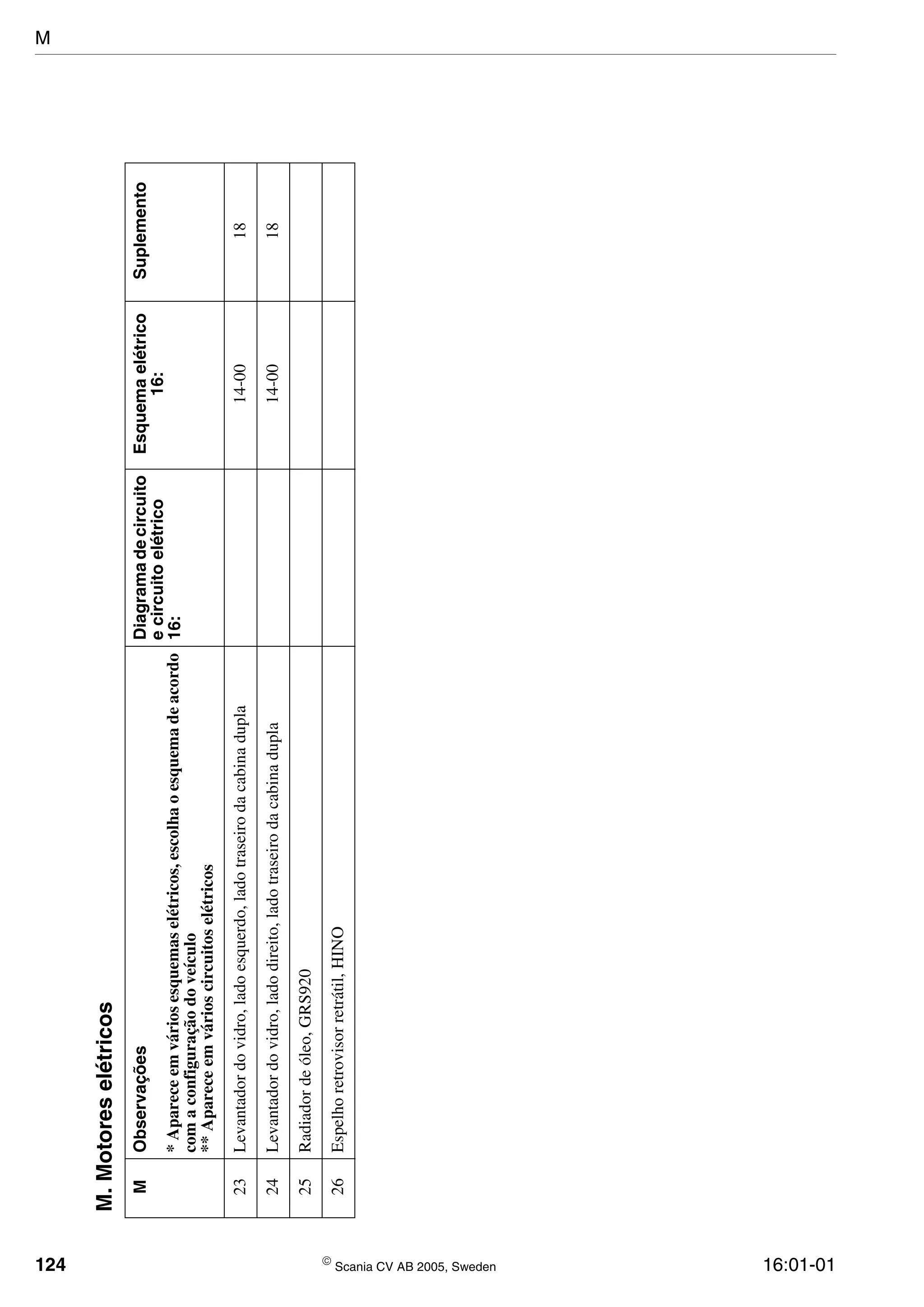124  Scania CV AB 2005, Sweden 16:01-01
23Levantadordovidro,ladoesquerdo,ladotraseirodacabinadupla14-0018
24Levantadordovidro,ladodireito,ladotraseirodacabinadupla14-0018
25Radiadordeóleo,GRS920
26Espelhoretrovisorretrátil,HINO
M.Motoreselétricos
MObservaçõesDiagramadecircuito
ecircuitoelétrico
16:
Esquemaelétrico
16:
Suplemento
*Apareceemváriosesquemaselétricos,escolhaoesquemadeacordo
comaconfiguraçãodoveículo
**Apareceemvárioscircuitoselétricos
M
 