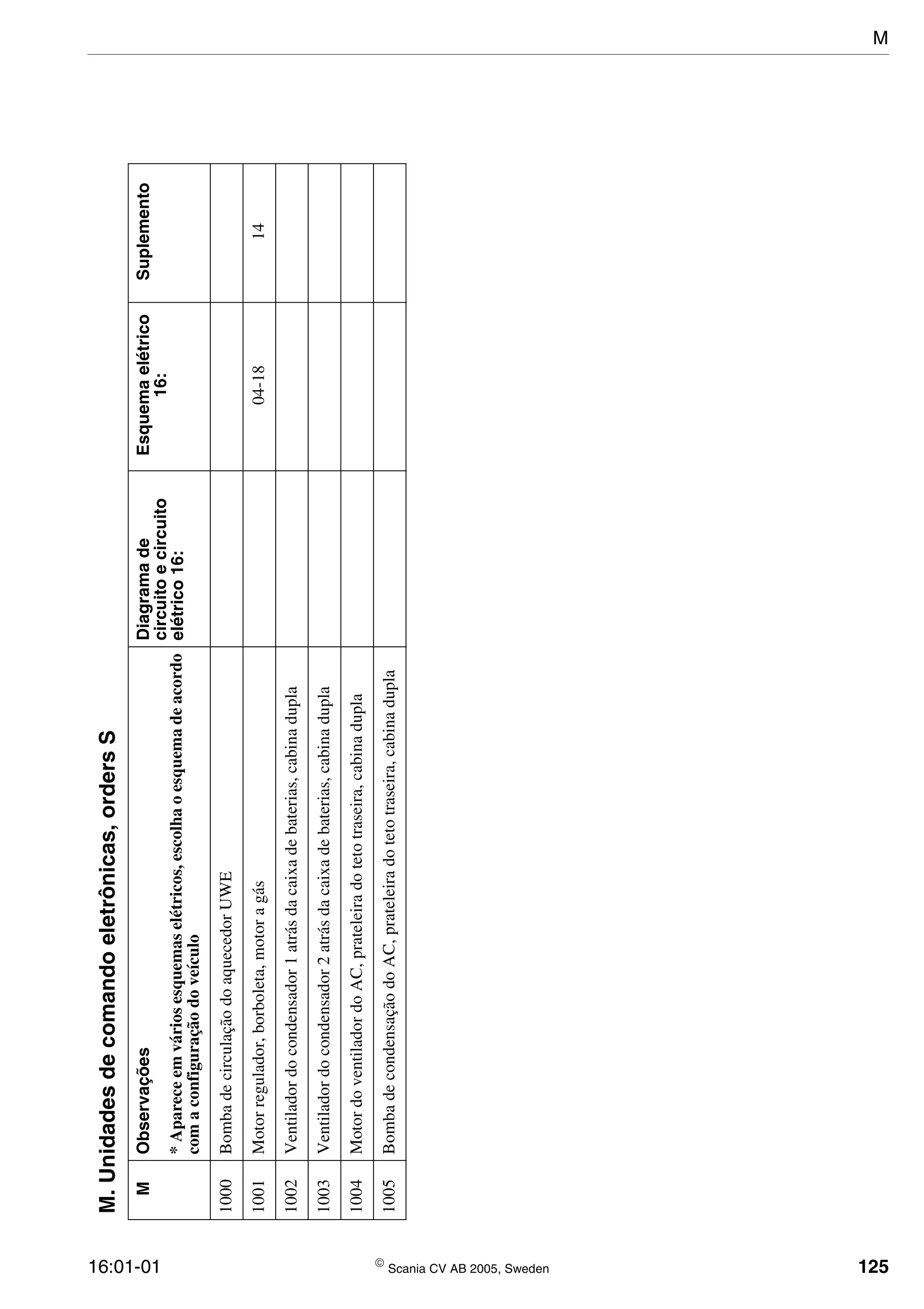 16:01-01  Scania CV AB 2005, Sweden 125
M.Unidadesdecomandoeletrônicas,ordersS
MObservaçõesDiagramade
circuitoecircuito
elétrico16:
Esquemaelétrico
16:
Suplemento
*Apareceemváriosesquemaselétricos,escolhaoesquemadeacordo
comaconfiguraçãodoveículo
1000BombadecirculaçãodoaquecedorUWE
1001Motorregulador,borboleta,motoragás04-1814
1002Ventiladordocondensador1atrásdacaixadebaterias,cabinadupla
1003Ventiladordocondensador2atrásdacaixadebaterias,cabinadupla
1004MotordoventiladordoAC,prateleiradotetotraseira,cabinadupla
1005BombadecondensaçãodoAC,prateleiradotetotraseira,cabinadupla
M
 