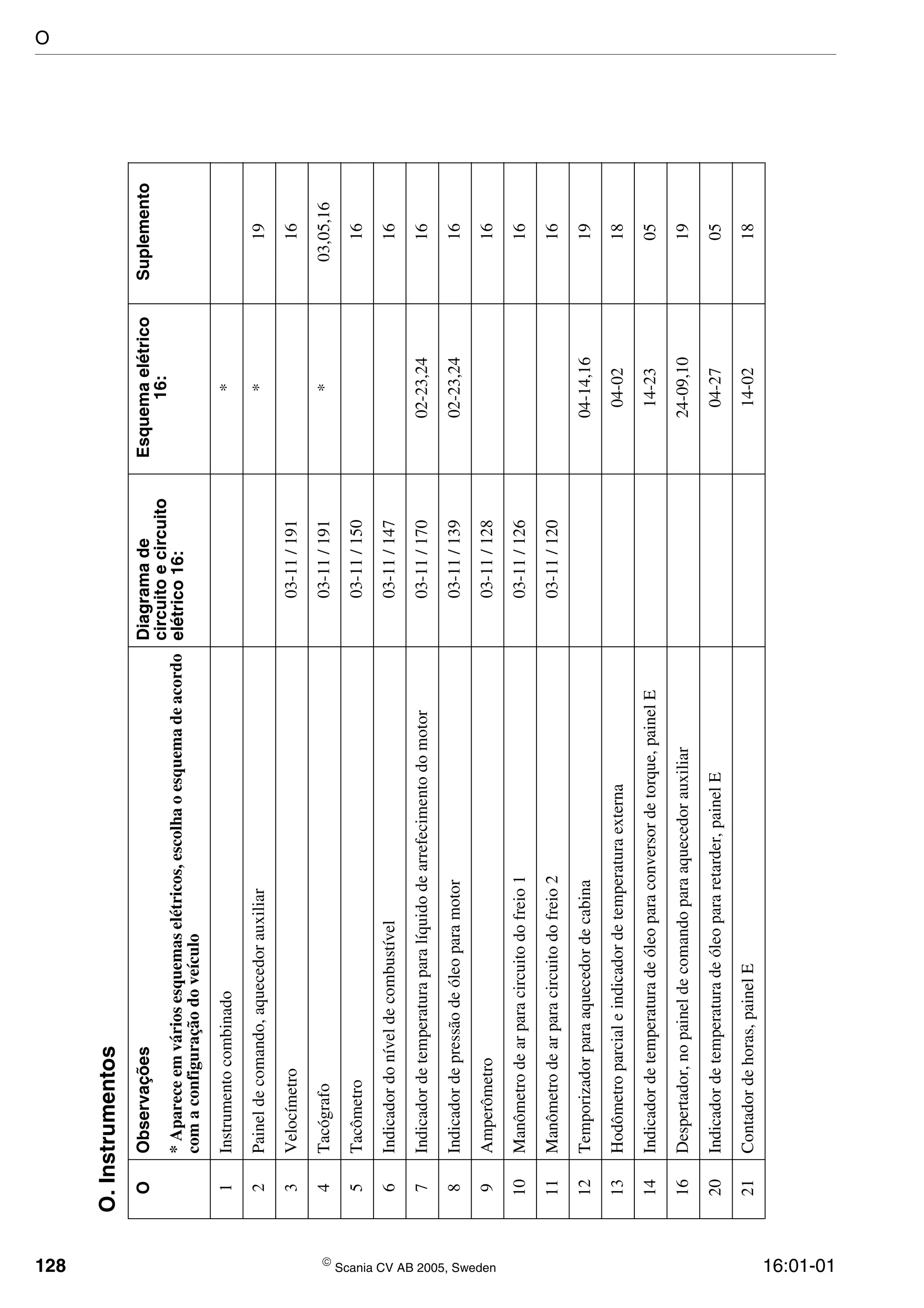 128  Scania CV AB 2005, Sweden 16:01-01
O.Instrumentos
OObservaçõesDiagramade
circuitoecircuito
elétrico16:
Esquemaelétrico
16:
Suplemento
*Apareceemváriosesquemaselétricos,escolhaoesquemadeacordo
comaconfiguraçãodoveículo
1Instrumentocombinado*
2Paineldecomando,aquecedorauxiliar*19
3Velocímetro03-11/19116
4Tacógrafo03-11/191*03,05,16
5Tacômetro03-11/15016
6Indicadordoníveldecombustível03-11/14716
7Indicadordetemperaturaparalíquidodearrefecimentodomotor03-11/17002-23,2416
8Indicadordepressãodeóleoparamotor03-11/13902-23,2416
9Amperômetro03-11/12816
10Manômetrodearparacircuitodofreio103-11/12616
11Manômetrodearparacircuitodofreio203-11/12016
12Temporizadorparaaquecedordecabina04-14,1619
13Hodômetroparcialeindicadordetemperaturaexterna04-0218
14Indicadordetemperaturadeóleoparaconversordetorque,painelE14-2305
16Despertador,nopaineldecomandoparaaquecedorauxiliar24-09,1019
20Indicadordetemperaturadeóleopararetarder,painelE04-2705
21Contadordehoras,painelE14-0218
O
 