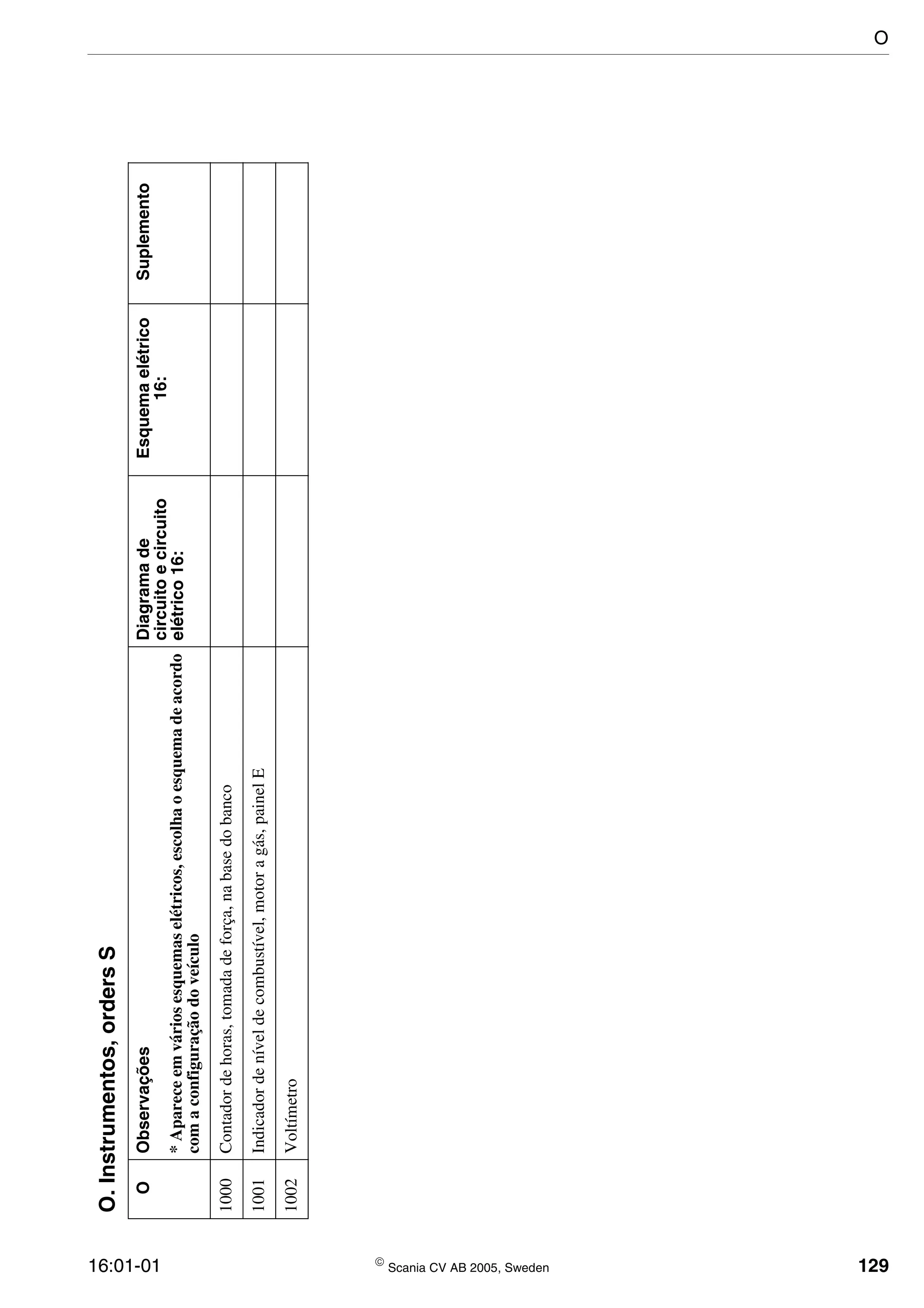 16:01-01  Scania CV AB 2005, Sweden 129
O.Instrumentos,ordersS
OObservaçõesDiagramade
circuitoecircuito
elétrico16:
Esquemaelétrico
16:
Suplemento
*Apareceemváriosesquemaselétricos,escolhaoesquemadeacordo
comaconfiguraçãodoveículo
1000Contadordehoras,tomadadeforça,nabasedobanco
1001Indicadordeníveldecombustível,motoragás,painelE
1002Voltímetro
O
 