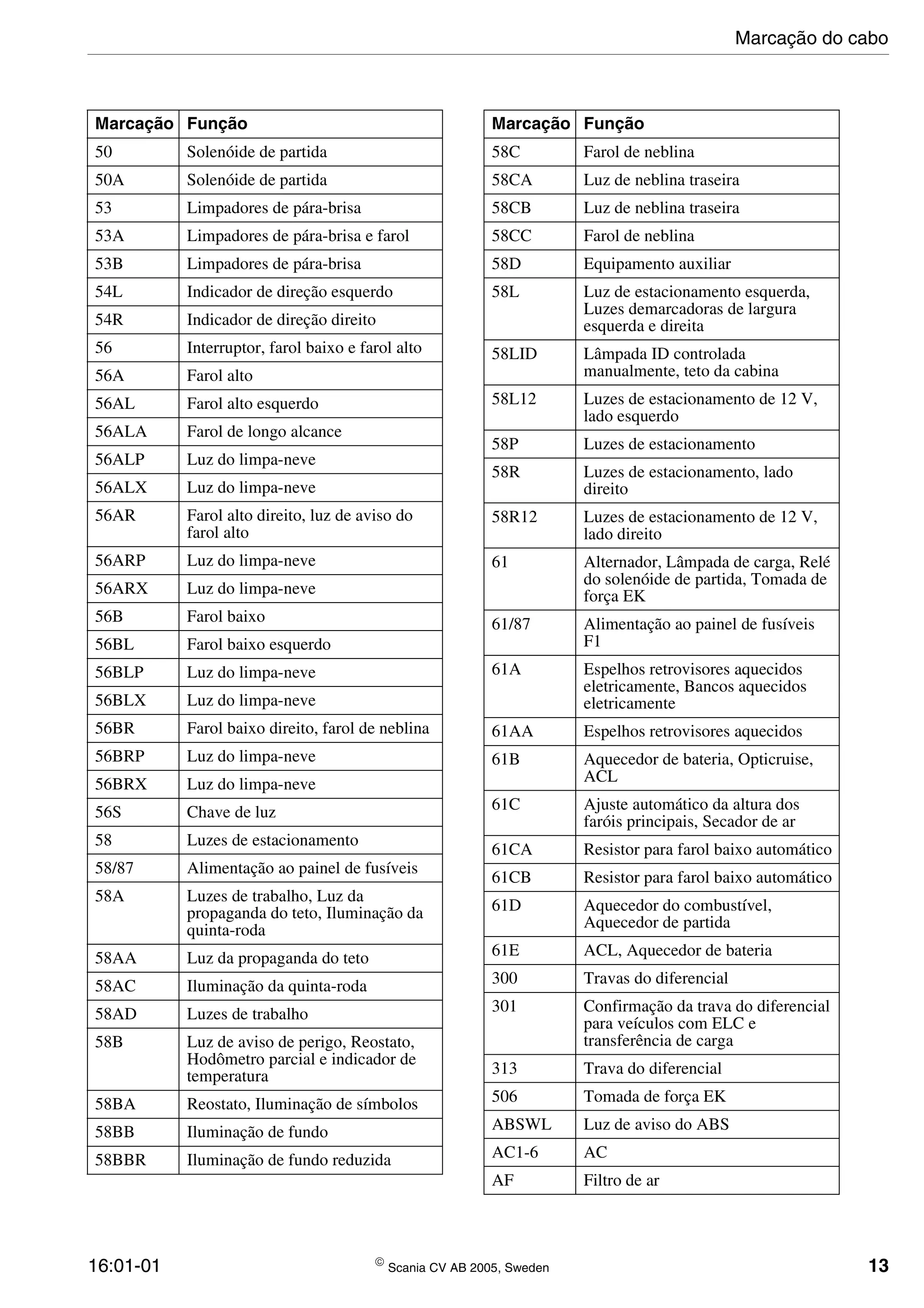 16:01-01  Scania CV AB 2005, Sweden 13
50 Solenóide de partida
50A Solenóide de partida
53 Limpadores de pára-brisa
53A Limpadores de pára-brisa e farol
53B Limpadores de pára-brisa
54L Indicador de direção esquerdo
54R Indicador de direção direito
56 Interruptor, farol baixo e farol alto
56A Farol alto
56AL Farol alto esquerdo
56ALA Farol de longo alcance
56ALP Luz do limpa-neve
56ALX Luz do limpa-neve
56AR Farol alto direito, luz de aviso do
farol alto
56ARP Luz do limpa-neve
56ARX Luz do limpa-neve
56B Farol baixo
56BL Farol baixo esquerdo
56BLP Luz do limpa-neve
56BLX Luz do limpa-neve
56BR Farol baixo direito, farol de neblina
56BRP Luz do limpa-neve
56BRX Luz do limpa-neve
56S Chave de luz
58 Luzes de estacionamento
58/87 Alimentação ao painel de fusíveis
58A Luzes de trabalho, Luz da
propaganda do teto, Iluminação da
quinta-roda
58AA Luz da propaganda do teto
58AC Iluminação da quinta-roda
58AD Luzes de trabalho
58B Luz de aviso de perigo, Reostato,
Hodômetro parcial e indicador de
temperatura
58BA Reostato, Iluminação de símbolos
58BB Iluminação de fundo
58BBR Iluminação de fundo reduzida
Marcação Função
58C Farol de neblina
58CA Luz de neblina traseira
58CB Luz de neblina traseira
58CC Farol de neblina
58D Equipamento auxiliar
58L Luz de estacionamento esquerda,
Luzes demarcadoras de largura
esquerda e direita
58LID Lâmpada ID controlada
manualmente, teto da cabina
58L12 Luzes de estacionamento de 12 V,
lado esquerdo
58P Luzes de estacionamento
58R Luzes de estacionamento, lado
direito
58R12 Luzes de estacionamento de 12 V,
lado direito
61 Alternador, Lâmpada de carga, Relé
do solenóide de partida, Tomada de
força EK
61/87 Alimentação ao painel de fusíveis
F1
61A Espelhos retrovisores aquecidos
eletricamente, Bancos aquecidos
eletricamente
61AA Espelhos retrovisores aquecidos
61B Aquecedor de bateria, Opticruise,
ACL
61C Ajuste automático da altura dos
faróis principais, Secador de ar
61CA Resistor para farol baixo automático
61CB Resistor para farol baixo automático
61D Aquecedor do combustível,
Aquecedor de partida
61E ACL, Aquecedor de bateria
300 Travas do diferencial
301 Confirmação da trava do diferencial
para veículos com ELC e
transferência de carga
313 Trava do diferencial
506 Tomada de força EK
ABSWL Luz de aviso do ABS
AC1-6 AC
AF Filtro de ar
Marcação Função
Marcação do cabo
 