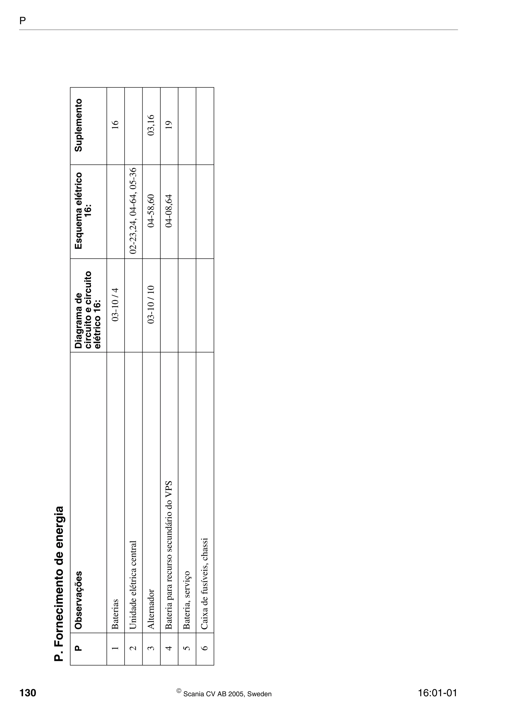 130  Scania CV AB 2005, Sweden 16:01-01
P.Fornecimentodeenergia
PObservaçõesDiagramade
circuitoecircuito
elétrico16:
Esquemaelétrico
16:
Suplemento
1Baterias03-10/416
2Unidadeelétricacentral02-23,24,04-64,05-36
3Alternador03-10/1004-58,6003,16
4BateriapararecursosecundáriodoVPS04-08,6419
5Bateria,serviço
6Caixadefusíveis,chassi
P
 