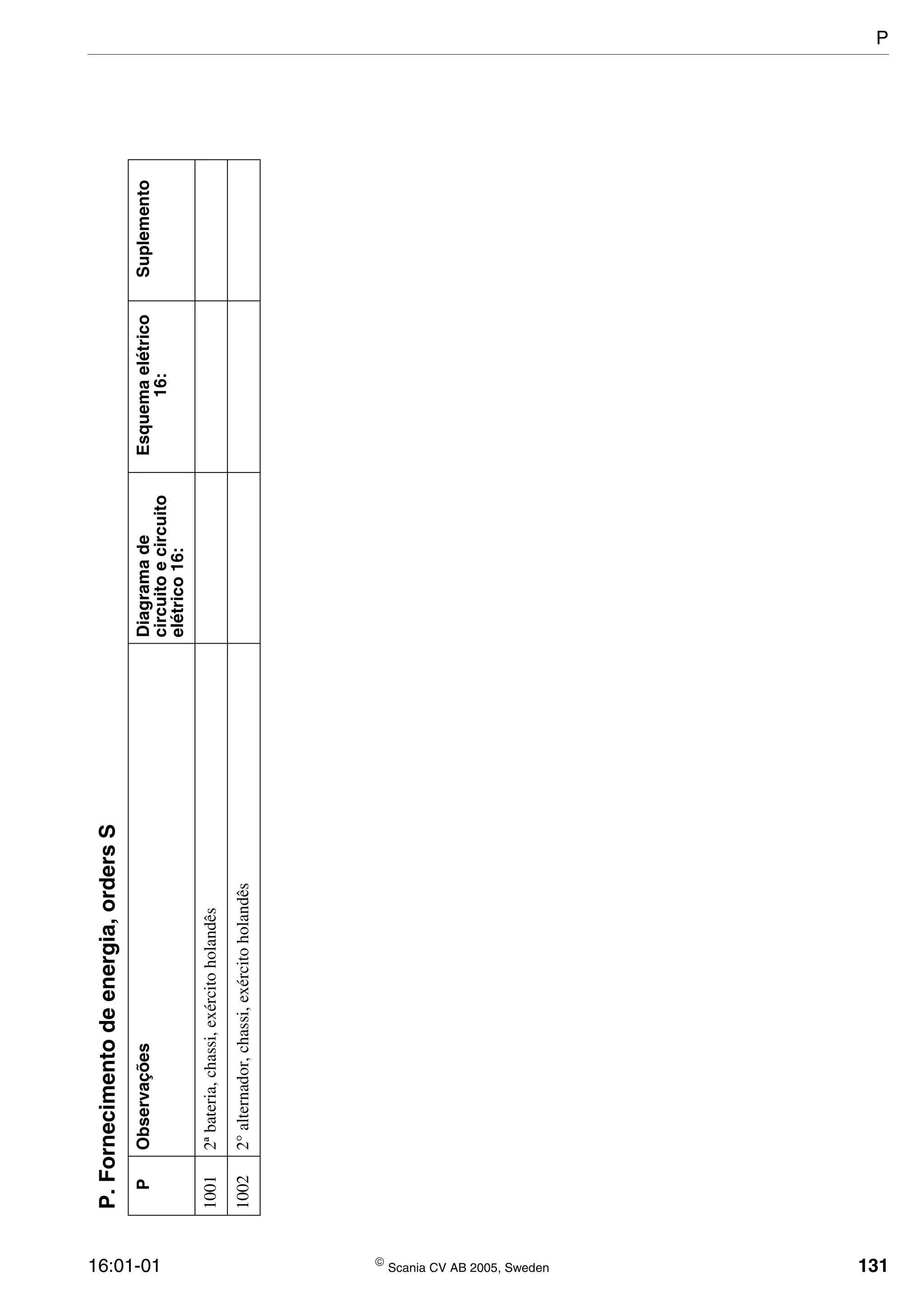 16:01-01  Scania CV AB 2005, Sweden 131
P.Fornecimentodeenergia,ordersS
PObservaçõesDiagramade
circuitoecircuito
elétrico16:
Esquemaelétrico
16:
Suplemento
10012ªbateria,chassi,exércitoholandês
10022°alternador,chassi,exércitoholandês
P
 
