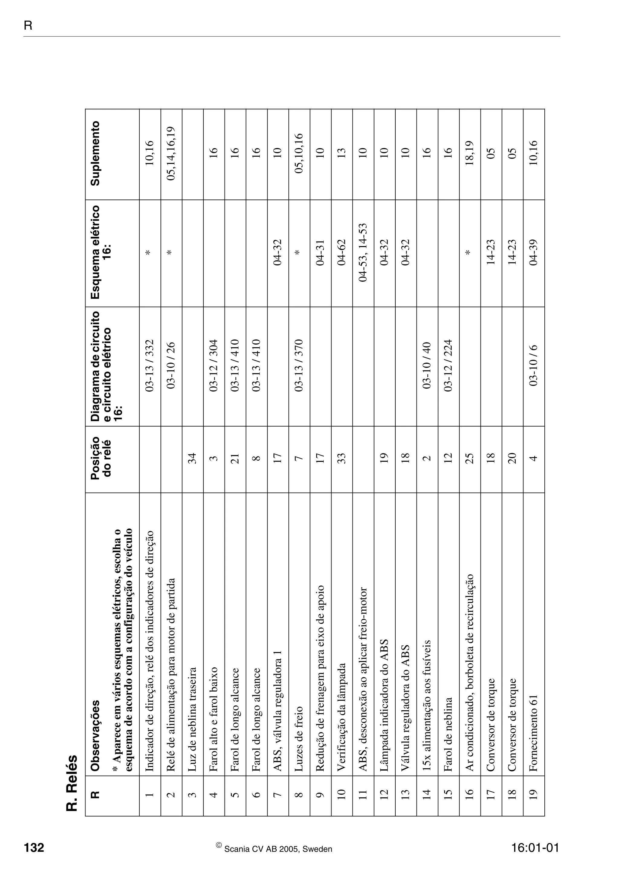 132  Scania CV AB 2005, Sweden 16:01-01
R.Relés
RObservaçõesPosição
dorelé
Diagramadecircuito
ecircuitoelétrico
16:
Esquemaelétrico
16:
Suplemento
*Apareceemváriosesquemaselétricos,escolhao
esquemadeacordocomaconfiguraçãodoveículo
1Indicadordedireção,relédosindicadoresdedireção03-13/332*10,16
2Relédealimentaçãoparamotordepartida03-10/26*05,14,16,19
3Luzdeneblinatraseira34
4Farolaltoefarolbaixo303-12/30416
5Faroldelongoalcance2103-13/41016
6Faroldelongoalcance803-13/41016
7ABS,válvulareguladora11704-3210
8Luzesdefreio703-13/370*05,10,16
9Reduçãodefrenagemparaeixodeapoio1704-3110
10Verificaçãodalâmpada3304-6213
11ABS,desconexãoaoaplicarfreio-motor04-53,14-5310
12LâmpadaindicadoradoABS1904-3210
13VálvulareguladoradoABS1804-3210
1415xalimentaçãoaosfusíveis203-10/4016
15Faroldeneblina1203-12/22416
16Arcondicionado,borboletaderecirculação25*18,19
17Conversordetorque1814-2305
18Conversordetorque2014-2305
19Fornecimento61403-10/604-3910,16
R
 