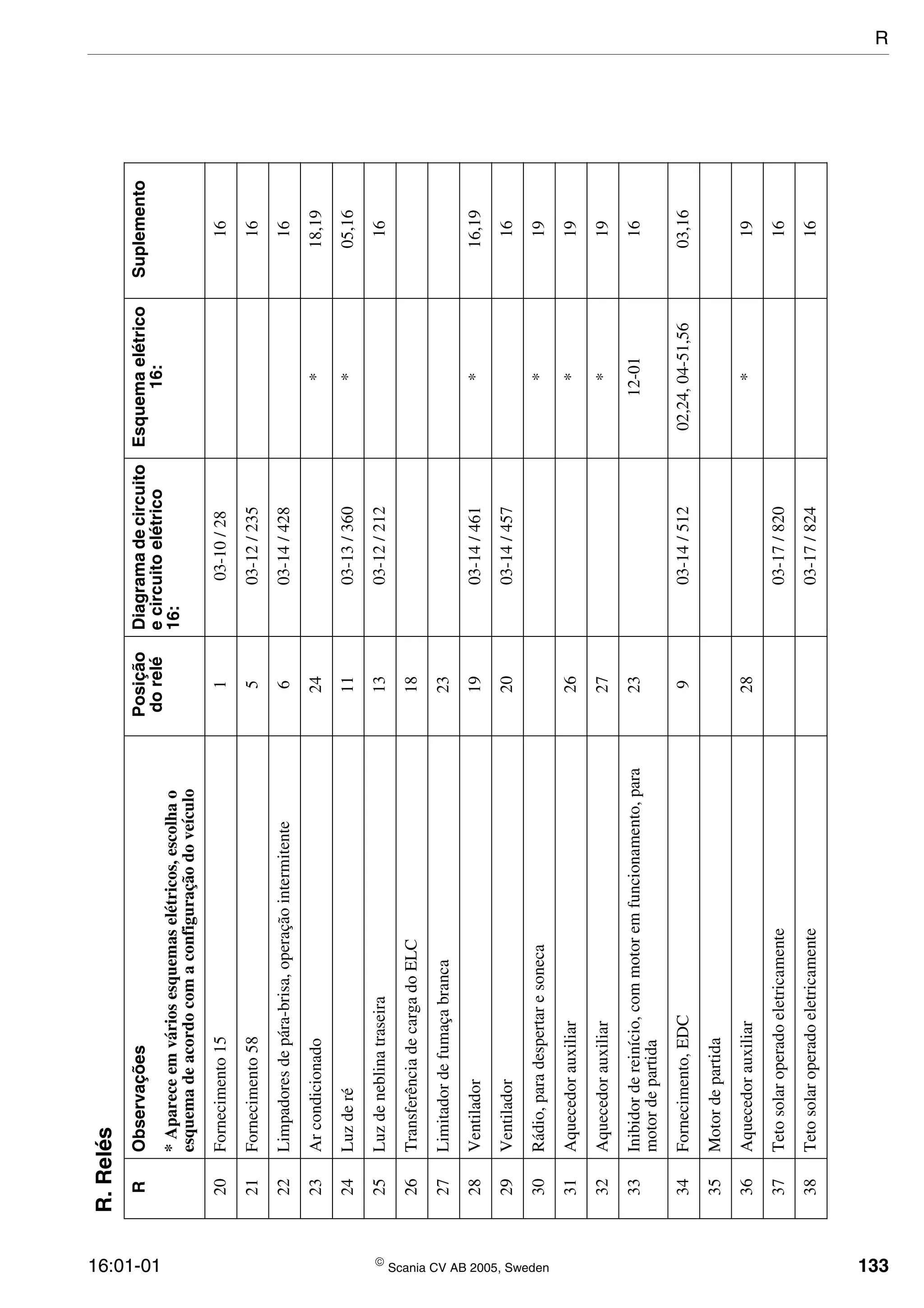 16:01-01  Scania CV AB 2005, Sweden 133
20Fornecimento15103-10/2816
21Fornecimento58503-12/23516
22Limpadoresdepára-brisa,operaçãointermitente603-14/42816
23Arcondicionado24*18,19
24Luzderé1103-13/360*05,16
25Luzdeneblinatraseira1303-12/21216
26TransferênciadecargadoELC18
27Limitadordefumaçabranca23
28Ventilador1903-14/461*16,19
29Ventilador2003-14/45716
30Rádio,paradespertaresoneca*19
31Aquecedorauxiliar26*19
32Aquecedorauxiliar27*19
33Inibidordereinício,commotoremfuncionamento,para
motordepartida
2312-0116
34Fornecimento,EDC903-14/51202,24,04-51,5603,16
35Motordepartida
36Aquecedorauxiliar28*19
37Tetosolaroperadoeletricamente03-17/82016
38Tetosolaroperadoeletricamente03-17/82416
R.Relés
RObservaçõesPosição
dorelé
Diagramadecircuito
ecircuitoelétrico
16:
Esquemaelétrico
16:
Suplemento
*Apareceemváriosesquemaselétricos,escolhao
esquemadeacordocomaconfiguraçãodoveículo
R
 