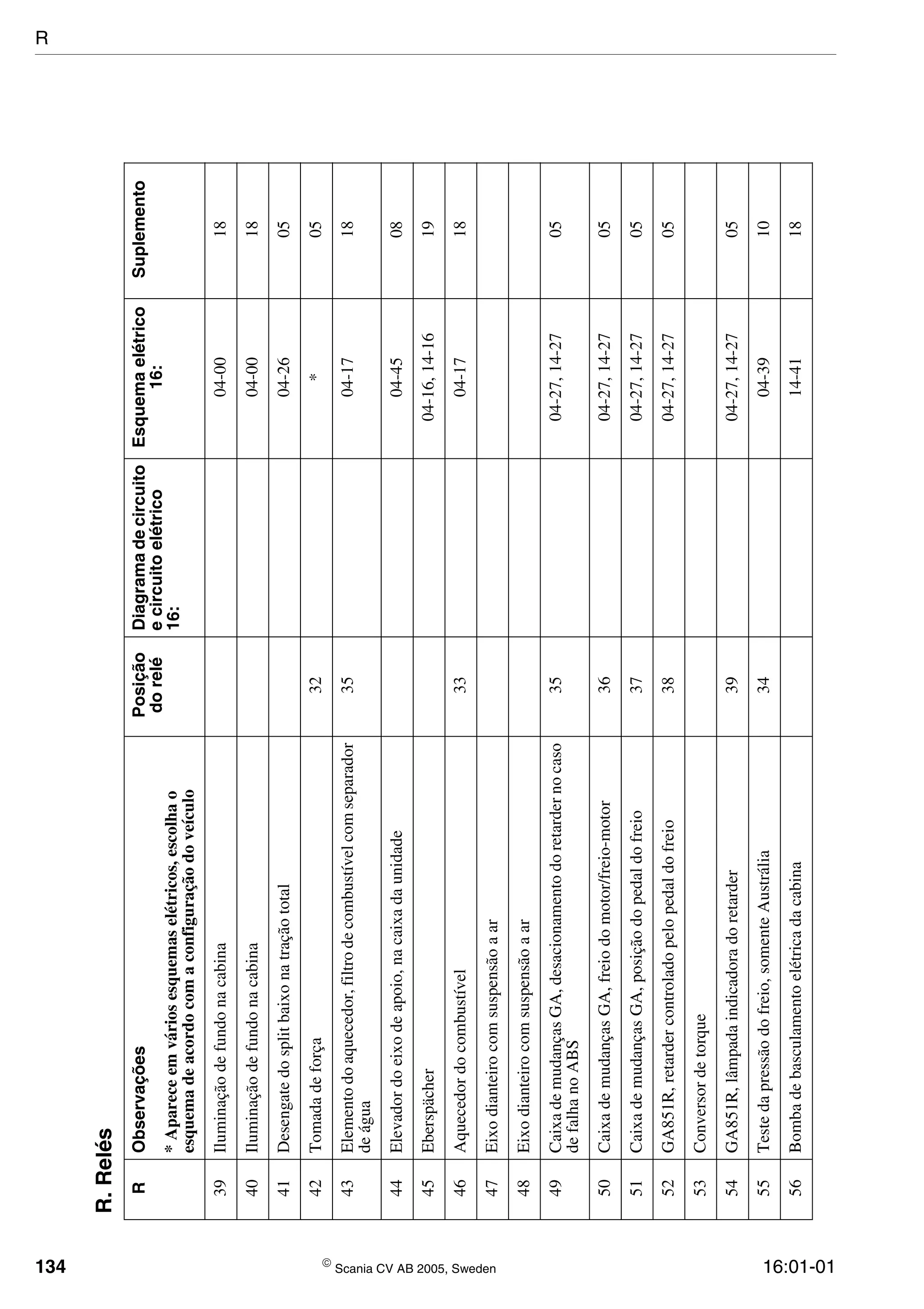 134  Scania CV AB 2005, Sweden 16:01-01
39Iluminaçãodefundonacabina04-0018
40Iluminaçãodefundonacabina04-0018
41Desengatedosplitbaixonatraçãototal04-2605
42Tomadadeforça32*05
43Elementodoaquecedor,filtrodecombustívelcomseparador
deágua
3504-1718
44Elevadordoeixodeapoio,nacaixadaunidade04-4508
45Eberspächer04-16,14-1619
46Aquecedordocombustível3304-1718
47Eixodianteirocomsuspensãoaar
48Eixodianteirocomsuspensãoaar
49CaixademudançasGA,desacionamentodoretardernocaso
defalhanoABS
3504-27,14-2705
50CaixademudançasGA,freiodomotor/freio-motor3604-27,14-2705
51CaixademudançasGA,posiçãodopedaldofreio3704-27,14-2705
52GA851R,retardercontroladopelopedaldofreio3804-27,14-2705
53Conversordetorque
54GA851R,lâmpadaindicadoradoretarder3904-27,14-2705
55Testedapressãodofreio,somenteAustrália3404-3910
56Bombadebasculamentoelétricadacabina14-4118
R.Relés
RObservaçõesPosição
dorelé
Diagramadecircuito
ecircuitoelétrico
16:
Esquemaelétrico
16:
Suplemento
*Apareceemváriosesquemaselétricos,escolhao
esquemadeacordocomaconfiguraçãodoveículo
R
 