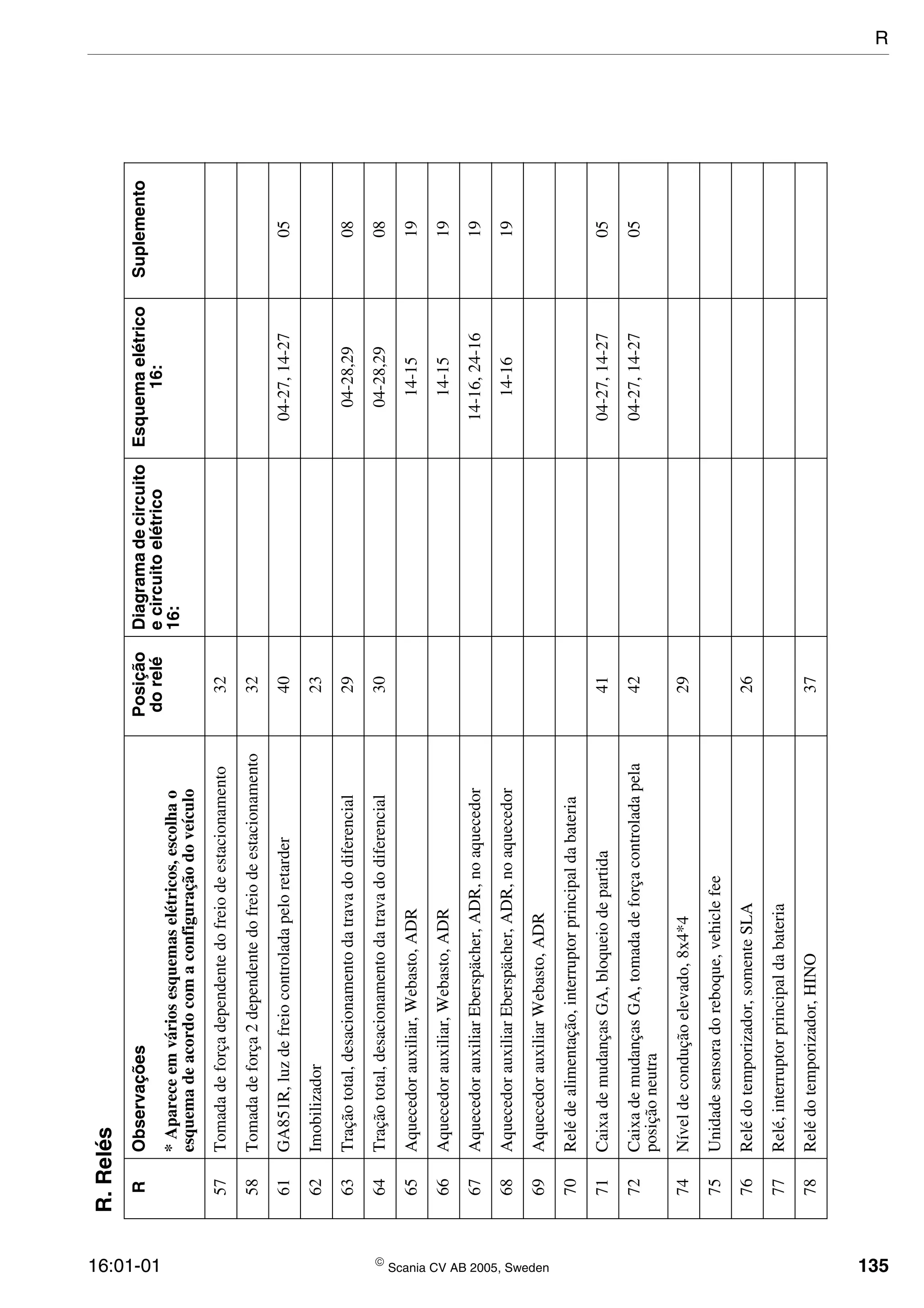 16:01-01  Scania CV AB 2005, Sweden 135
57Tomadadeforçadependentedofreiodeestacionamento32
58Tomadadeforça2dependentedofreiodeestacionamento32
61GA851R,luzdefreiocontroladapeloretarder4004-27,14-2705
62Imobilizador23
63Traçãototal,desacionamentodatravadodiferencial2904-28,2908
64Traçãototal,desacionamentodatravadodiferencial3004-28,2908
65Aquecedorauxiliar,Webasto,ADR14-1519
66Aquecedorauxiliar,Webasto,ADR14-1519
67AquecedorauxiliarEberspächer,ADR,noaquecedor14-16,24-1619
68AquecedorauxiliarEberspächer,ADR,noaquecedor14-1619
69AquecedorauxiliarWebasto,ADR
70Relédealimentação,interruptorprincipaldabateria
71CaixademudançasGA,bloqueiodepartida4104-27,14-2705
72CaixademudançasGA,tomadadeforçacontroladapela
posiçãoneutra
4204-27,14-2705
74Níveldeconduçãoelevado,8x4*429
75Unidadesensoradoreboque,vehiclefee
76Relédotemporizador,somenteSLA26
77Relé,interruptorprincipaldabateria
78Relédotemporizador,HINO37
R.Relés
RObservaçõesPosição
dorelé
Diagramadecircuito
ecircuitoelétrico
16:
Esquemaelétrico
16:
Suplemento
*Apareceemváriosesquemaselétricos,escolhao
esquemadeacordocomaconfiguraçãodoveículo
R
 
