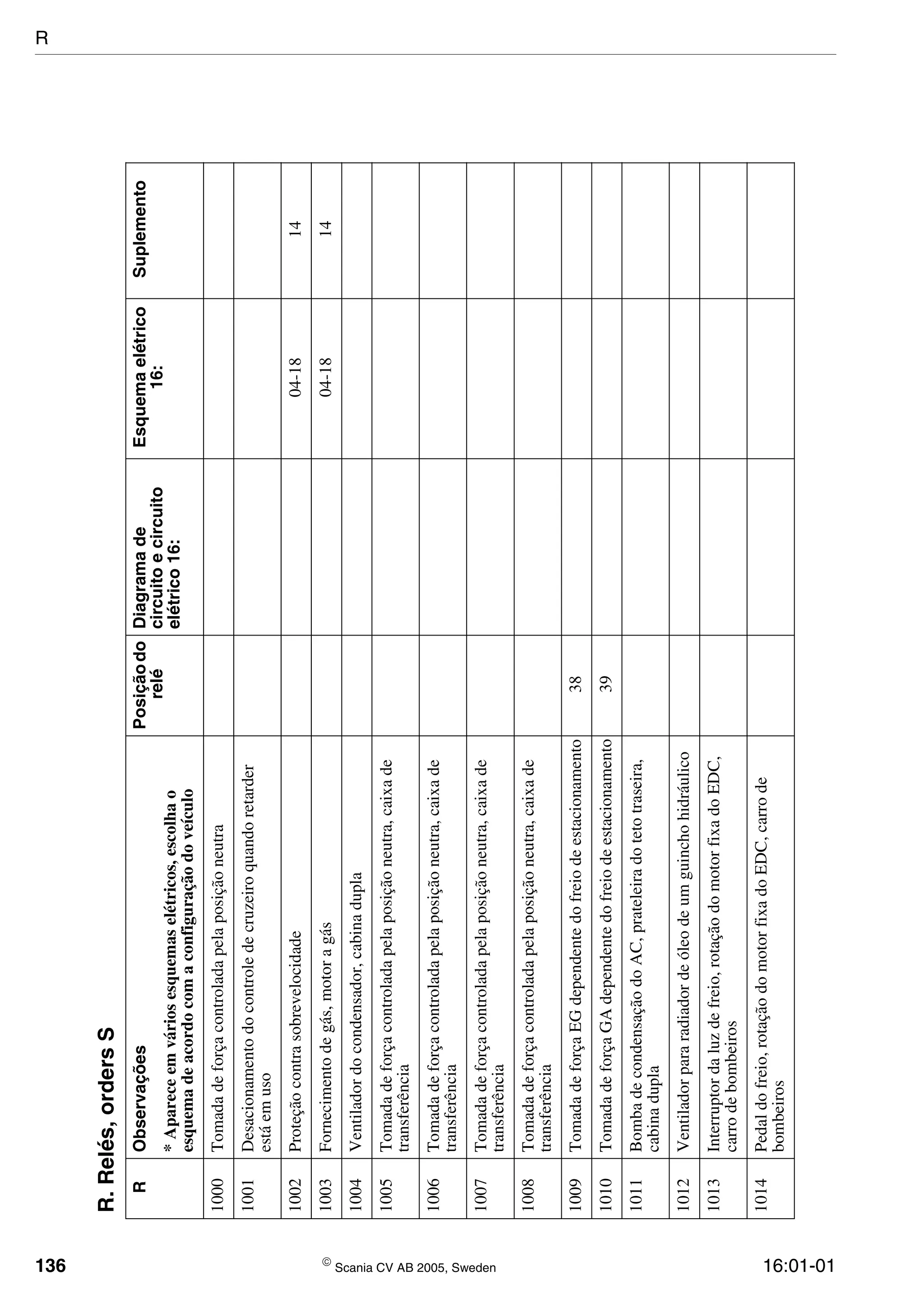 136  Scania CV AB 2005, Sweden 16:01-01
R.Relés,ordersS
RObservaçõesPosiçãodo
relé
Diagramade
circuitoecircuito
elétrico16:
Esquemaelétrico
16:
Suplemento
*Apareceemváriosesquemaselétricos,escolhao
esquemadeacordocomaconfiguraçãodoveículo
1000Tomadadeforçacontroladapelaposiçãoneutra
1001Desacionamentodocontroledecruzeiroquandoretarder
estáemuso
1002Proteçãocontrasobrevelocidade04-1814
1003Fornecimentodegás,motoragás04-1814
1004Ventiladordocondensador,cabinadupla
1005Tomadadeforçacontroladapelaposiçãoneutra,caixade
transferência
1006Tomadadeforçacontroladapelaposiçãoneutra,caixade
transferência
1007Tomadadeforçacontroladapelaposiçãoneutra,caixade
transferência
1008Tomadadeforçacontroladapelaposiçãoneutra,caixade
transferência
1009TomadadeforçaEGdependentedofreiodeestacionamento38
1010TomadadeforçaGAdependentedofreiodeestacionamento39
1011BombadecondensaçãodoAC,prateleiradotetotraseira,
cabinadupla
1012Ventiladorpararadiadordeóleodeumguinchohidráulico
1013Interruptordaluzdefreio,rotaçãodomotorfixadoEDC,
carrodebombeiros
1014Pedaldofreio,rotaçãodomotorfixadoEDC,carrode
bombeiros
R
 