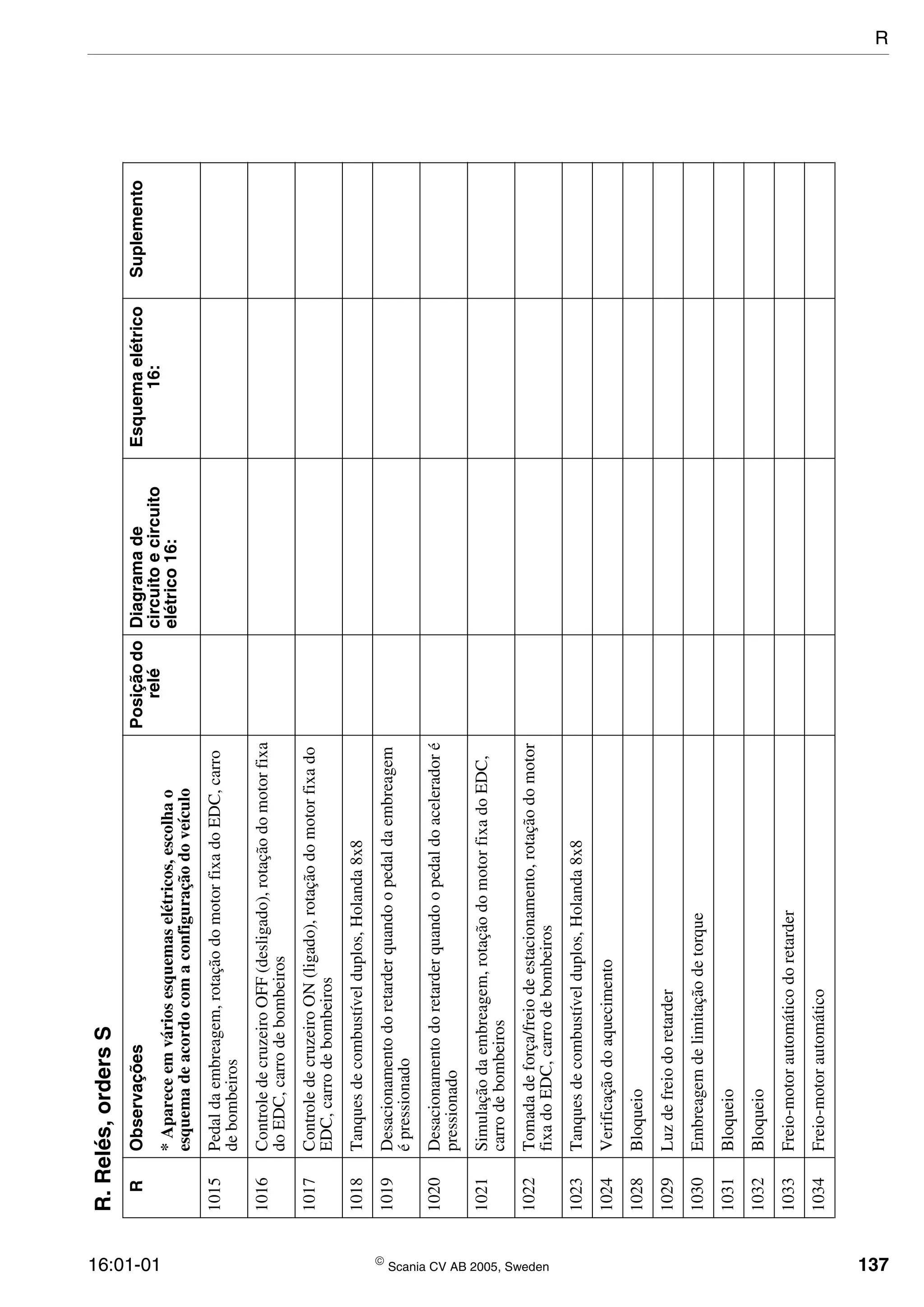 16:01-01  Scania CV AB 2005, Sweden 137
1015Pedaldaembreagem,rotaçãodomotorfixadoEDC,carro
debombeiros
1016ControledecruzeiroOFF(desligado),rotaçãodomotorfixa
doEDC,carrodebombeiros
1017ControledecruzeiroON(ligado),rotaçãodomotorfixado
EDC,carrodebombeiros
1018Tanquesdecombustívelduplos,Holanda8x8
1019Desacionamentodoretarderquandoopedaldaembreagem
épressionado
1020Desacionamentodoretarderquandoopedaldoaceleradoré
pressionado
1021Simulaçãodaembreagem,rotaçãodomotorfixadoEDC,
carrodebombeiros
1022Tomadadeforça/freiodeestacionamento,rotaçãodomotor
fixadoEDC,carrodebombeiros
1023Tanquesdecombustívelduplos,Holanda8x8
1024Verificaçãodoaquecimento
1028Bloqueio
1029Luzdefreiodoretarder
1030Embreagemdelimitaçãodetorque
1031Bloqueio
1032Bloqueio
1033Freio-motorautomáticodoretarder
1034Freio-motorautomático
R.Relés,ordersS
RObservaçõesPosiçãodo
relé
Diagramade
circuitoecircuito
elétrico16:
Esquemaelétrico
16:
Suplemento
*Apareceemváriosesquemaselétricos,escolhao
esquemadeacordocomaconfiguraçãodoveículo
R
 