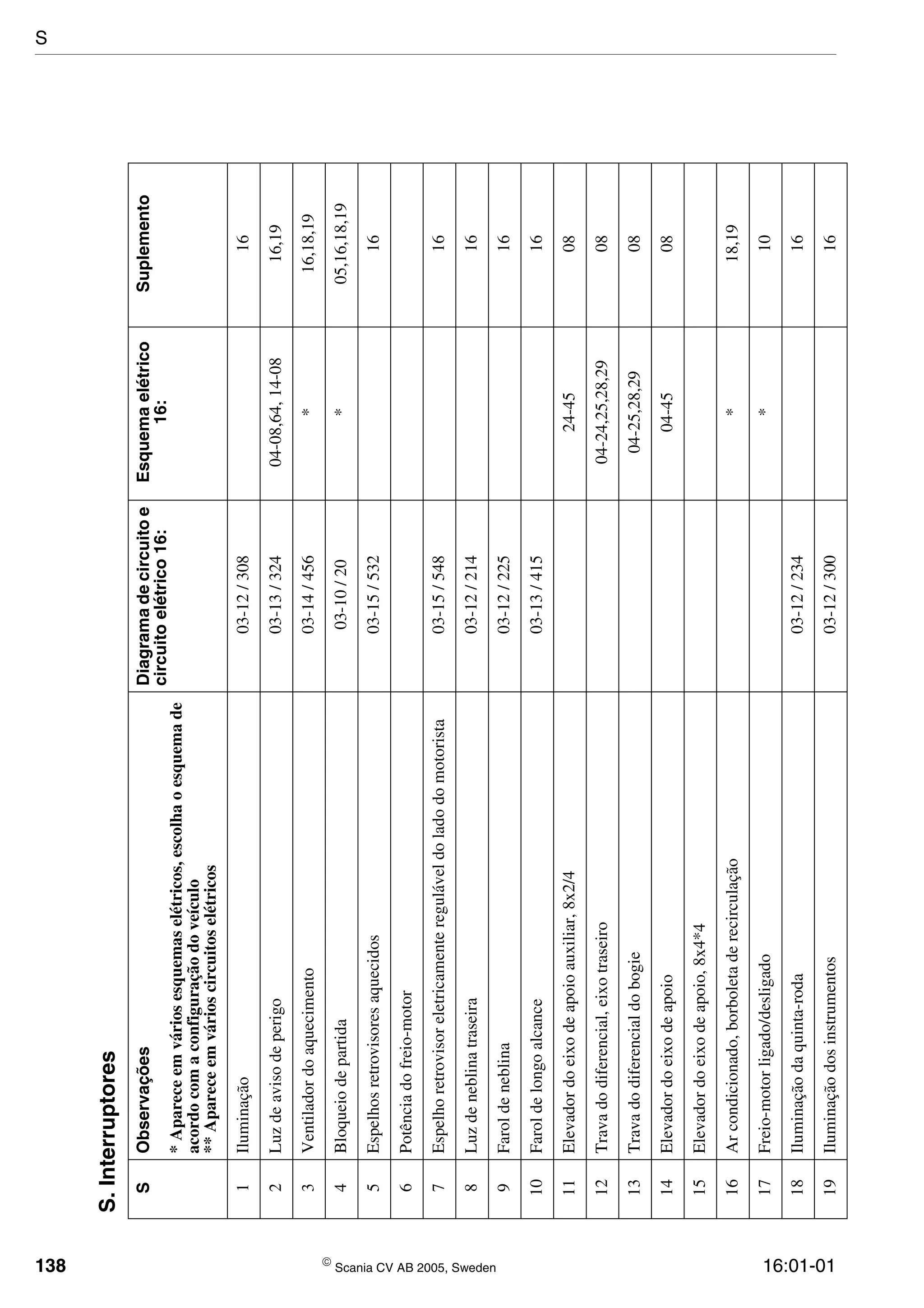 138  Scania CV AB 2005, Sweden 16:01-01
S.Interruptores
SObservaçõesDiagramadecircuitoe
circuitoelétrico16:
Esquemaelétrico
16:
Suplemento
*Apareceemváriosesquemaselétricos,escolhaoesquemade
acordocomaconfiguraçãodoveículo
**Apareceemvárioscircuitoselétricos
1Iluminação03-12/30816
2Luzdeavisodeperigo03-13/32404-08,64,14-0816,19
3Ventiladordoaquecimento03-14/456*16,18,19
4Bloqueiodepartida03-10/20*05,16,18,19
5Espelhosretrovisoresaquecidos03-15/53216
6Potênciadofreio-motor
7Espelhoretrovisoreletricamentereguláveldoladodomotorista03-15/54816
8Luzdeneblinatraseira03-12/21416
9Faroldeneblina03-12/22516
10Faroldelongoalcance03-13/41516
11Elevadordoeixodeapoioauxiliar,8x2/424-4508
12Travadodiferencial,eixotraseiro04-24,25,28,2908
13Travadodiferencialdobogie04-25,28,2908
14Elevadordoeixodeapoio04-4508
15Elevadordoeixodeapoio,8x4*4
16Arcondicionado,borboletaderecirculação*18,19
17Freio-motorligado/desligado*10
18Iluminaçãodaquinta-roda03-12/23416
19Iluminaçãodosinstrumentos03-12/30016
S
 