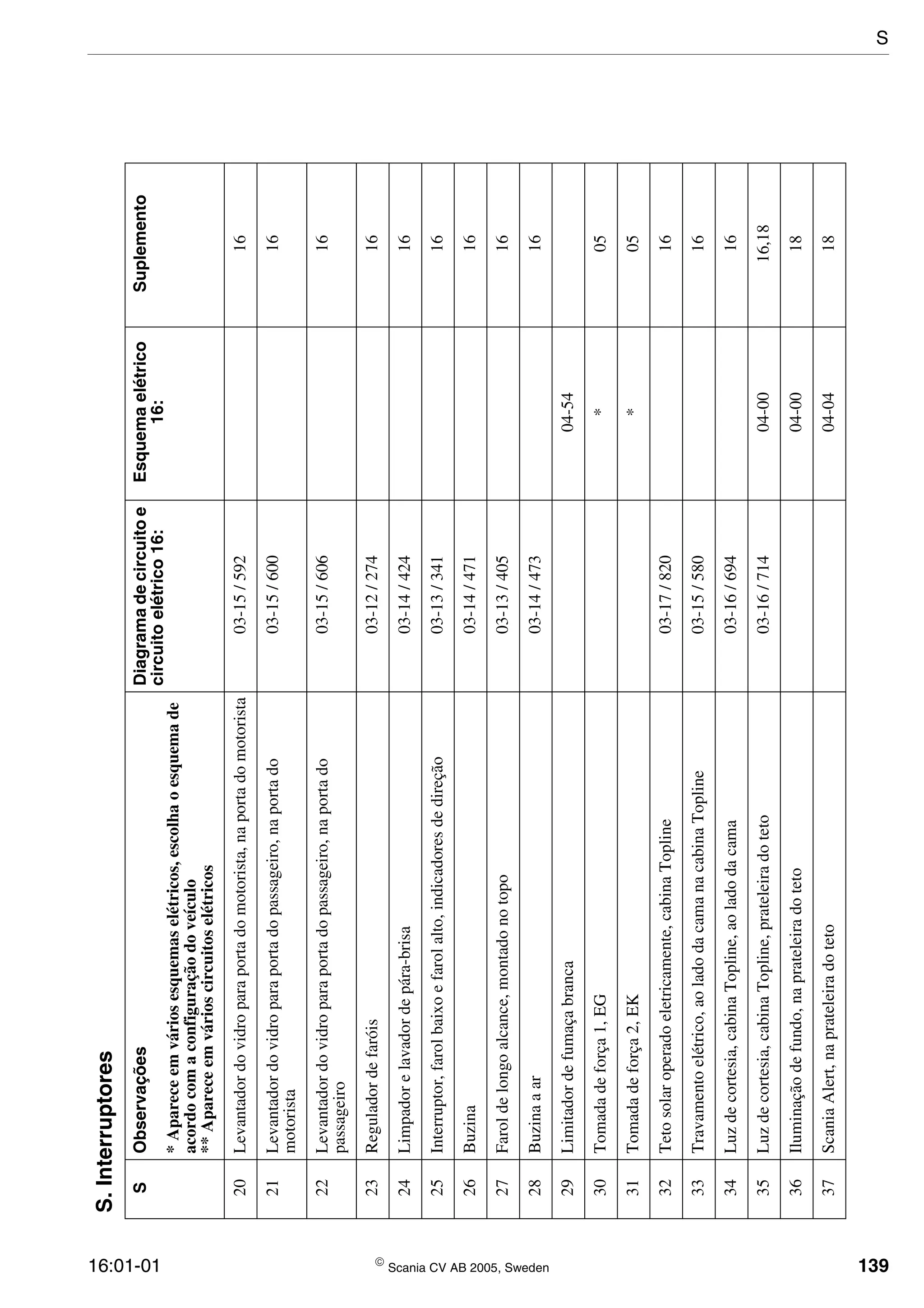 16:01-01  Scania CV AB 2005, Sweden 139
20Levantadordovidroparaportadomotorista,naportadomotorista03-15/59216
21Levantadordovidroparaportadopassageiro,naportado
motorista
03-15/60016
22Levantadordovidroparaportadopassageiro,naportado
passageiro
03-15/60616
23Reguladordefaróis03-12/27416
24Limpadorelavadordepára-brisa03-14/42416
25Interruptor,farolbaixoefarolalto,indicadoresdedireção03-13/34116
26Buzina03-14/47116
27Faroldelongoalcance,montadonotopo03-13/40516
28Buzinaaar03-14/47316
29Limitadordefumaçabranca04-54
30Tomadadeforça1,EG*05
31Tomadadeforça2,EK*05
32Tetosolaroperadoeletricamente,cabinaTopline03-17/82016
33Travamentoelétrico,aoladodacamanacabinaTopline03-15/58016
34Luzdecortesia,cabinaTopline,aoladodacama03-16/69416
35Luzdecortesia,cabinaTopline,prateleiradoteto03-16/71404-0016,18
36Iluminaçãodefundo,naprateleiradoteto04-0018
37ScaniaAlert,naprateleiradoteto04-0418
S.Interruptores
SObservaçõesDiagramadecircuitoe
circuitoelétrico16:
Esquemaelétrico
16:
Suplemento
*Apareceemváriosesquemaselétricos,escolhaoesquemade
acordocomaconfiguraçãodoveículo
**Apareceemvárioscircuitoselétricos
S
 