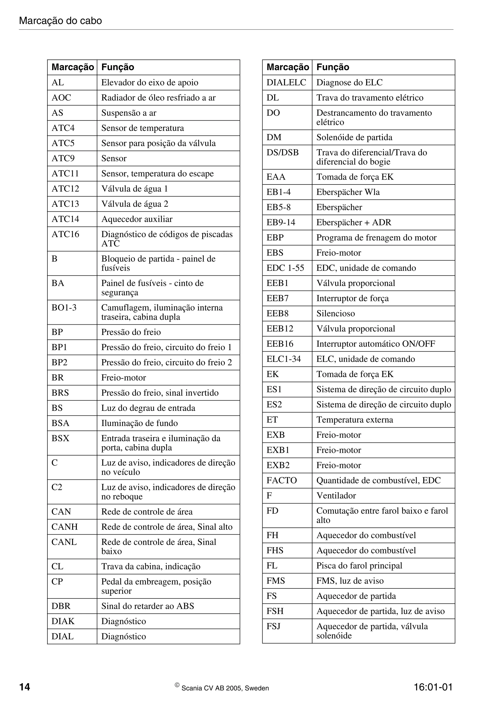 14  Scania CV AB 2005, Sweden 16:01-01
AL Elevador do eixo de apoio
AOC Radiador de óleo resfriado a ar
AS Suspensão a ar
ATC4 Sensor de temperatura
ATC5 Sensor para posição da válvula
ATC9 Sensor
ATC11 Sensor, temperatura do escape
ATC12 Válvula de água 1
ATC13 Válvula de água 2
ATC14 Aquecedor auxiliar
ATC16 Diagnóstico de códigos de piscadas
ATC
B Bloqueio de partida - painel de
fusíveis
BA Painel de fusíveis - cinto de
segurança
BO1-3 Camuflagem, iluminação interna
traseira, cabina dupla
BP Pressão do freio
BP1 Pressão do freio, circuito do freio 1
BP2 Pressão do freio, circuito do freio 2
BR Freio-motor
BRS Pressão do freio, sinal invertido
BS Luz do degrau de entrada
BSA Iluminação de fundo
BSX Entrada traseira e iluminação da
porta, cabina dupla
C Luz de aviso, indicadores de direção
no veículo
C2 Luz de aviso, indicadores de direção
no reboque
CAN Rede de controle de área
CANH Rede de controle de área, Sinal alto
CANL Rede de controle de área, Sinal
baixo
CL Trava da cabina, indicação
CP Pedal da embreagem, posição
superior
DBR Sinal do retarder ao ABS
DIAK Diagnóstico
DIAL Diagnóstico
Marcação Função
DIALELC Diagnose do ELC
DL Trava do travamento elétrico
DO Destrancamento do travamento
elétrico
DM Solenóide de partida
DS/DSB Trava do diferencial/Trava do
diferencial do bogie
EAA Tomada de força EK
EB1-4 Eberspächer Wla
EB5-8 Eberspächer
EB9-14 Eberspächer + ADR
EBP Programa de frenagem do motor
EBS Freio-motor
EDC 1-55 EDC, unidade de comando
EEB1 Válvula proporcional
EEB7 Interruptor de força
EEB8 Silencioso
EEB12 Válvula proporcional
EEB16 Interruptor automático ON/OFF
ELC1-34 ELC, unidade de comando
EK Tomada de força EK
ES1 Sistema de direção de circuito duplo
ES2 Sistema de direção de circuito duplo
ET Temperatura externa
EXB Freio-motor
EXB1 Freio-motor
EXB2 Freio-motor
FACTO Quantidade de combustível, EDC
F Ventilador
FD Comutação entre farol baixo e farol
alto
FH Aquecedor do combustível
FHS Aquecedor do combustível
FL Pisca do farol principal
FMS FMS, luz de aviso
FS Aquecedor de partida
FSH Aquecedor de partida, luz de aviso
FSJ Aquecedor de partida, válvula
solenóide
Marcação Função
Marcação do cabo
 
