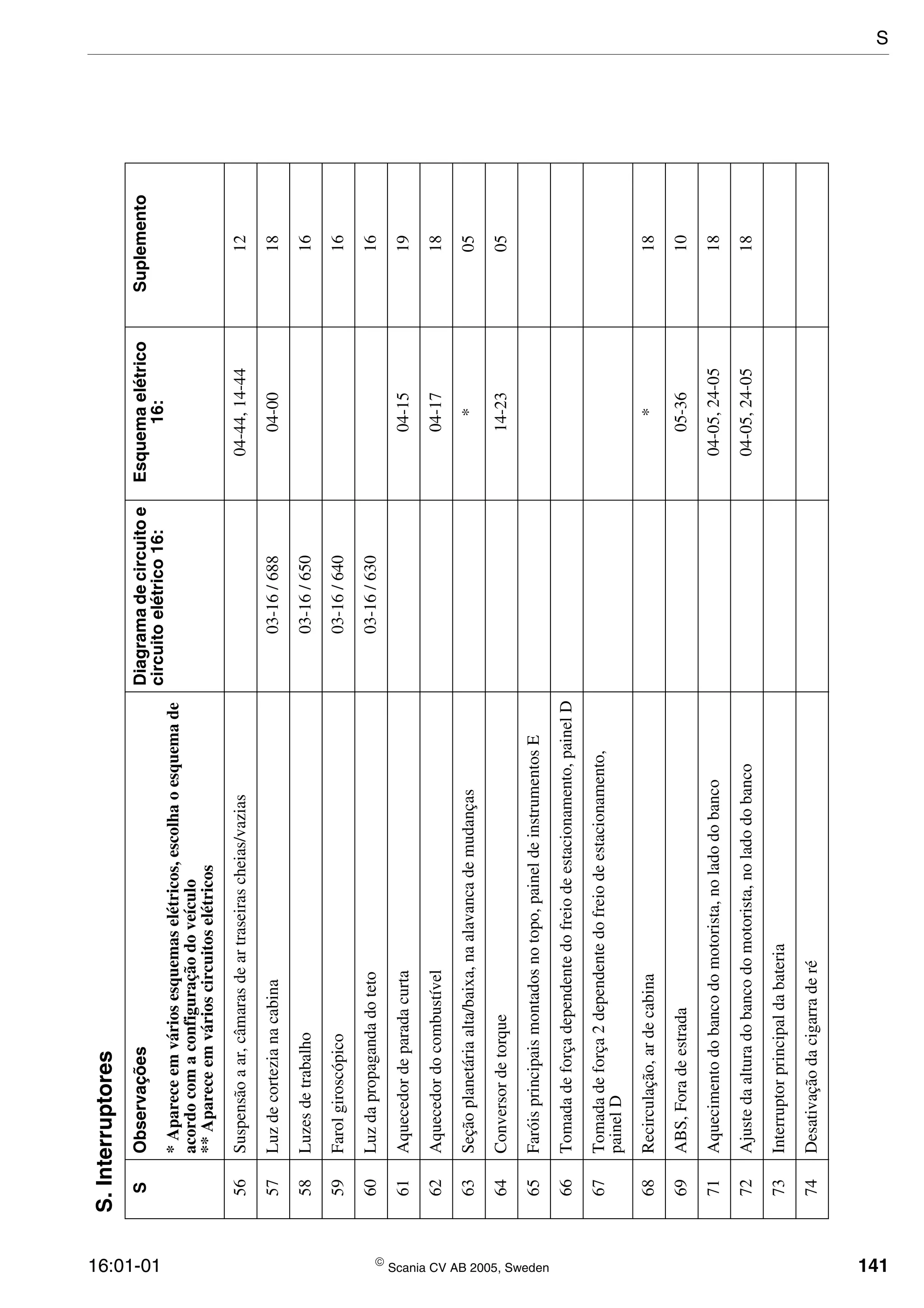 16:01-01  Scania CV AB 2005, Sweden 141
56Suspensãoaar,câmarasdeartraseirascheias/vazias04-44,14-4412
57Luzdecortezianacabina03-16/68804-0018
58Luzesdetrabalho03-16/65016
59Farolgiroscópico03-16/64016
60Luzdapropagandadoteto03-16/63016
61Aquecedordeparadacurta04-1519
62Aquecedordocombustível04-1718
63Seçãoplanetáriaalta/baixa,naalavancademudanças*05
64Conversordetorque14-2305
65Faróisprincipaismontadosnotopo,paineldeinstrumentosE
66Tomadadeforçadependentedofreiodeestacionamento,painelD
67Tomadadeforça2dependentedofreiodeestacionamento,
painelD
68Recirculação,ardecabina*18
69ABS,Foradeestrada05-3610
71Aquecimentodobancodomotorista,noladodobanco04-05,24-0518
72Ajustedaalturadobancodomotorista,noladodobanco04-05,24-0518
73Interruptorprincipaldabateria
74Desativaçãodacigarraderé
S.Interruptores
SObservaçõesDiagramadecircuitoe
circuitoelétrico16:
Esquemaelétrico
16:
Suplemento
*Apareceemváriosesquemaselétricos,escolhaoesquemade
acordocomaconfiguraçãodoveículo
**Apareceemvárioscircuitoselétricos
S
 