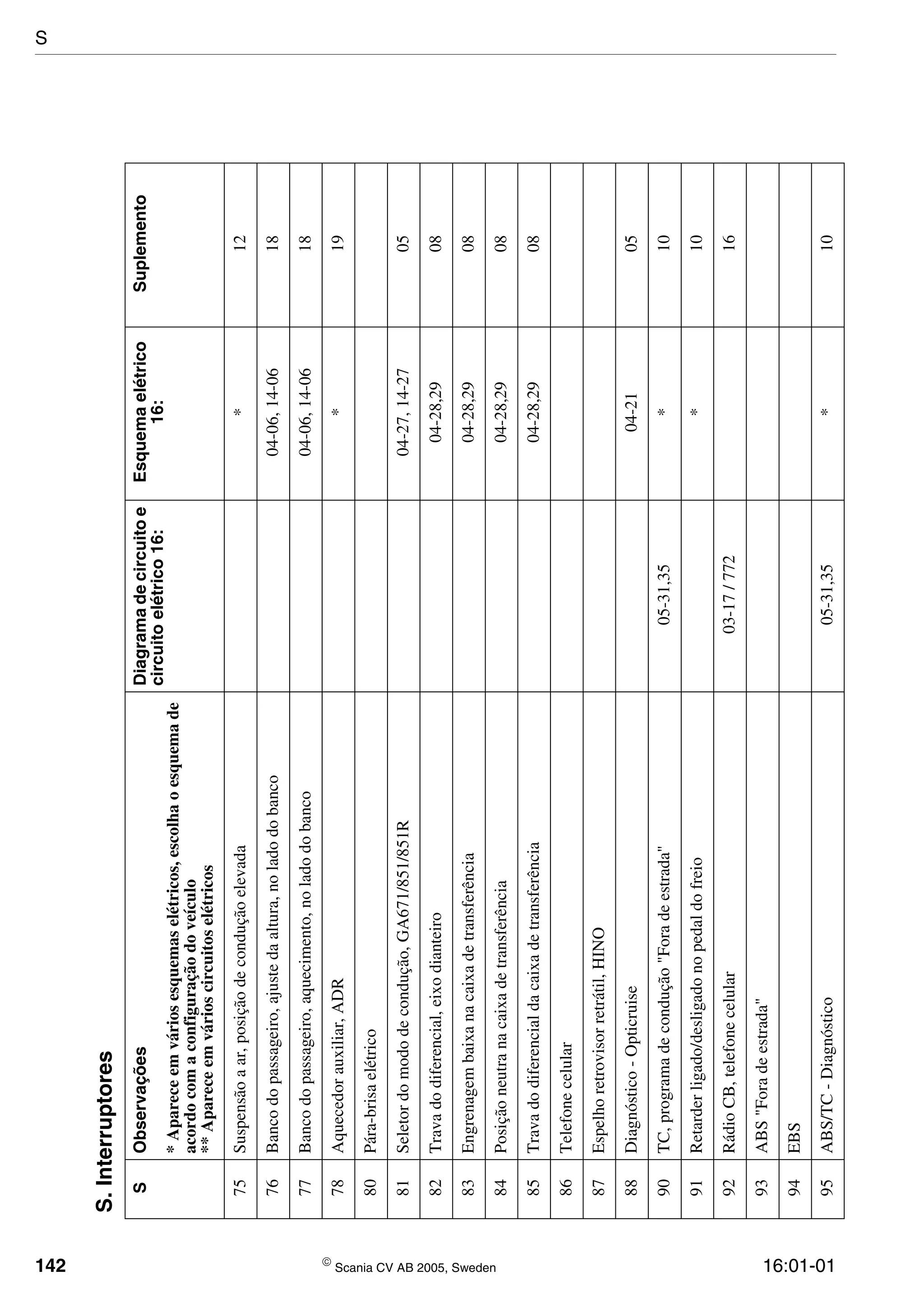 142  Scania CV AB 2005, Sweden 16:01-01
75Suspensãoaar,posiçãodeconduçãoelevada*12
76Bancodopassageiro,ajustedaaltura,noladodobanco04-06,14-0618
77Bancodopassageiro,aquecimento,noladodobanco04-06,14-0618
78Aquecedorauxiliar,ADR*19
80Pára-brisaelétrico
81Seletordomododecondução,GA671/851/851R04-27,14-2705
82Travadodiferencial,eixodianteiro04-28,2908
83Engrenagembaixanacaixadetransferência04-28,2908
84Posiçãoneutranacaixadetransferência04-28,2908
85Travadodiferencialdacaixadetransferência04-28,2908
86Telefonecelular
87Espelhoretrovisorretrátil,HINO
88Diagnóstico-Opticruise04-2105
90TC,programadecondução"Foradeestrada"05-31,35*10
91Retarderligado/desligadonopedaldofreio*10
92RádioCB,telefonecelular03-17/77216
93ABS"Foradeestrada"
94EBS
95ABS/TC-Diagnóstico05-31,35*10
S.Interruptores
SObservaçõesDiagramadecircuitoe
circuitoelétrico16:
Esquemaelétrico
16:
Suplemento
*Apareceemváriosesquemaselétricos,escolhaoesquemade
acordocomaconfiguraçãodoveículo
**Apareceemvárioscircuitoselétricos
S
 