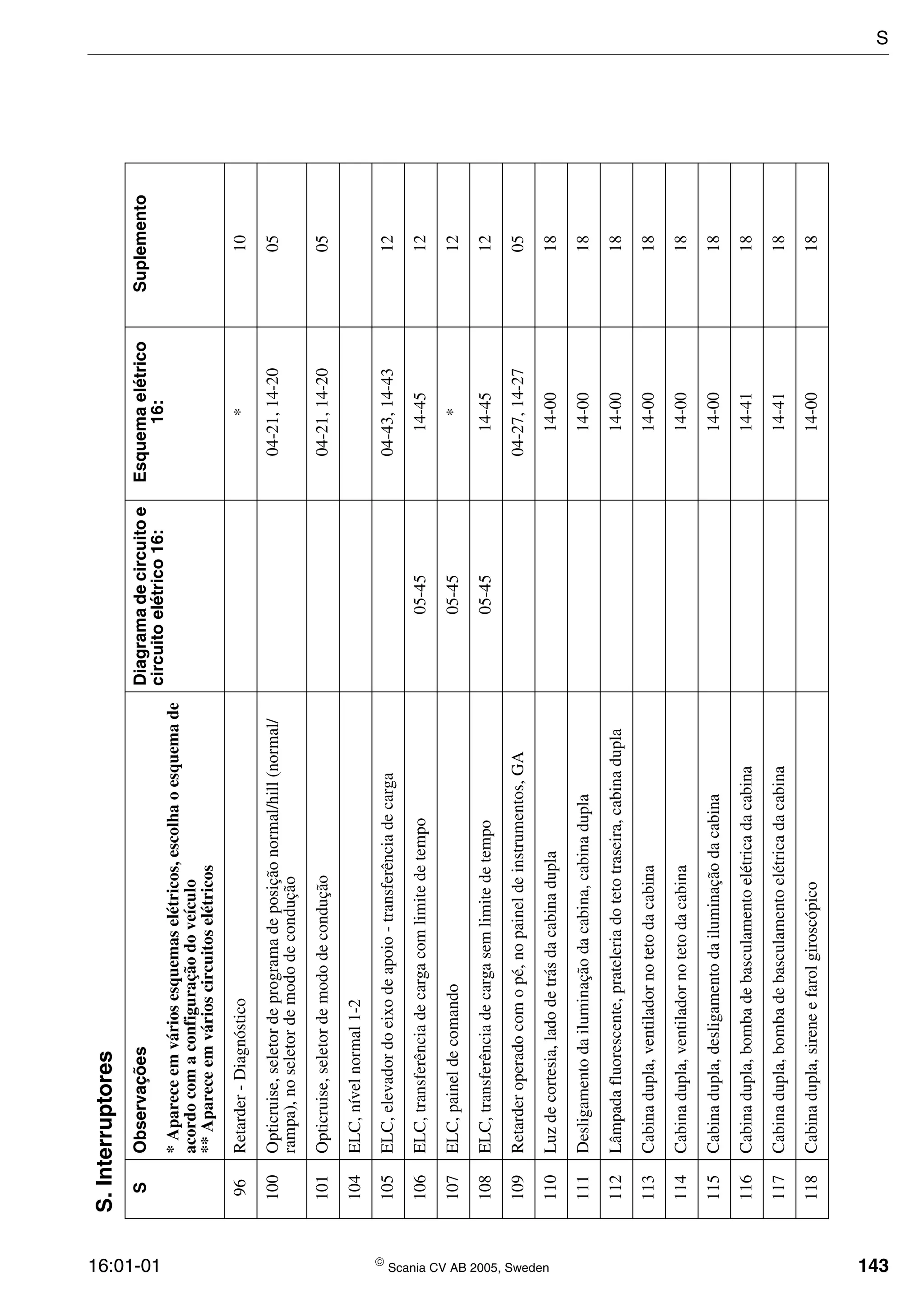 16:01-01  Scania CV AB 2005, Sweden 143
96Retarder-Diagnóstico*10
100Opticruise,seletordeprogramadeposiçãonormal/hill(normal/
rampa),noseletordemododecondução
04-21,14-2005
101Opticruise,seletordemododecondução04-21,14-2005
104ELC,nívelnormal1-2
105ELC,elevadordoeixodeapoio-transferênciadecarga04-43,14-4312
106ELC,transferênciadecargacomlimitedetempo05-4514-4512
107ELC,paineldecomando05-45*12
108ELC,transferênciadecargasemlimitedetempo05-4514-4512
109Retarderoperadocomopé,nopaineldeinstrumentos,GA04-27,14-2705
110Luzdecortesia,ladodetrásdacabinadupla14-0018
111Desligamentodailuminaçãodacabina,cabinadupla14-0018
112Lâmpadafluorescente,prateleriadotetotraseira,cabinadupla14-0018
113Cabinadupla,ventiladornotetodacabina14-0018
114Cabinadupla,ventiladornotetodacabina14-0018
115Cabinadupla,desligamentodailuminaçãodacabina14-0018
116Cabinadupla,bombadebasculamentoelétricadacabina14-4118
117Cabinadupla,bombadebasculamentoelétricadacabina14-4118
118Cabinadupla,sireneefarolgiroscópico14-0018
S.Interruptores
SObservaçõesDiagramadecircuitoe
circuitoelétrico16:
Esquemaelétrico
16:
Suplemento
*Apareceemváriosesquemaselétricos,escolhaoesquemade
acordocomaconfiguraçãodoveículo
**Apareceemvárioscircuitoselétricos
S
 
