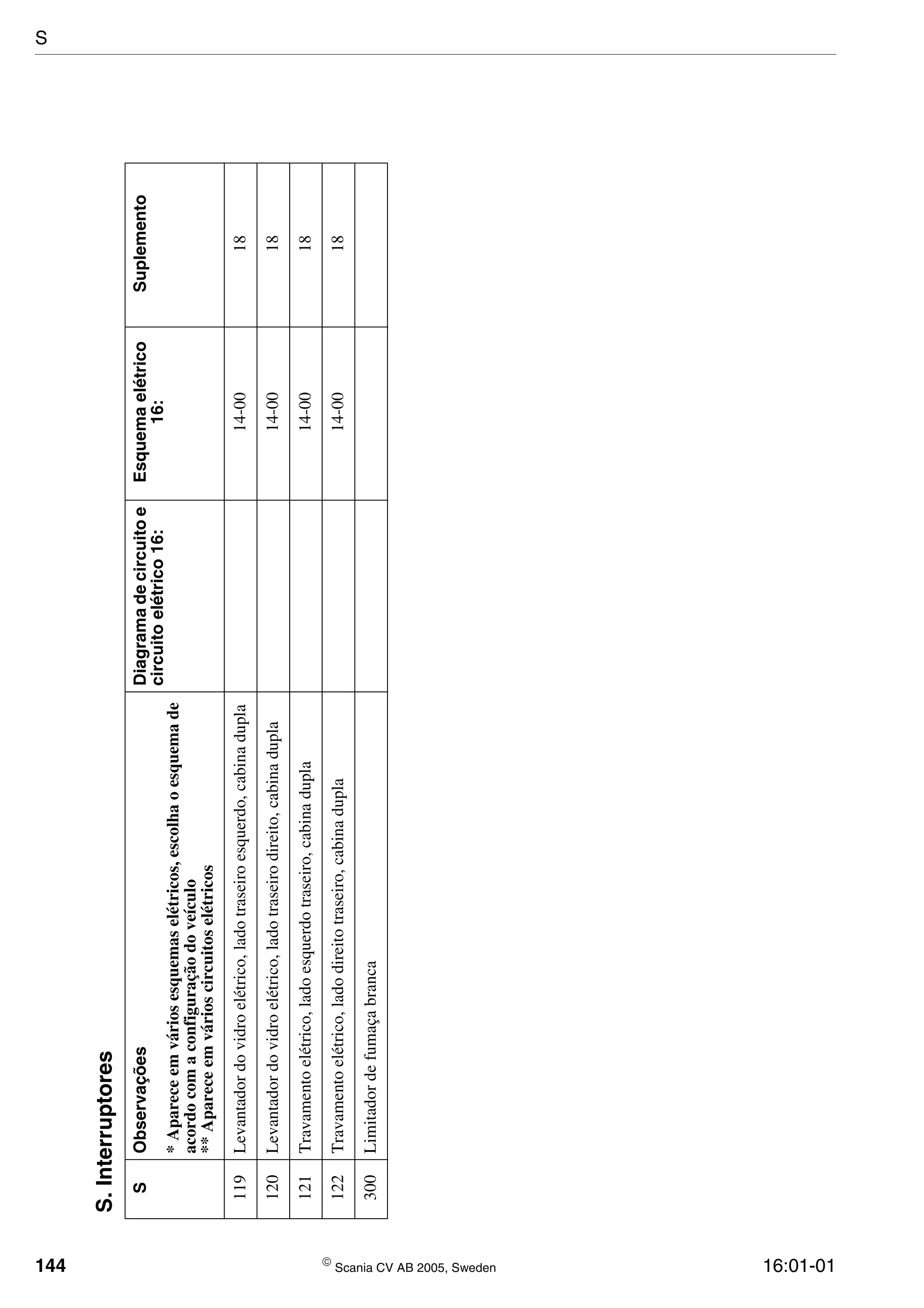 144  Scania CV AB 2005, Sweden 16:01-01
119Levantadordovidroelétrico,ladotraseiroesquerdo,cabinadupla14-0018
120Levantadordovidroelétrico,ladotraseirodireito,cabinadupla14-0018
121Travamentoelétrico,ladoesquerdotraseiro,cabinadupla14-0018
122Travamentoelétrico,ladodireitotraseiro,cabinadupla14-0018
300Limitadordefumaçabranca
S.Interruptores
SObservaçõesDiagramadecircuitoe
circuitoelétrico16:
Esquemaelétrico
16:
Suplemento
*Apareceemváriosesquemaselétricos,escolhaoesquemade
acordocomaconfiguraçãodoveículo
**Apareceemvárioscircuitoselétricos
S
 