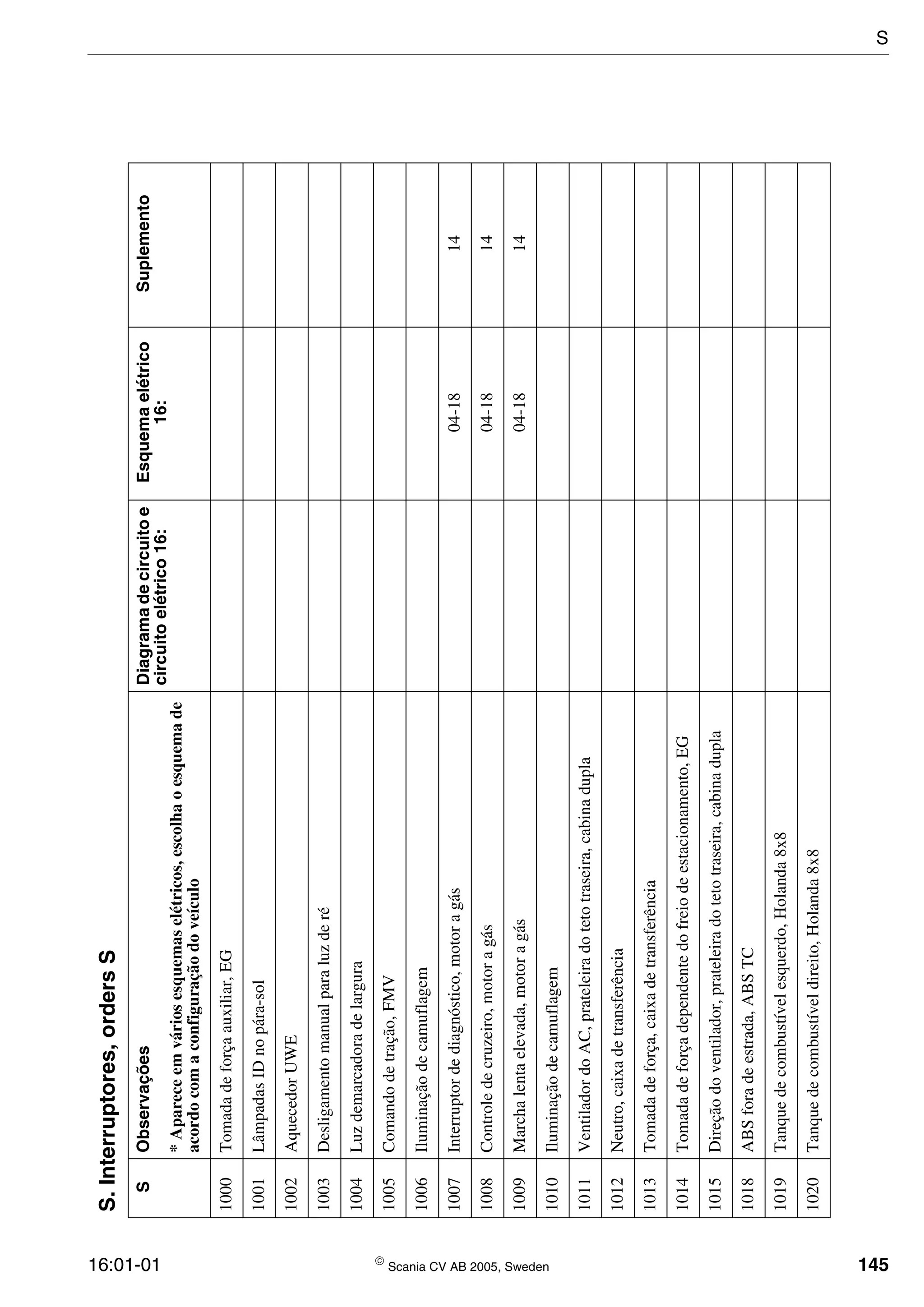 16:01-01  Scania CV AB 2005, Sweden 145
S.Interruptores,ordersS
SObservaçõesDiagramadecircuitoe
circuitoelétrico16:
Esquemaelétrico
16:
Suplemento
*Apareceemváriosesquemaselétricos,escolhaoesquemade
acordocomaconfiguraçãodoveículo
1000Tomadadeforçaauxiliar,EG
1001LâmpadasIDnopára-sol
1002AquecedorUWE
1003Desligamentomanualparaluzderé
1004Luzdemarcadoradelargura
1005Comandodetração,FMV
1006Iluminaçãodecamuflagem
1007Interruptordediagnóstico,motoragás04-1814
1008Controledecruzeiro,motoragás04-1814
1009Marchalentaelevada,motoragás04-1814
1010Iluminaçãodecamuflagem
1011VentiladordoAC,prateleiradotetotraseira,cabinadupla
1012Neutro,caixadetransferência
1013Tomadadeforça,caixadetransferência
1014Tomadadeforçadependentedofreiodeestacionamento,EG
1015Direçãodoventilador,prateleiradotetotraseira,cabinadupla
1018ABSforadeestrada,ABSTC
1019Tanquedecombustívelesquerdo,Holanda8x8
1020Tanquedecombustíveldireito,Holanda8x8
S
 