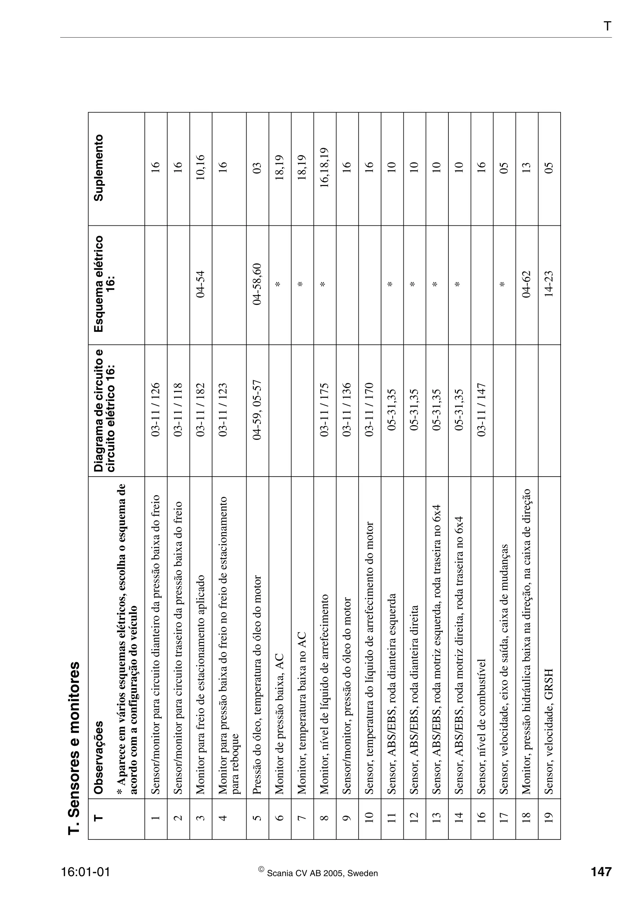 16:01-01  Scania CV AB 2005, Sweden 147
T.Sensoresemonitores
TObservaçõesDiagramadecircuitoe
circuitoelétrico16:
Esquemaelétrico
16:
Suplemento
*Apareceemváriosesquemaselétricos,escolhaoesquemade
acordocomaconfiguraçãodoveículo
1Sensor/monitorparacircuitodianteirodapressãobaixadofreio03-11/12616
2Sensor/monitorparacircuitotraseirodapressãobaixadofreio03-11/11816
3Monitorparafreiodeestacionamentoaplicado03-11/18204-5410,16
4Monitorparapressãobaixadofreionofreiodeestacionamento
parareboque
03-11/12316
5Pressãodoóleo,temperaturadoóleodomotor04-59,05-5704-58,6003
6Monitordepressãobaixa,AC*18,19
7Monitor,temperaturabaixanoAC*18,19
8Monitor,níveldelíquidodearrefecimento03-11/175*16,18,19
9Sensor/monitor,pressãodoóleodomotor03-11/13616
10Sensor,temperaturadolíquidodearrefecimentodomotor03-11/17016
11Sensor,ABS/EBS,rodadianteiraesquerda05-31,35*10
12Sensor,ABS/EBS,rodadianteiradireita05-31,35*10
13Sensor,ABS/EBS,rodamotrizesquerda,rodatraseirano6x405-31,35*10
14Sensor,ABS/EBS,rodamotrizdireita,rodatraseirano6x405-31,35*10
16Sensor,níveldecombustível03-11/14716
17Sensor,velocidade,eixodesaída,caixademudanças*05
18Monitor,pressãohidráulicabaixanadireção,nacaixadedireção04-6213
19Sensor,velocidade,GRSH14-2305
T
 