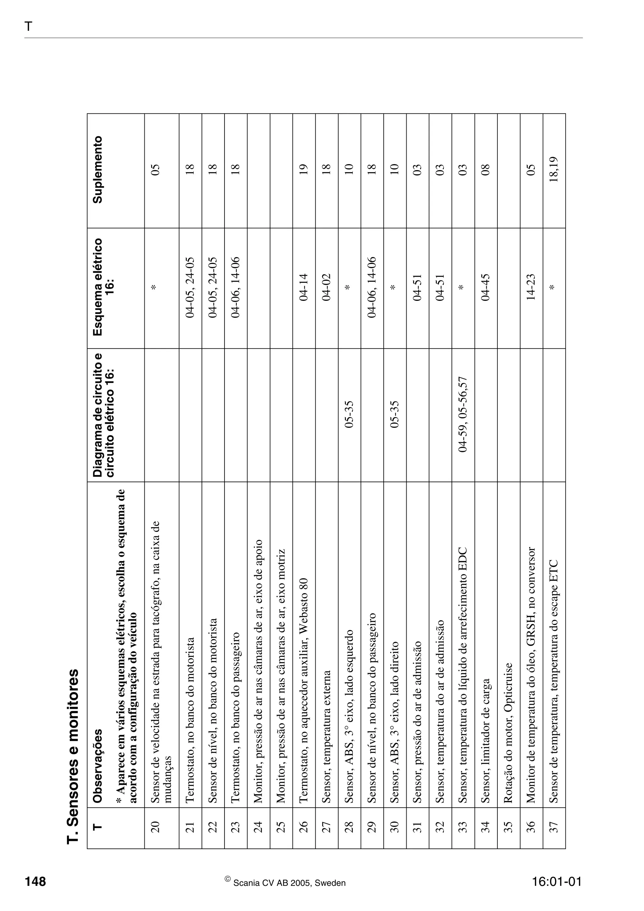 148  Scania CV AB 2005, Sweden 16:01-01
20Sensordevelocidadenaestradaparatacógrafo,nacaixade
mudanças
*05
21Termostato,nobancodomotorista04-05,24-0518
22Sensordenível,nobancodomotorista04-05,24-0518
23Termostato,nobancodopassageiro04-06,14-0618
24Monitor,pressãodearnascâmarasdear,eixodeapoio
25Monitor,pressãodearnascâmarasdear,eixomotriz
26Termostato,noaquecedorauxiliar,Webasto8004-1419
27Sensor,temperaturaexterna04-0218
28Sensor,ABS,3°eixo,ladoesquerdo05-35*10
29Sensordenível,nobancodopassageiro04-06,14-0618
30Sensor,ABS,3°eixo,ladodireito05-35*10
31Sensor,pressãodoardeadmissão04-5103
32Sensor,temperaturadoardeadmissão04-5103
33Sensor,temperaturadolíquidodearrefecimentoEDC04-59,05-56,57*03
34Sensor,limitadordecarga04-4508
35Rotaçãodomotor,Opticruise
36Monitordetemperaturadoóleo,GRSH,noconversor14-2305
37Sensordetemperatura,temperaturadoescapeETC*18,19
T.Sensoresemonitores
TObservaçõesDiagramadecircuitoe
circuitoelétrico16:
Esquemaelétrico
16:
Suplemento
*Apareceemváriosesquemaselétricos,escolhaoesquemade
acordocomaconfiguraçãodoveículo
T
 