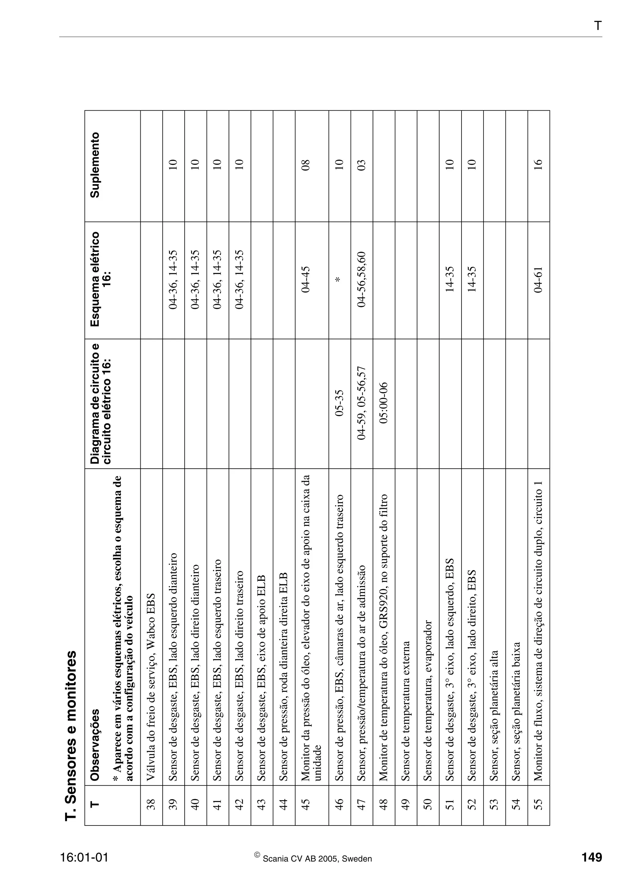 16:01-01  Scania CV AB 2005, Sweden 149
38Válvuladofreiodeserviço,WabcoEBS
39Sensordedesgaste,EBS,ladoesquerdodianteiro04-36,14-3510
40Sensordedesgaste,EBS,ladodireitodianteiro04-36,14-3510
41Sensordedesgaste,EBS,ladoesquerdotraseiro04-36,14-3510
42Sensordedesgaste,EBS,ladodireitotraseiro04-36,14-3510
43Sensordedesgaste,EBS,eixodeapoioELB
44Sensordepressão,rodadianteiradireitaELB
45Monitordapressãodoóleo,elevadordoeixodeapoionacaixada
unidade
04-4508
46Sensordepressão,EBS,câmarasdear,ladoesquerdotraseiro05-35*10
47Sensor,pressão/temperaturadoardeadmissão04-59,05-56,5704-56,58,6003
48Monitordetemperaturadoóleo,GRS920,nosuportedofiltro05:00-06
49Sensordetemperaturaexterna
50Sensordetemperatura,evaporador
51Sensordedesgaste,3°eixo,ladoesquerdo,EBS14-3510
52Sensordedesgaste,3°eixo,ladodireito,EBS14-3510
53Sensor,seçãoplanetáriaalta
54Sensor,seçãoplanetáriabaixa
55Monitordefluxo,sistemadedireçãodecircuitoduplo,circuito104-6116
T.Sensoresemonitores
TObservaçõesDiagramadecircuitoe
circuitoelétrico16:
Esquemaelétrico
16:
Suplemento
*Apareceemváriosesquemaselétricos,escolhaoesquemade
acordocomaconfiguraçãodoveículo
T
 
