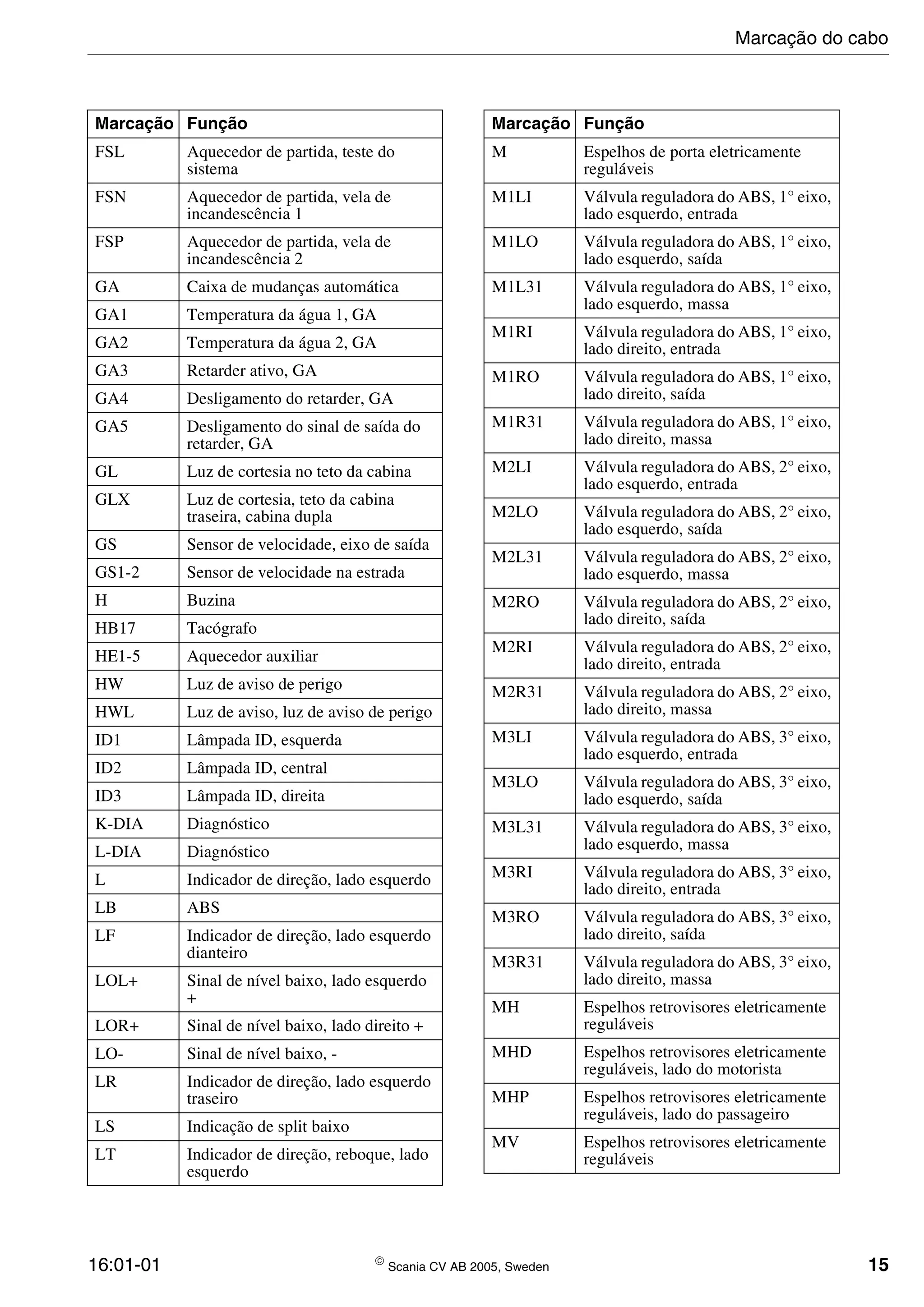 16:01-01  Scania CV AB 2005, Sweden 15
FSL Aquecedor de partida, teste do
sistema
FSN Aquecedor de partida, vela de
incandescência 1
FSP Aquecedor de partida, vela de
incandescência 2
GA Caixa de mudanças automática
GA1 Temperatura da água 1, GA
GA2 Temperatura da água 2, GA
GA3 Retarder ativo, GA
GA4 Desligamento do retarder, GA
GA5 Desligamento do sinal de saída do
retarder, GA
GL Luz de cortesia no teto da cabina
GLX Luz de cortesia, teto da cabina
traseira, cabina dupla
GS Sensor de velocidade, eixo de saída
GS1-2 Sensor de velocidade na estrada
H Buzina
HB17 Tacógrafo
HE1-5 Aquecedor auxiliar
HW Luz de aviso de perigo
HWL Luz de aviso, luz de aviso de perigo
ID1 Lâmpada ID, esquerda
ID2 Lâmpada ID, central
ID3 Lâmpada ID, direita
K-DIA Diagnóstico
L-DIA Diagnóstico
L Indicador de direção, lado esquerdo
LB ABS
LF Indicador de direção, lado esquerdo
dianteiro
LOL+ Sinal de nível baixo, lado esquerdo
+
LOR+ Sinal de nível baixo, lado direito +
LO- Sinal de nível baixo, -
LR Indicador de direção, lado esquerdo
traseiro
LS Indicação de split baixo
LT Indicador de direção, reboque, lado
esquerdo
Marcação Função
M Espelhos de porta eletricamente
reguláveis
M1LI Válvula reguladora do ABS, 1° eixo,
lado esquerdo, entrada
M1LO Válvula reguladora do ABS, 1° eixo,
lado esquerdo, saída
M1L31 Válvula reguladora do ABS, 1° eixo,
lado esquerdo, massa
M1RI Válvula reguladora do ABS, 1° eixo,
lado direito, entrada
M1RO Válvula reguladora do ABS, 1° eixo,
lado direito, saída
M1R31 Válvula reguladora do ABS, 1° eixo,
lado direito, massa
M2LI Válvula reguladora do ABS, 2° eixo,
lado esquerdo, entrada
M2LO Válvula reguladora do ABS, 2° eixo,
lado esquerdo, saída
M2L31 Válvula reguladora do ABS, 2° eixo,
lado esquerdo, massa
M2RO Válvula reguladora do ABS, 2° eixo,
lado direito, saída
M2RI Válvula reguladora do ABS, 2° eixo,
lado direito, entrada
M2R31 Válvula reguladora do ABS, 2° eixo,
lado direito, massa
M3LI Válvula reguladora do ABS, 3° eixo,
lado esquerdo, entrada
M3LO Válvula reguladora do ABS, 3° eixo,
lado esquerdo, saída
M3L31 Válvula reguladora do ABS, 3° eixo,
lado esquerdo, massa
M3RI Válvula reguladora do ABS, 3° eixo,
lado direito, entrada
M3RO Válvula reguladora do ABS, 3° eixo,
lado direito, saída
M3R31 Válvula reguladora do ABS, 3° eixo,
lado direito, massa
MH Espelhos retrovisores eletricamente
reguláveis
MHD Espelhos retrovisores eletricamente
reguláveis, lado do motorista
MHP Espelhos retrovisores eletricamente
reguláveis, lado do passageiro
MV Espelhos retrovisores eletricamente
reguláveis
Marcação Função
Marcação do cabo
 