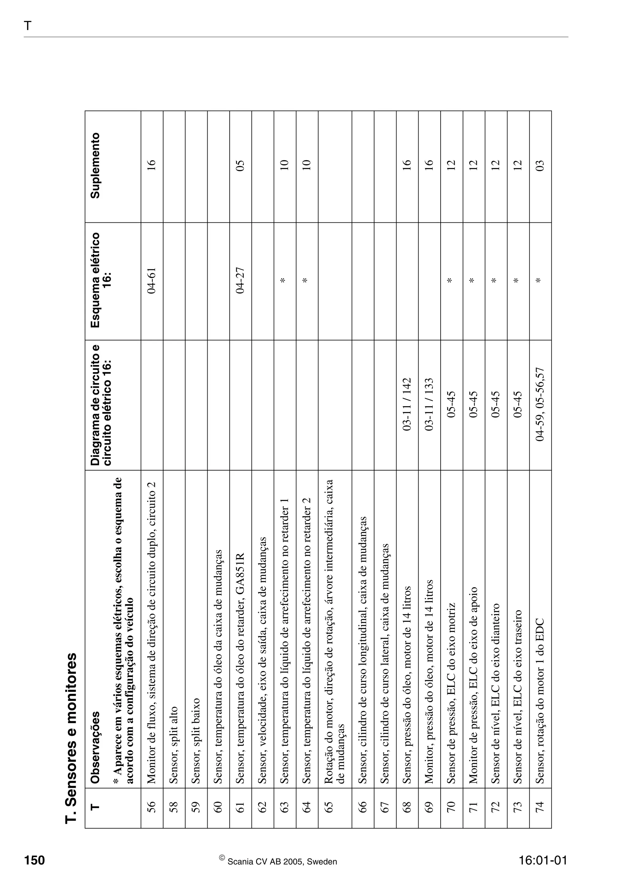 150  Scania CV AB 2005, Sweden 16:01-01
56Monitordefluxo,sistemadedireçãodecircuitoduplo,circuito204-6116
58Sensor,splitalto
59Sensor,splitbaixo
60Sensor,temperaturadoóleodacaixademudanças
61Sensor,temperaturadoóleodoretarder,GA851R04-2705
62Sensor,velocidade,eixodesaída,caixademudanças
63Sensor,temperaturadolíquidodearrefecimentonoretarder1*10
64Sensor,temperaturadolíquidodearrefecimentonoretarder2*10
65Rotaçãodomotor,direçãoderotação,árvoreintermediária,caixa
demudanças
66Sensor,cilindrodecursolongitudinal,caixademudanças
67Sensor,cilindrodecursolateral,caixademudanças
68Sensor,pressãodoóleo,motorde14litros03-11/14216
69Monitor,pressãodoóleo,motorde14litros03-11/13316
70Sensordepressão,ELCdoeixomotriz05-45*12
71Monitordepressão,ELCdoeixodeapoio05-45*12
72Sensordenível,ELCdoeixodianteiro05-45*12
73Sensordenível,ELCdoeixotraseiro05-45*12
74Sensor,rotaçãodomotor1doEDC04-59,05-56,57*03
T.Sensoresemonitores
TObservaçõesDiagramadecircuitoe
circuitoelétrico16:
Esquemaelétrico
16:
Suplemento
*Apareceemváriosesquemaselétricos,escolhaoesquemade
acordocomaconfiguraçãodoveículo
T
 
