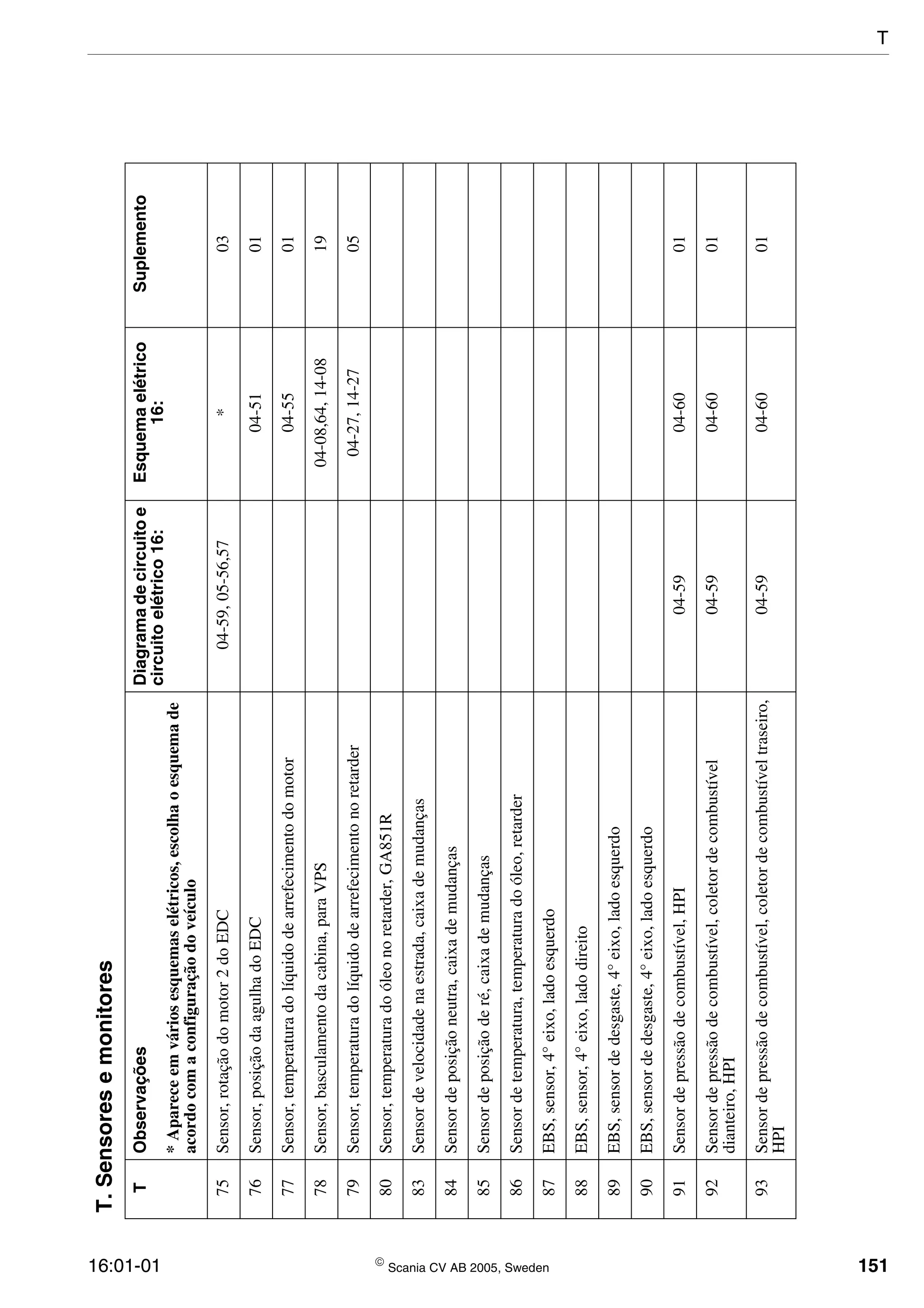 16:01-01  Scania CV AB 2005, Sweden 151
75Sensor,rotaçãodomotor2doEDC04-59,05-56,57*03
76Sensor,posiçãodaagulhadoEDC04-5101
77Sensor,temperaturadolíquidodearrefecimentodomotor04-5501
78Sensor,basculamentodacabina,paraVPS04-08,64,14-0819
79Sensor,temperaturadolíquidodearrefecimentonoretarder04-27,14-2705
80Sensor,temperaturadoóleonoretarder,GA851R
83Sensordevelocidadenaestrada,caixademudanças
84Sensordeposiçãoneutra,caixademudanças
85Sensordeposiçãoderé,caixademudanças
86Sensordetemperatura,temperaturadoóleo,retarder
87EBS,sensor,4°eixo,ladoesquerdo
88EBS,sensor,4°eixo,ladodireito
89EBS,sensordedesgaste,4°eixo,ladoesquerdo
90EBS,sensordedesgaste,4°eixo,ladoesquerdo
91Sensordepressãodecombustível,HPI04-5904-6001
92Sensordepressãodecombustível,coletordecombustível
dianteiro,HPI
04-5904-6001
93Sensordepressãodecombustível,coletordecombustíveltraseiro,
HPI
04-5904-6001
T.Sensoresemonitores
TObservaçõesDiagramadecircuitoe
circuitoelétrico16:
Esquemaelétrico
16:
Suplemento
*Apareceemváriosesquemaselétricos,escolhaoesquemade
acordocomaconfiguraçãodoveículo
T
 