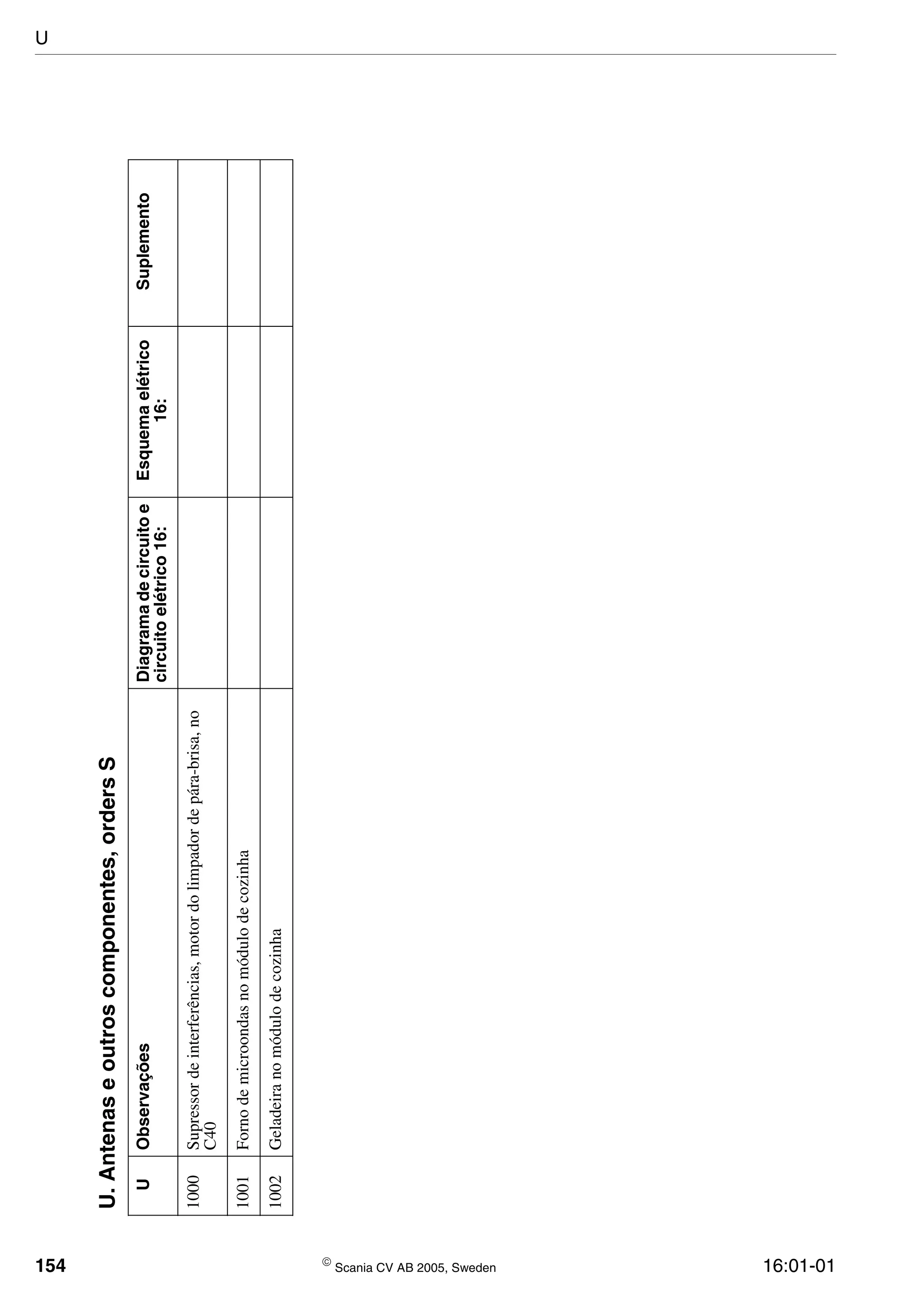 154  Scania CV AB 2005, Sweden 16:01-01
U.Antenaseoutroscomponentes,ordersS
UObservaçõesDiagramadecircuitoe
circuitoelétrico16:
Esquemaelétrico
16:
Suplemento
1000Supressordeinterferências,motordolimpadordepára-brisa,no
C40
1001Fornodemicroondasnomódulodecozinha
1002Geladeiranomódulodecozinha
U
 