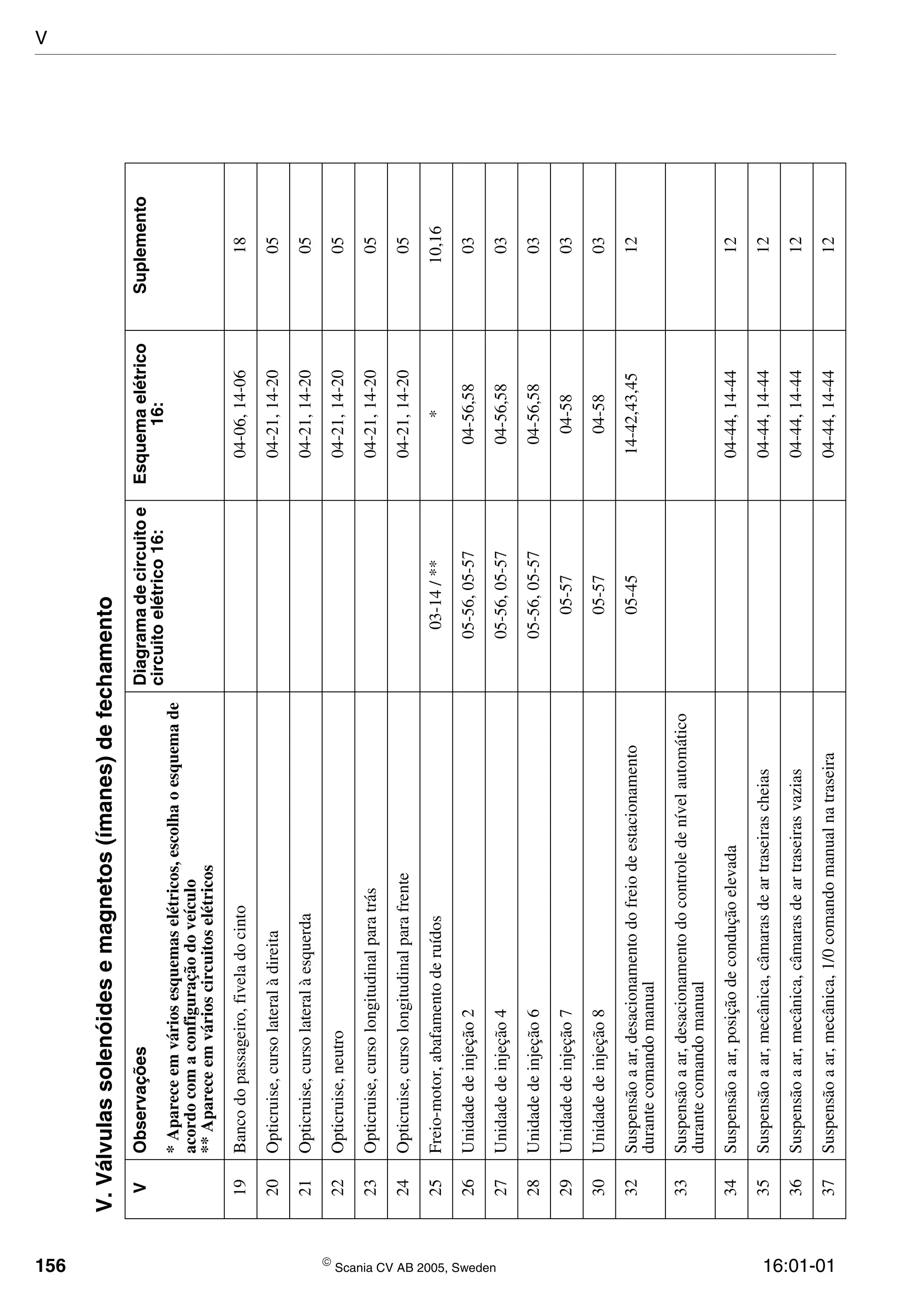 156  Scania CV AB 2005, Sweden 16:01-01
19Bancodopassageiro,fiveladocinto04-06,14-0618
20Opticruise,cursolateralàdireita04-21,14-2005
21Opticruise,cursolateralàesquerda04-21,14-2005
22Opticruise,neutro04-21,14-2005
23Opticruise,cursolongitudinalparatrás04-21,14-2005
24Opticruise,cursolongitudinalparafrente04-21,14-2005
25Freio-motor,abafamentoderuídos03-14/***10,16
26Unidadedeinjeção205-56,05-5704-56,5803
27Unidadedeinjeção405-56,05-5704-56,5803
28Unidadedeinjeção605-56,05-5704-56,5803
29Unidadedeinjeção705-5704-5803
30Unidadedeinjeção805-5704-5803
32Suspensãoaar,desacionamentodofreiodeestacionamento
durantecomandomanual
05-4514-42,43,4512
33Suspensãoaar,desacionamentodocontroledenívelautomático
durantecomandomanual
34Suspensãoaar,posiçãodeconduçãoelevada04-44,14-4412
35Suspensãoaar,mecânica,câmarasdeartraseirascheias04-44,14-4412
36Suspensãoaar,mecânica,câmarasdeartraseirasvazias04-44,14-4412
37Suspensãoaar,mecânica,1/0comandomanualnatraseira04-44,14-4412
V.Válvulassolenóidesemagnetos(ímanes)defechamento
VObservaçõesDiagramadecircuitoe
circuitoelétrico16:
Esquemaelétrico
16:
Suplemento
*Apareceemváriosesquemaselétricos,escolhaoesquemade
acordocomaconfiguraçãodoveículo
**Apareceemvárioscircuitoselétricos
V
 
