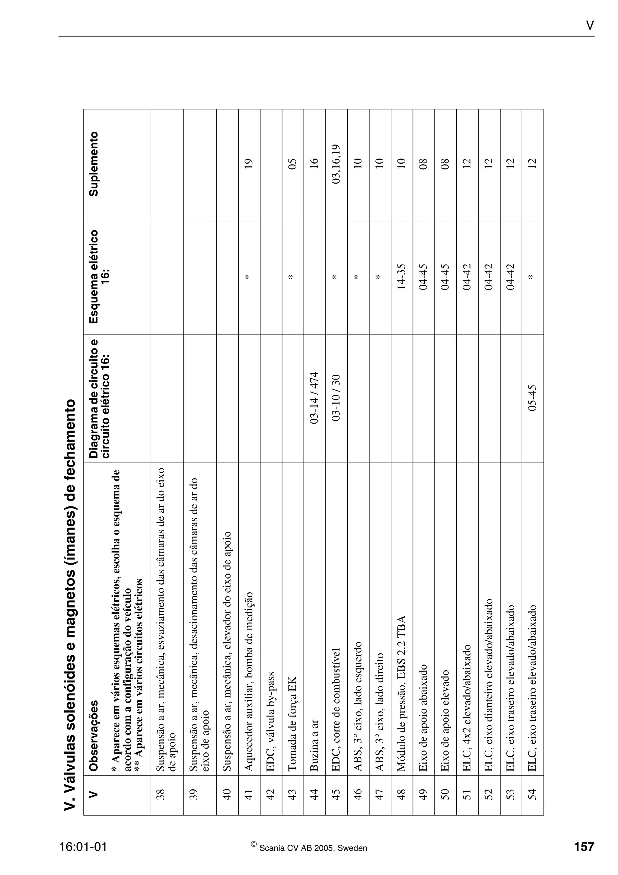 16:01-01  Scania CV AB 2005, Sweden 157
38Suspensãoaar,mecânica,esvaziamentodascâmarasdeardoeixo
deapoio
39Suspensãoaar,mecânica,desacionamentodascâmarasdeardo
eixodeapoio
40Suspensãoaar,mecânica,elevadordoeixodeapoio
41Aquecedorauxiliar,bombademedição*19
42EDC,válvulaby-pass
43TomadadeforçaEK*05
44Buzinaaar03-14/47416
45EDC,cortedecombustível03-10/30*03,16,19
46ABS,3°eixo,ladoesquerdo*10
47ABS,3°eixo,ladodireito*10
48Módulodepressão,EBS2.2TBA14-3510
49Eixodeapoioabaixado04-4508
50Eixodeapoioelevado04-4508
51ELC,4x2elevado/abaixado04-4212
52ELC,eixodianteiroelevado/abaixado04-4212
53ELC,eixotraseiroelevado/abaixado04-4212
54ELC,eixotraseiroelevado/abaixado05-45*12
V.Válvulassolenóidesemagnetos(ímanes)defechamento
VObservaçõesDiagramadecircuitoe
circuitoelétrico16:
Esquemaelétrico
16:
Suplemento
*Apareceemváriosesquemaselétricos,escolhaoesquemade
acordocomaconfiguraçãodoveículo
**Apareceemvárioscircuitoselétricos
V
 