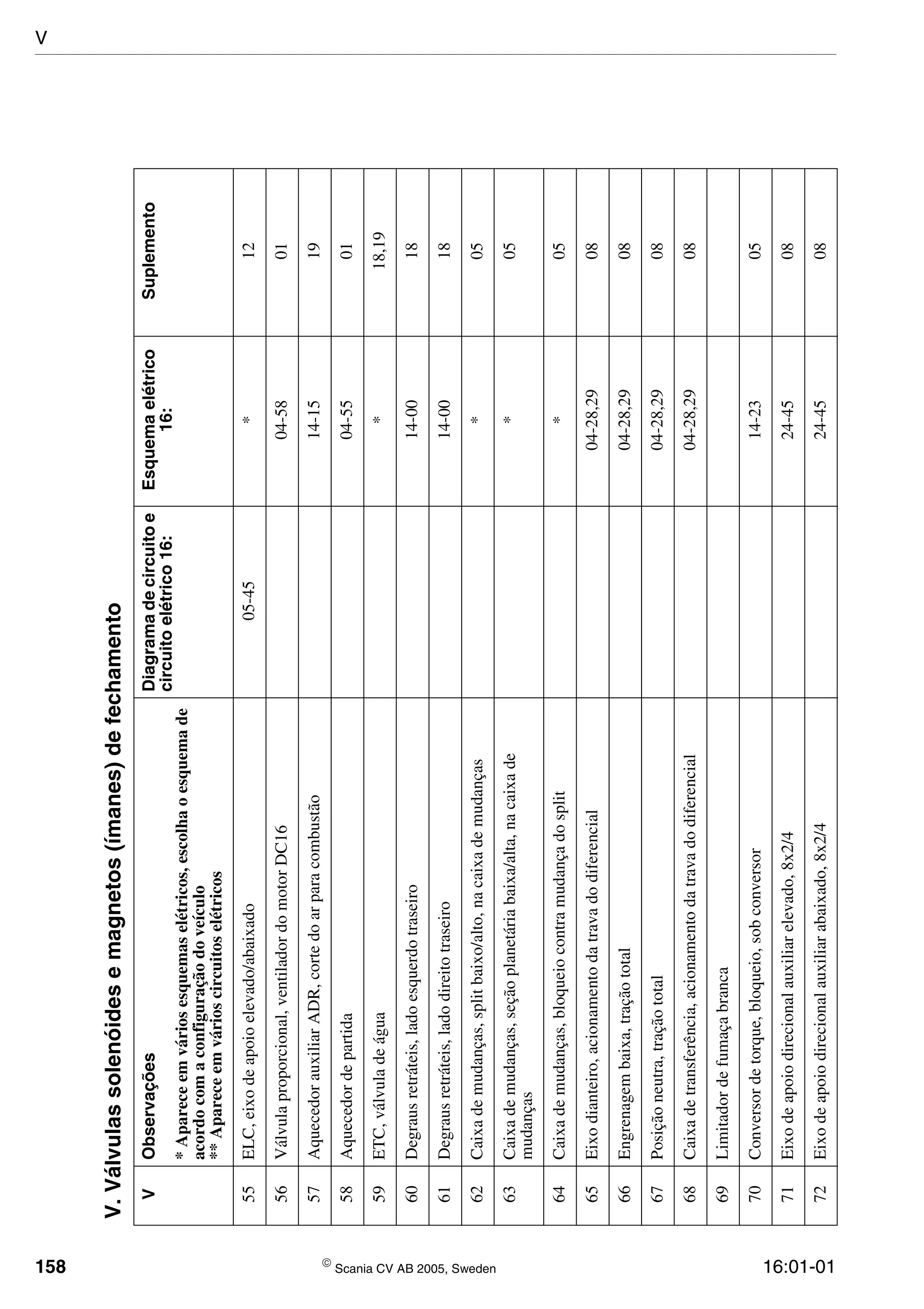158  Scania CV AB 2005, Sweden 16:01-01
55ELC,eixodeapoioelevado/abaixado05-45*12
56Válvulaproporcional,ventiladordomotorDC1604-5801
57AquecedorauxiliarADR,cortedoarparacombustão14-1519
58Aquecedordepartida04-5501
59ETC,válvuladeágua*18,19
60Degrausretráteis,ladoesquerdotraseiro14-0018
61Degrausretráteis,ladodireitotraseiro14-0018
62Caixademudanças,splitbaixo/alto,nacaixademudanças*05
63Caixademudanças,seçãoplanetáriabaixa/alta,nacaixade
mudanças
*05
64Caixademudanças,bloqueiocontramudançadosplit*05
65Eixodianteiro,acionamentodatravadodiferencial04-28,2908
66Engrenagembaixa,traçãototal04-28,2908
67Posiçãoneutra,traçãototal04-28,2908
68Caixadetransferência,acionamentodatravadodiferencial04-28,2908
69Limitadordefumaçabranca
70Conversordetorque,bloqueio,sobconversor14-2305
71Eixodeapoiodirecionalauxiliarelevado,8x2/424-4508
72Eixodeapoiodirecionalauxiliarabaixado,8x2/424-4508
V.Válvulassolenóidesemagnetos(ímanes)defechamento
VObservaçõesDiagramadecircuitoe
circuitoelétrico16:
Esquemaelétrico
16:
Suplemento
*Apareceemváriosesquemaselétricos,escolhaoesquemade
acordocomaconfiguraçãodoveículo
**Apareceemvárioscircuitoselétricos
V
 
