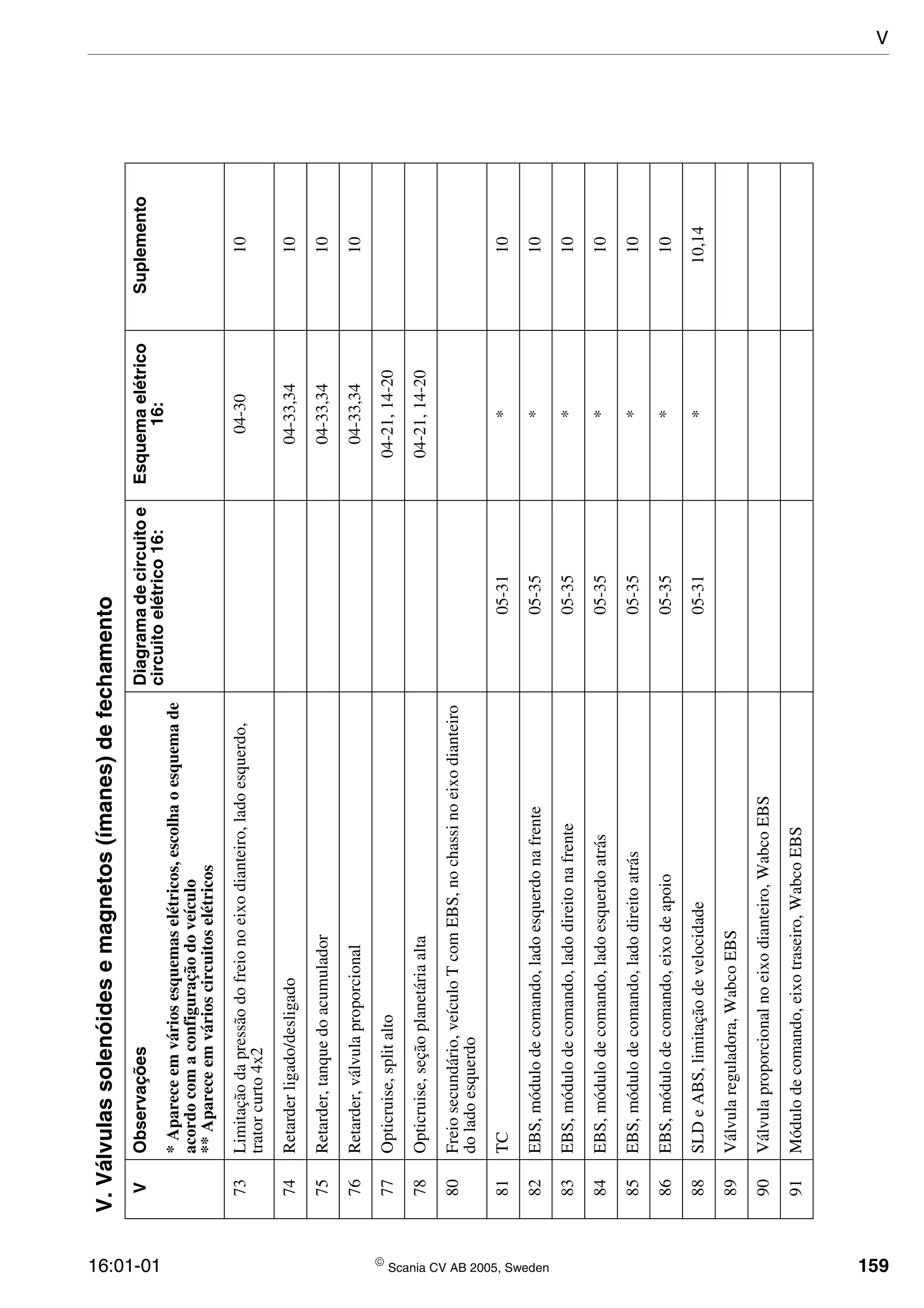 16:01-01  Scania CV AB 2005, Sweden 159
73Limitaçãodapressãodofreionoeixodianteiro,ladoesquerdo,
tratorcurto4x2
04-3010
74Retarderligado/desligado04-33,3410
75Retarder,tanquedoacumulador04-33,3410
76Retarder,válvulaproporcional04-33,3410
77Opticruise,splitalto04-21,14-20
78Opticruise,seçãoplanetáriaalta04-21,14-20
80Freiosecundário,veículoTcomEBS,nochassinoeixodianteiro
doladoesquerdo
81TC05-31*10
82EBS,módulodecomando,ladoesquerdonafrente05-35*10
83EBS,módulodecomando,ladodireitonafrente05-35*10
84EBS,módulodecomando,ladoesquerdoatrás05-35*10
85EBS,módulodecomando,ladodireitoatrás05-35*10
86EBS,módulodecomando,eixodeapoio05-35*10
88SLDeABS,limitaçãodevelocidade05-31*10,14
89Válvulareguladora,WabcoEBS
90Válvulaproporcionalnoeixodianteiro,WabcoEBS
91Módulodecomando,eixotraseiro,WabcoEBS
V.Válvulassolenóidesemagnetos(ímanes)defechamento
VObservaçõesDiagramadecircuitoe
circuitoelétrico16:
Esquemaelétrico
16:
Suplemento
*Apareceemváriosesquemaselétricos,escolhaoesquemade
acordocomaconfiguraçãodoveículo
**Apareceemvárioscircuitoselétricos
V
 