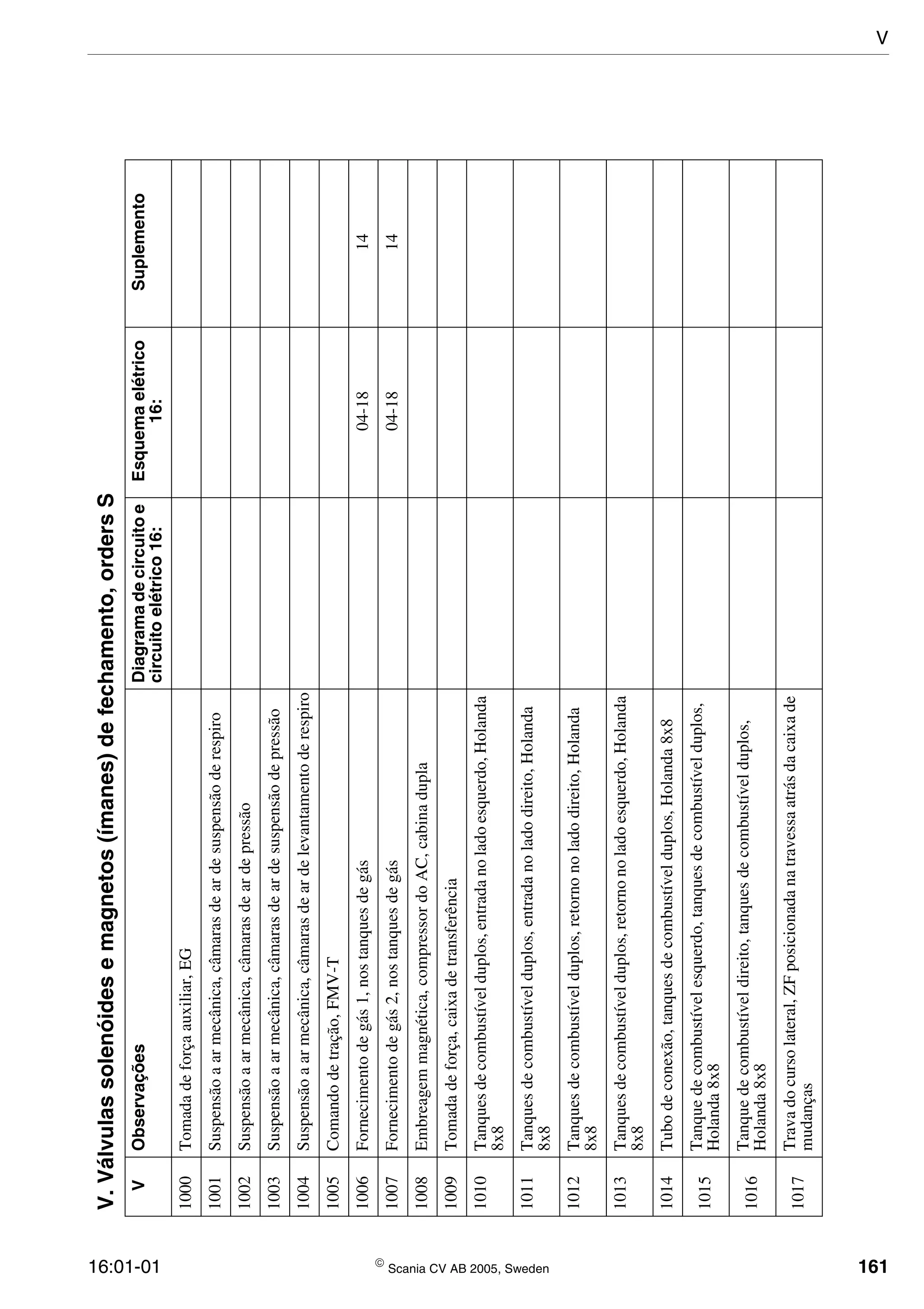 16:01-01  Scania CV AB 2005, Sweden 161
V.Válvulassolenóidesemagnetos(ímanes)defechamento,ordersS
VObservaçõesDiagramadecircuitoe
circuitoelétrico16:
Esquemaelétrico
16:
Suplemento
1000Tomadadeforçaauxiliar,EG
1001Suspensãoaarmecânica,câmarasdeardesuspensãoderespiro
1002Suspensãoaarmecânica,câmarasdeardepressão
1003Suspensãoaarmecânica,câmarasdeardesuspensãodepressão
1004Suspensãoaarmecânica,câmarasdeardelevantamentoderespiro
1005Comandodetração,FMV-T
1006Fornecimentodegás1,nostanquesdegás04-1814
1007Fornecimentodegás2,nostanquesdegás04-1814
1008Embreagemmagnética,compressordoAC,cabinadupla
1009Tomadadeforça,caixadetransferência
1010Tanquesdecombustívelduplos,entradanoladoesquerdo,Holanda
8x8
1011Tanquesdecombustívelduplos,entradanoladodireito,Holanda
8x8
1012Tanquesdecombustívelduplos,retornonoladodireito,Holanda
8x8
1013Tanquesdecombustívelduplos,retornonoladoesquerdo,Holanda
8x8
1014Tubodeconexão,tanquesdecombustívelduplos,Holanda8x8
1015Tanquedecombustívelesquerdo,tanquesdecombustívelduplos,
Holanda8x8
1016Tanquedecombustíveldireito,tanquesdecombustívelduplos,
Holanda8x8
1017Travadocursolateral,ZFposicionadanatravessaatrásdacaixade
mudanças
V
 