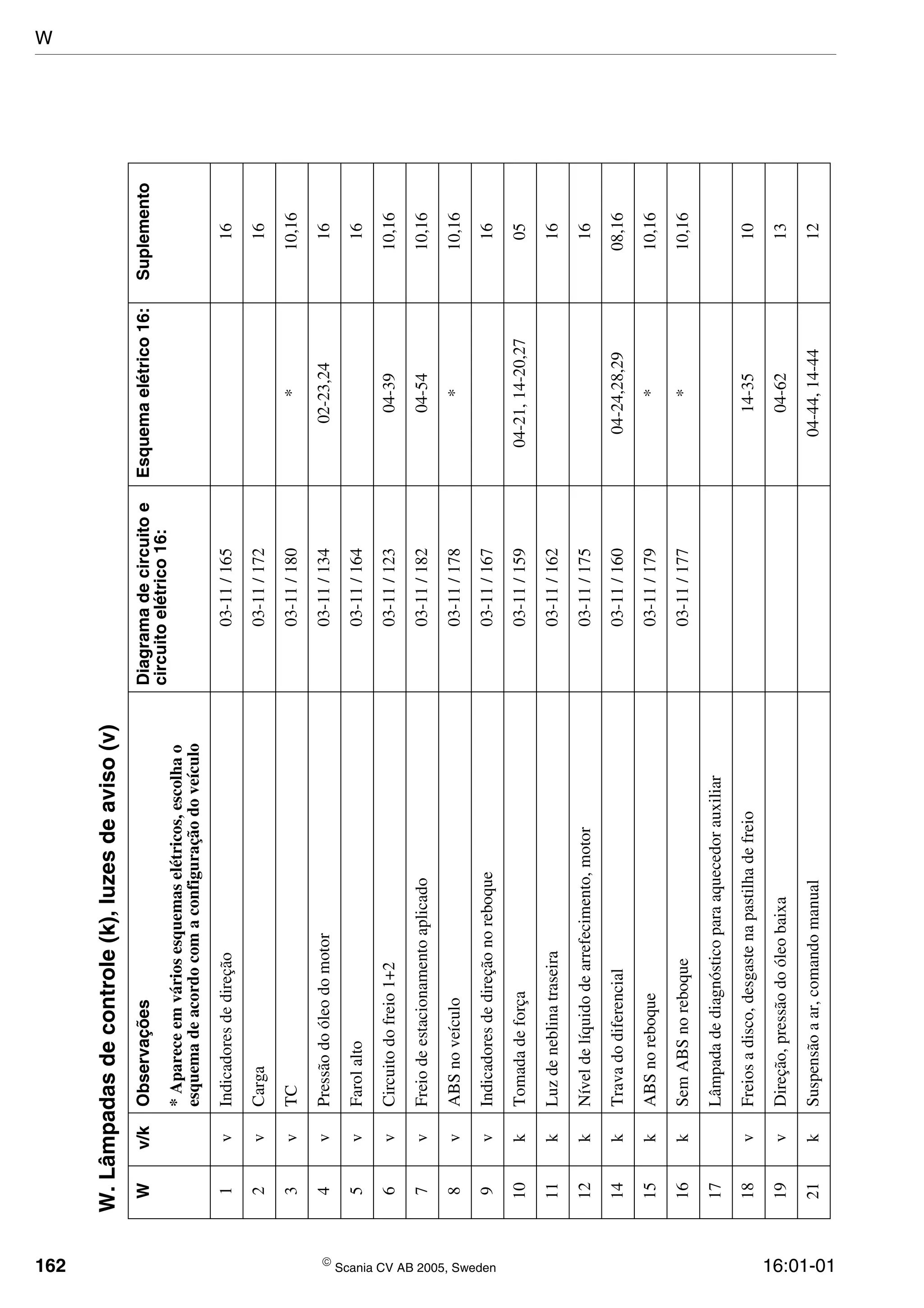 162  Scania CV AB 2005, Sweden 16:01-01
W.Lâmpadasdecontrole(k),luzesdeaviso(v)
Wv/kObservaçõesDiagramadecircuitoe
circuitoelétrico16:
Esquemaelétrico16:Suplemento
*Apareceemváriosesquemaselétricos,escolhao
esquemadeacordocomaconfiguraçãodoveículo
1vIndicadoresdedireção03-11/16516
2vCarga03-11/17216
3vTC03-11/180*10,16
4vPressãodoóleodomotor03-11/13402-23,2416
5vFarolalto03-11/16416
6vCircuitodofreio1+203-11/12304-3910,16
7vFreiodeestacionamentoaplicado03-11/18204-5410,16
8vABSnoveículo03-11/178*10,16
9vIndicadoresdedireçãonoreboque03-11/16716
10kTomadadeforça03-11/15904-21,14-20,2705
11kLuzdeneblinatraseira03-11/16216
12kNíveldelíquidodearrefecimento,motor03-11/17516
14kTravadodiferencial03-11/16004-24,28,2908,16
15kABSnoreboque03-11/179*10,16
16kSemABSnoreboque03-11/177*10,16
17Lâmpadadediagnósticoparaaquecedorauxiliar
18vFreiosadisco,desgastenapastilhadefreio14-3510
19vDireção,pressãodoóleobaixa04-6213
21kSuspensãoaar,comandomanual04-44,14-4412
W
 