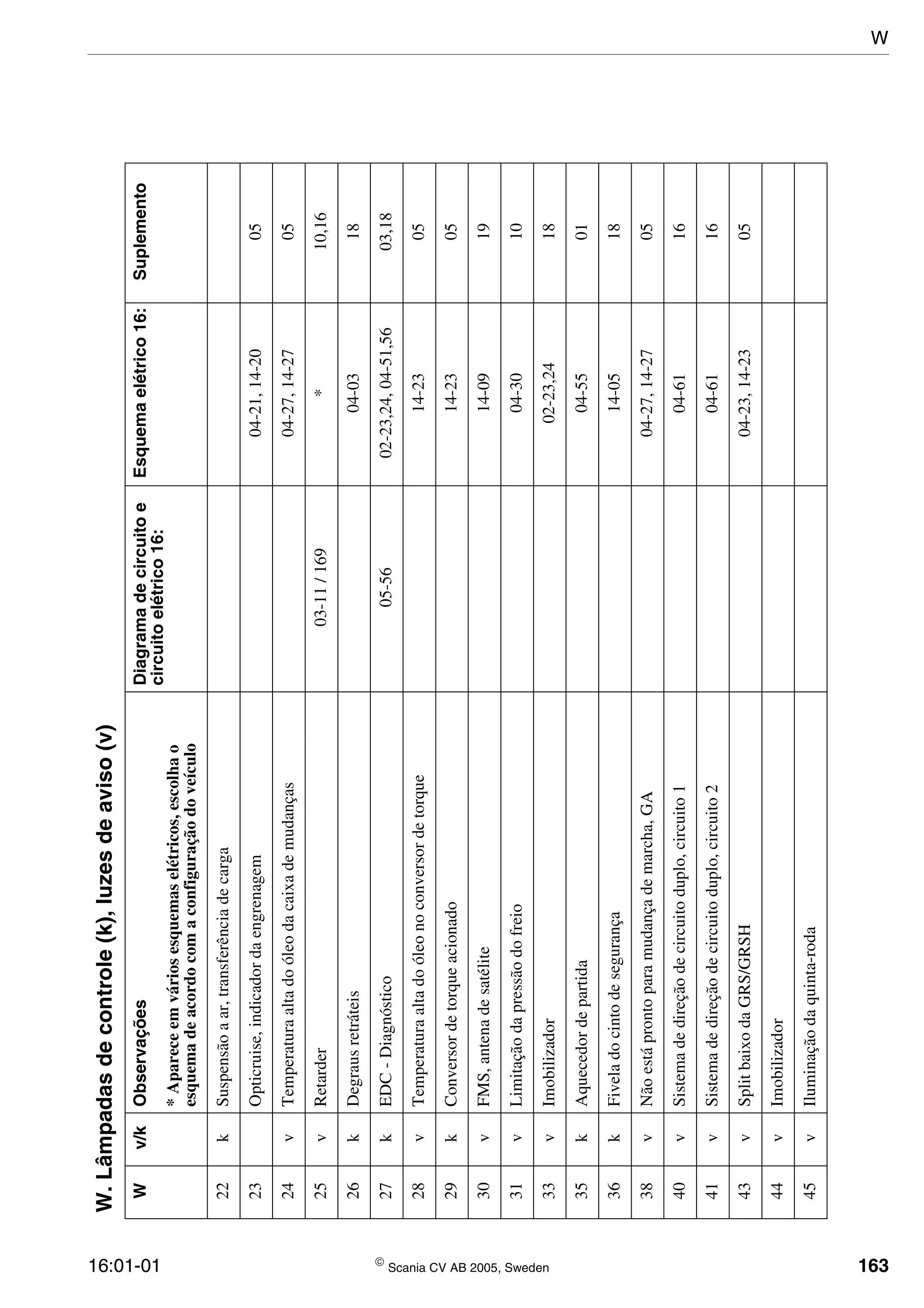 16:01-01  Scania CV AB 2005, Sweden 163
22kSuspensãoaar,transferênciadecarga
23Opticruise,indicadordaengrenagem04-21,14-2005
24vTemperaturaaltadoóleodacaixademudanças04-27,14-2705
25vRetarder03-11/169*10,16
26kDegrausretráteis04-0318
27kEDC-Diagnóstico05-5602-23,24,04-51,5603,18
28vTemperaturaaltadoóleonoconversordetorque14-2305
29kConversordetorqueacionado14-2305
30vFMS,antenadesatélite14-0919
31vLimitaçãodapressãodofreio04-3010
33vImobilizador02-23,2418
35kAquecedordepartida04-5501
36kFiveladocintodesegurança14-0518
38vNãoestáprontoparamudançademarcha,GA04-27,14-2705
40vSistemadedireçãodecircuitoduplo,circuito104-6116
41vSistemadedireçãodecircuitoduplo,circuito204-6116
43vSplitbaixodaGRS/GRSH04-23,14-2305
44vImobilizador
45vIluminaçãodaquinta-roda
W.Lâmpadasdecontrole(k),luzesdeaviso(v)
Wv/kObservaçõesDiagramadecircuitoe
circuitoelétrico16:
Esquemaelétrico16:Suplemento
*Apareceemváriosesquemaselétricos,escolhao
esquemadeacordocomaconfiguraçãodoveículo
W
 