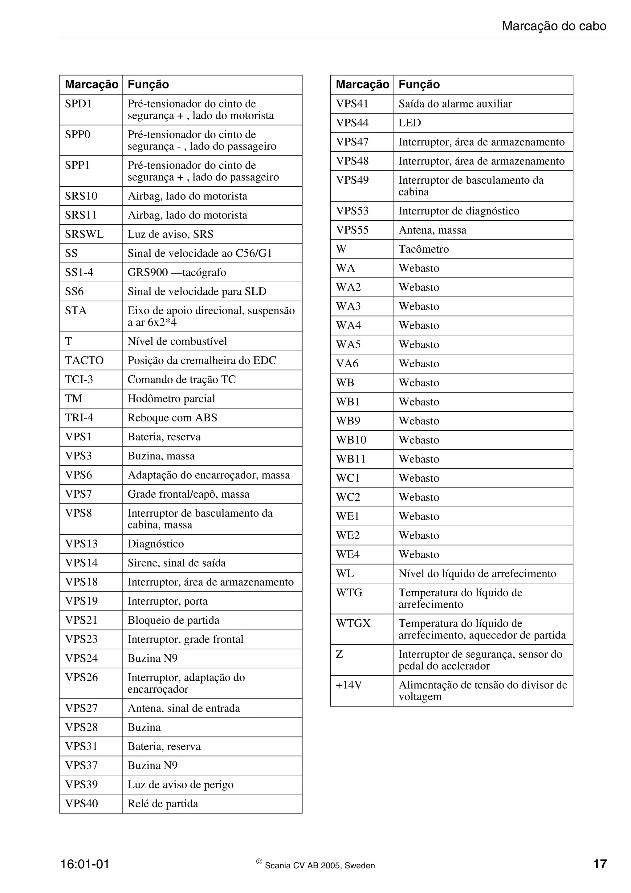 16:01-01  Scania CV AB 2005, Sweden 17
SPD1 Pré-tensionador do cinto de
segurança + , lado do motorista
SPP0 Pré-tensionador do cinto de
segurança - , lado do passageiro
SPP1 Pré-tensionador do cinto de
segurança + , lado do passageiro
SRS10 Airbag, lado do motorista
SRS11 Airbag, lado do motorista
SRSWL Luz de aviso, SRS
SS Sinal de velocidade ao C56/G1
SS1-4 GRS900 —tacógrafo
SS6 Sinal de velocidade para SLD
STA Eixo de apoio direcional, suspensão
a ar 6x2*4
T Nível de combustível
TACTO Posição da cremalheira do EDC
TCI-3 Comando de tração TC
TM Hodômetro parcial
TRI-4 Reboque com ABS
VPS1 Bateria, reserva
VPS3 Buzina, massa
VPS6 Adaptação do encarroçador, massa
VPS7 Grade frontal/capô, massa
VPS8 Interruptor de basculamento da
cabina, massa
VPS13 Diagnóstico
VPS14 Sirene, sinal de saída
VPS18 Interruptor, área de armazenamento
VPS19 Interruptor, porta
VPS21 Bloqueio de partida
VPS23 Interruptor, grade frontal
VPS24 Buzina N9
VPS26 Interruptor, adaptação do
encarroçador
VPS27 Antena, sinal de entrada
VPS28 Buzina
VPS31 Bateria, reserva
VPS37 Buzina N9
VPS39 Luz de aviso de perigo
VPS40 Relé de partida
Marcação Função
VPS41 Saída do alarme auxiliar
VPS44 LED
VPS47 Interruptor, área de armazenamento
VPS48 Interruptor, área de armazenamento
VPS49 Interruptor de basculamento da
cabina
VPS53 Interruptor de diagnóstico
VPS55 Antena, massa
W Tacômetro
WA Webasto
WA2 Webasto
WA3 Webasto
WA4 Webasto
WA5 Webasto
VA6 Webasto
WB Webasto
WB1 Webasto
WB9 Webasto
WB10 Webasto
WB11 Webasto
WC1 Webasto
WC2 Webasto
WE1 Webasto
WE2 Webasto
WE4 Webasto
WL Nível do líquido de arrefecimento
WTG Temperatura do líquido de
arrefecimento
WTGX Temperatura do líquido de
arrefecimento, aquecedor de partida
Z Interruptor de segurança, sensor do
pedal do acelerador
+14V Alimentação de tensão do divisor de
voltagem
Marcação Função
Marcação do cabo
 