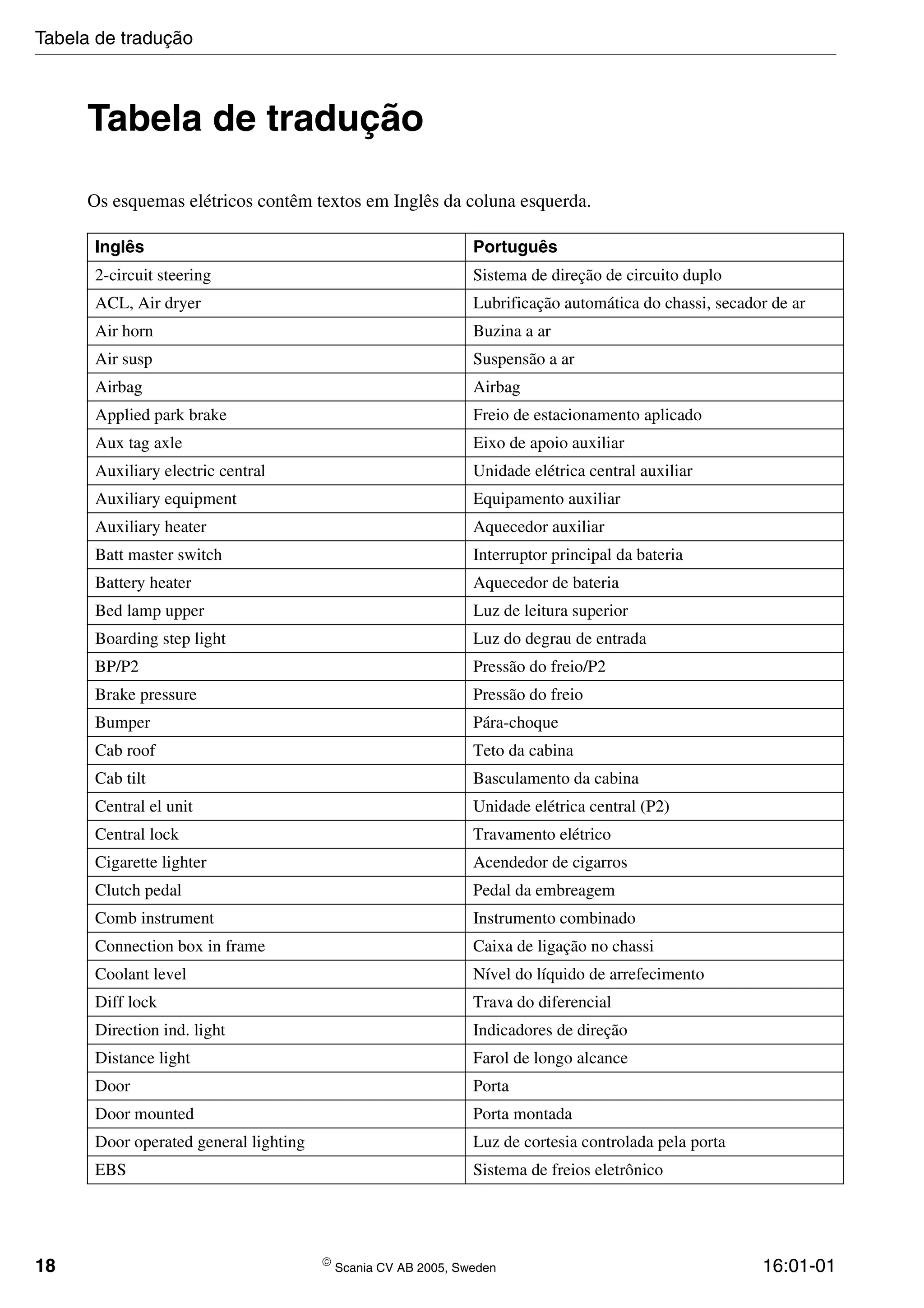 18  Scania CV AB 2005, Sweden 16:01-01
Tabela de tradução
Os esquemas elétricos contêm textos em Inglês da coluna esquerda.
Inglês Português
2-circuit steering Sistema de direção de circuito duplo
ACL, Air dryer Lubrificação automática do chassi, secador de ar
Air horn Buzina a ar
Air susp Suspensão a ar
Airbag Airbag
Applied park brake Freio de estacionamento aplicado
Aux tag axle Eixo de apoio auxiliar
Auxiliary electric central Unidade elétrica central auxiliar
Auxiliary equipment Equipamento auxiliar
Auxiliary heater Aquecedor auxiliar
Batt master switch Interruptor principal da bateria
Battery heater Aquecedor de bateria
Bed lamp upper Luz de leitura superior
Boarding step light Luz do degrau de entrada
BP/P2 Pressão do freio/P2
Brake pressure Pressão do freio
Bumper Pára-choque
Cab roof Teto da cabina
Cab tilt Basculamento da cabina
Central el unit Unidade elétrica central (P2)
Central lock Travamento elétrico
Cigarette lighter Acendedor de cigarros
Clutch pedal Pedal da embreagem
Comb instrument Instrumento combinado
Connection box in frame Caixa de ligação no chassi
Coolant level Nível do líquido de arrefecimento
Diff lock Trava do diferencial
Direction ind. light Indicadores de direção
Distance light Farol de longo alcance
Door Porta
Door mounted Porta montada
Door operated general lighting Luz de cortesia controlada pela porta
EBS Sistema de freios eletrônico
Tabela de tradução
 