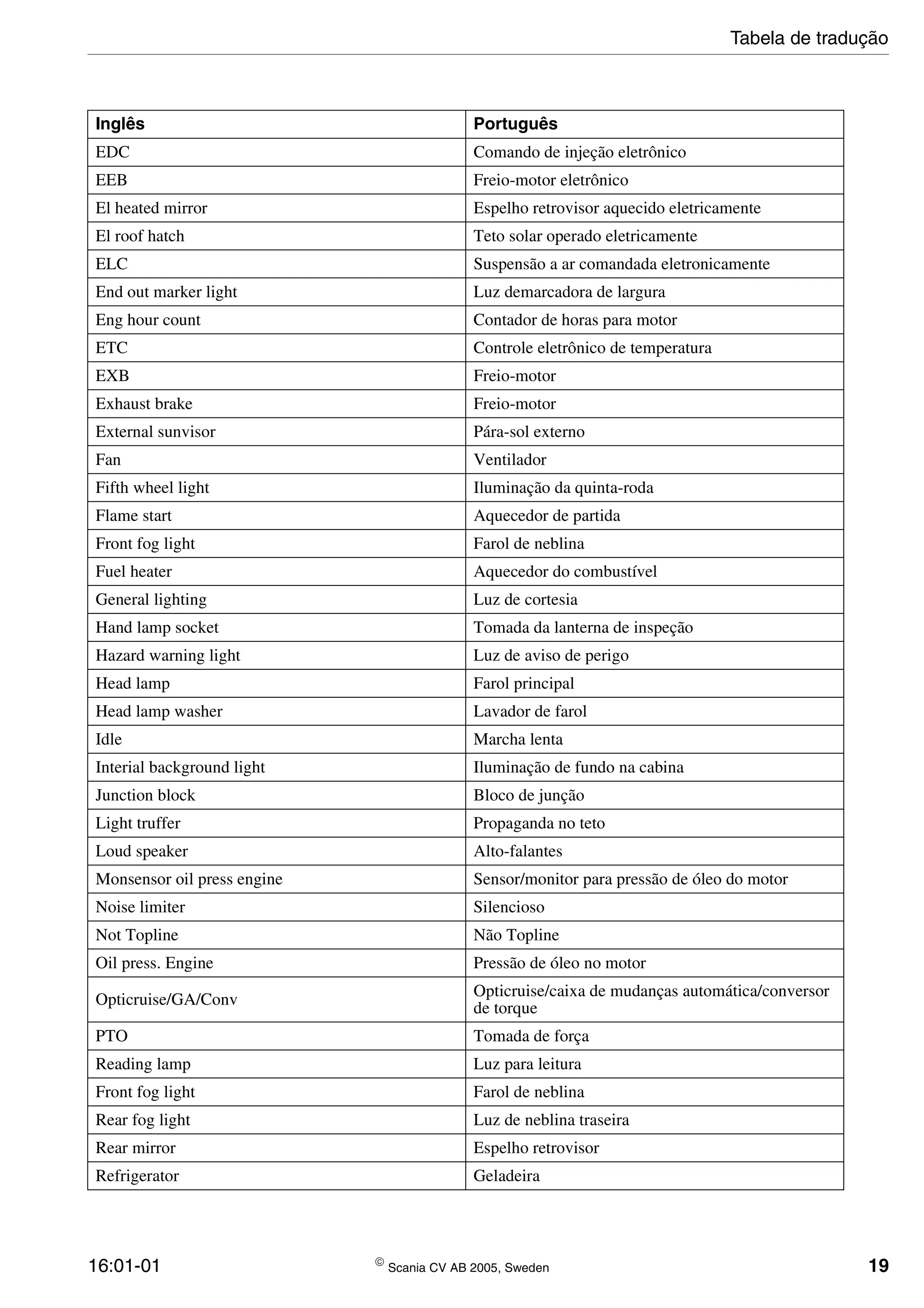 16:01-01  Scania CV AB 2005, Sweden 19
EDC Comando de injeção eletrônico
EEB Freio-motor eletrônico
El heated mirror Espelho retrovisor aquecido eletricamente
El roof hatch Teto solar operado eletricamente
ELC Suspensão a ar comandada eletronicamente
End out marker light Luz demarcadora de largura
Eng hour count Contador de horas para motor
ETC Controle eletrônico de temperatura
EXB Freio-motor
Exhaust brake Freio-motor
External sunvisor Pára-sol externo
Fan Ventilador
Fifth wheel light Iluminação da quinta-roda
Flame start Aquecedor de partida
Front fog light Farol de neblina
Fuel heater Aquecedor do combustível
General lighting Luz de cortesia
Hand lamp socket Tomada da lanterna de inspeção
Hazard warning light Luz de aviso de perigo
Head lamp Farol principal
Head lamp washer Lavador de farol
Idle Marcha lenta
Interial background light Iluminação de fundo na cabina
Junction block Bloco de junção
Light truffer Propaganda no teto
Loud speaker Alto-falantes
Monsensor oil press engine Sensor/monitor para pressão de óleo do motor
Noise limiter Silencioso
Not Topline Não Topline
Oil press. Engine Pressão de óleo no motor
Opticruise/GA/Conv
Opticruise/caixa de mudanças automática/conversor
de torque
PTO Tomada de força
Reading lamp Luz para leitura
Front fog light Farol de neblina
Rear fog light Luz de neblina traseira
Rear mirror Espelho retrovisor
Refrigerator Geladeira
Inglês Português
Tabela de tradução
 