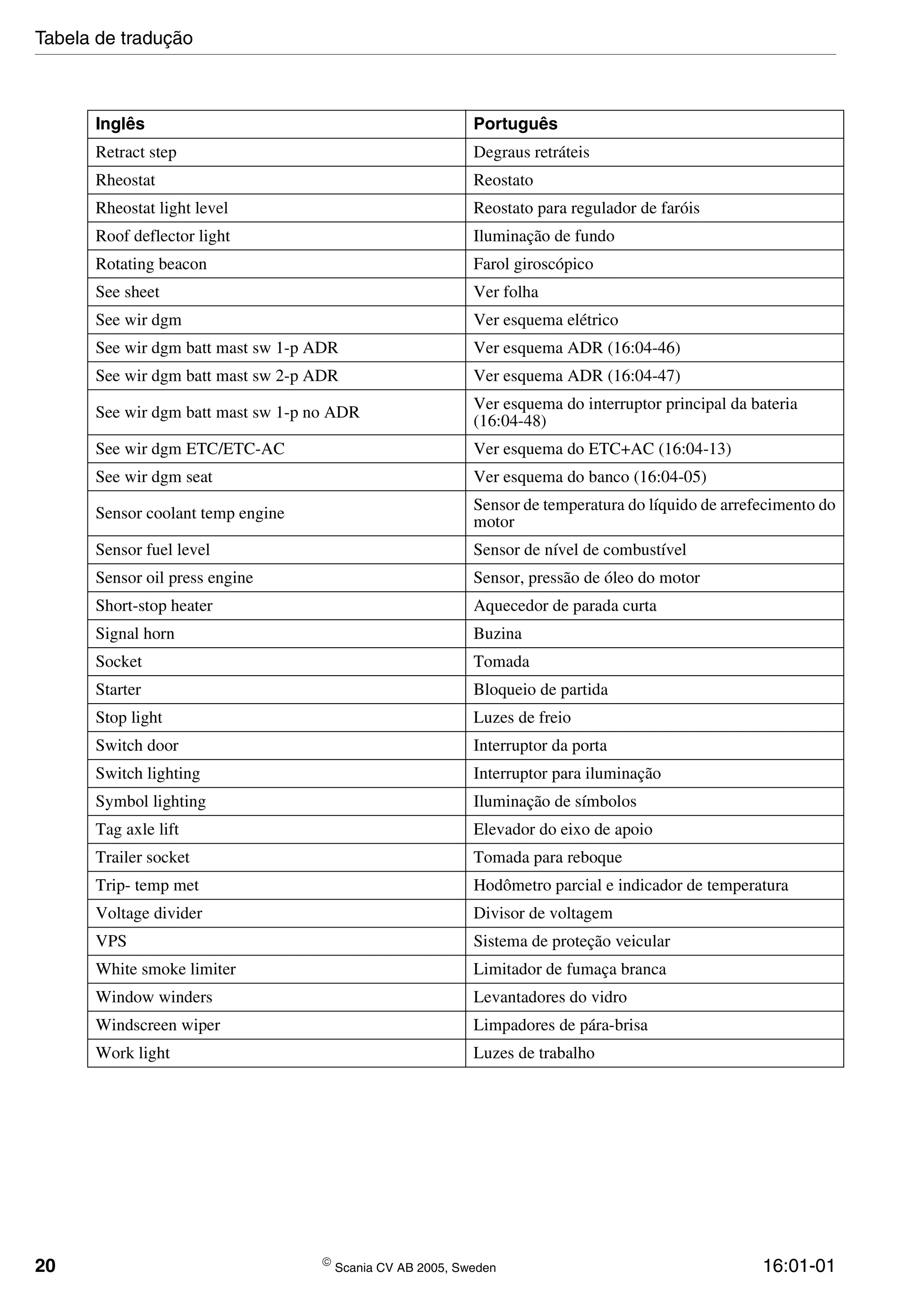 20  Scania CV AB 2005, Sweden 16:01-01
Retract step Degraus retráteis
Rheostat Reostato
Rheostat light level Reostato para regulador de faróis
Roof deflector light Iluminação de fundo
Rotating beacon Farol giroscópico
See sheet Ver folha
See wir dgm Ver esquema elétrico
See wir dgm batt mast sw 1-p ADR Ver esquema ADR (16:04-46)
See wir dgm batt mast sw 2-p ADR Ver esquema ADR (16:04-47)
See wir dgm batt mast sw 1-p no ADR
Ver esquema do interruptor principal da bateria
(16:04-48)
See wir dgm ETC/ETC-AC Ver esquema do ETC+AC (16:04-13)
See wir dgm seat Ver esquema do banco (16:04-05)
Sensor coolant temp engine Sensor de temperatura do líquido de arrefecimento do
motor
Sensor fuel level Sensor de nível de combustível
Sensor oil press engine Sensor, pressão de óleo do motor
Short-stop heater Aquecedor de parada curta
Signal horn Buzina
Socket Tomada
Starter Bloqueio de partida
Stop light Luzes de freio
Switch door Interruptor da porta
Switch lighting Interruptor para iluminação
Symbol lighting Iluminação de símbolos
Tag axle lift Elevador do eixo de apoio
Trailer socket Tomada para reboque
Trip- temp met Hodômetro parcial e indicador de temperatura
Voltage divider Divisor de voltagem
VPS Sistema de proteção veicular
White smoke limiter Limitador de fumaça branca
Window winders Levantadores do vidro
Windscreen wiper Limpadores de pára-brisa
Work light Luzes de trabalho
Inglês Português
Tabela de tradução
 